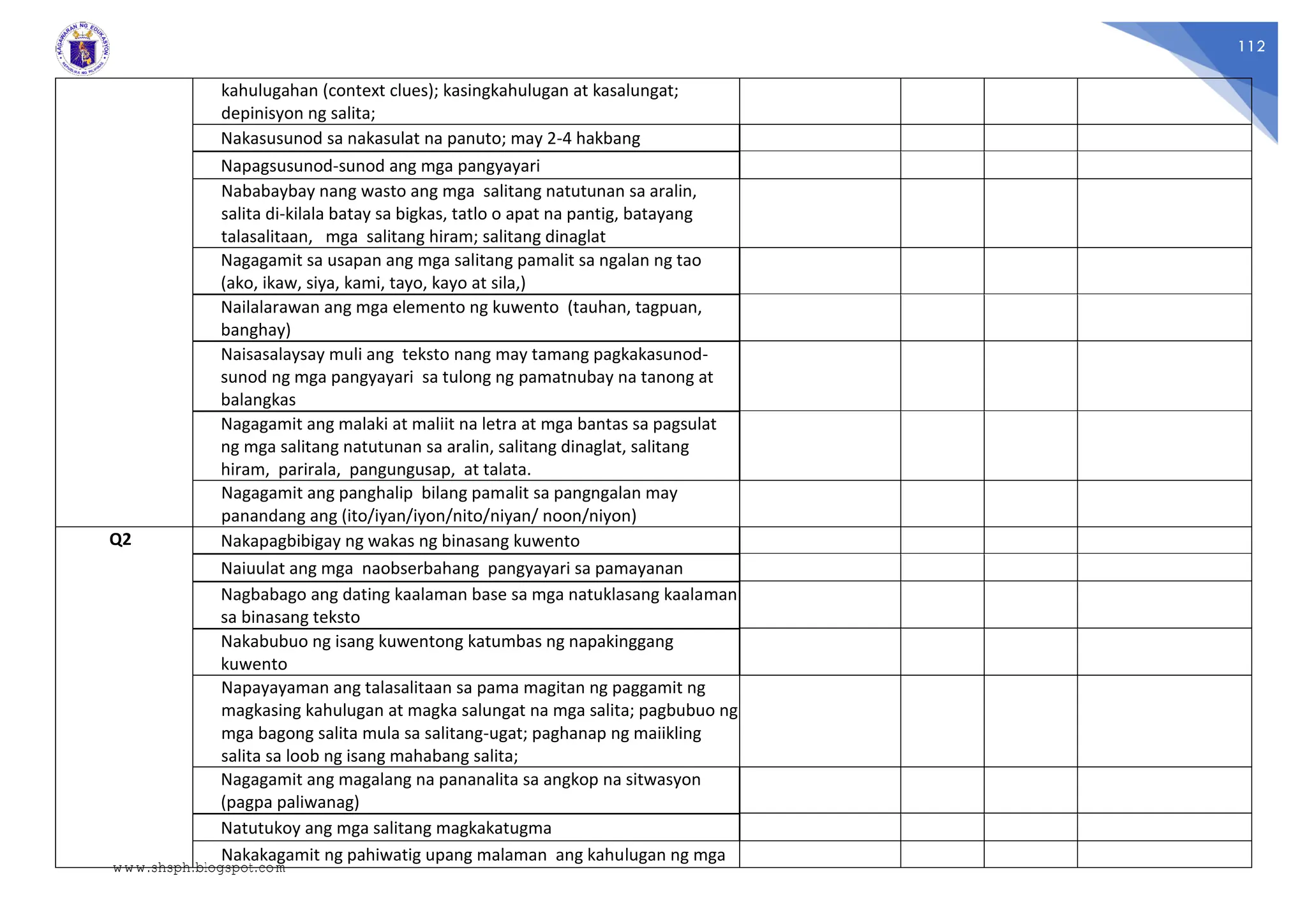 112
kahulugahan (context clues); kasingkahulugan at kasalungat;
depinisyon ng salita;
Nakasusunod sa nakasulat na panuto; may 2-4 hakbang
Napagsusunod-sunod ang mga pangyayari
Nababaybay nang wasto ang mga salitang natutunan sa aralin,
salita di-kilala batay sa bigkas, tatlo o apat na pantig, batayang
talasalitaan, mga salitang hiram; salitang dinaglat
Nagagamit sa usapan ang mga salitang pamalit sa ngalan ng tao
(ako, ikaw, siya, kami, tayo, kayo at sila,)
Nailalarawan ang mga elemento ng kuwento (tauhan, tagpuan,
banghay)
Naisasalaysay muli ang teksto nang may tamang pagkakasunod-
sunod ng mga pangyayari sa tulong ng pamatnubay na tanong at
balangkas
Nagagamit ang malaki at maliit na letra at mga bantas sa pagsulat
ng mga salitang natutunan sa aralin, salitang dinaglat, salitang
hiram, parirala, pangungusap, at talata.
Nagagamit ang panghalip bilang pamalit sa pangngalan may
panandang ang (ito/iyan/iyon/nito/niyan/ noon/niyon)
Q2 Nakapagbibigay ng wakas ng binasang kuwento
Naiuulat ang mga naobserbahang pangyayari sa pamayanan
Nagbabago ang dating kaalaman base sa mga natuklasang kaalaman
sa binasang teksto
Nakabubuo ng isang kuwentong katumbas ng napakinggang
kuwento
Napayayaman ang talasalitaan sa pama magitan ng paggamit ng
magkasing kahulugan at magka salungat na mga salita; pagbubuo ng
mga bagong salita mula sa salitang-ugat; paghanap ng maiikling
salita sa loob ng isang mahabang salita;
Nagagamit ang magalang na pananalita sa angkop na sitwasyon
(pagpa paliwanag)
Natutukoy ang mga salitang magkakatugma
Nakakagamit ng pahiwatig upang malaman ang kahulugan ng mga
www.shsph.blogspot.com
 