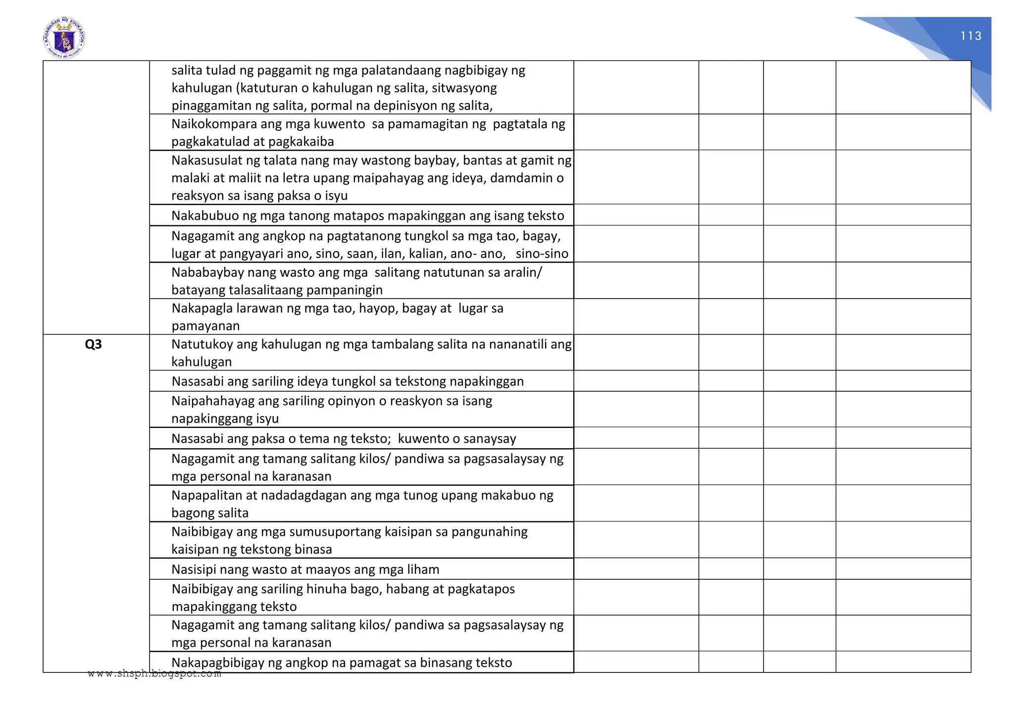 113
salita tulad ng paggamit ng mga palatandaang nagbibigay ng
kahulugan (katuturan o kahulugan ng salita, sitwasyong
pinaggamitan ng salita, pormal na depinisyon ng salita,
Naikokompara ang mga kuwento sa pamamagitan ng pagtatala ng
pagkakatulad at pagkakaiba
Nakasusulat ng talata nang may wastong baybay, bantas at gamit ng
malaki at maliit na letra upang maipahayag ang ideya, damdamin o
reaksyon sa isang paksa o isyu
Nakabubuo ng mga tanong matapos mapakinggan ang isang teksto
Nagagamit ang angkop na pagtatanong tungkol sa mga tao, bagay,
lugar at pangyayari ano, sino, saan, ilan, kalian, ano- ano, sino-sino
Nababaybay nang wasto ang mga salitang natutunan sa aralin/
batayang talasalitaang pampaningin
Nakapagla larawan ng mga tao, hayop, bagay at lugar sa
pamayanan
Q3 Natutukoy ang kahulugan ng mga tambalang salita na nananatili ang
kahulugan
Nasasabi ang sariling ideya tungkol sa tekstong napakinggan
Naipahahayag ang sariling opinyon o reaskyon sa isang
napakinggang isyu
Nasasabi ang paksa o tema ng teksto; kuwento o sanaysay
Nagagamit ang tamang salitang kilos/ pandiwa sa pagsasalaysay ng
mga personal na karanasan
Napapalitan at nadadagdagan ang mga tunog upang makabuo ng
bagong salita
Naibibigay ang mga sumusuportang kaisipan sa pangunahing
kaisipan ng tekstong binasa
Nasisipi nang wasto at maayos ang mga liham
Naibibigay ang sariling hinuha bago, habang at pagkatapos
mapakinggang teksto
Nagagamit ang tamang salitang kilos/ pandiwa sa pagsasalaysay ng
mga personal na karanasan
Nakapagbibigay ng angkop na pamagat sa binasang teksto
www.shsph.blogspot.com
 