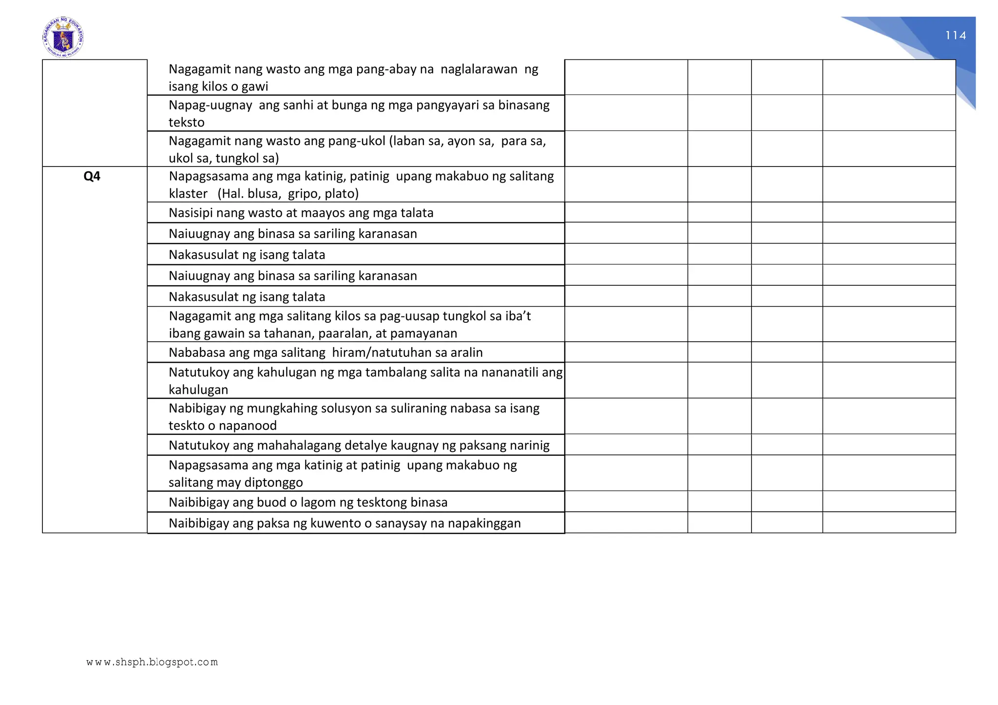 114
Nagagamit nang wasto ang mga pang-abay na naglalarawan ng
isang kilos o gawi
Napag-uugnay ang sanhi at bunga ng mga pangyayari sa binasang
teksto
Nagagamit nang wasto ang pang-ukol (laban sa, ayon sa, para sa,
ukol sa, tungkol sa)
Q4 Napagsasama ang mga katinig, patinig upang makabuo ng salitang
klaster (Hal. blusa, gripo, plato)
Nasisipi nang wasto at maayos ang mga talata
Naiuugnay ang binasa sa sariling karanasan
Nakasusulat ng isang talata
Naiuugnay ang binasa sa sariling karanasan
Nakasusulat ng isang talata
Nagagamit ang mga salitang kilos sa pag-uusap tungkol sa iba’t
ibang gawain sa tahanan, paaralan, at pamayanan
Nababasa ang mga salitang hiram/natutuhan sa aralin
Natutukoy ang kahulugan ng mga tambalang salita na nananatili ang
kahulugan
Nabibigay ng mungkahing solusyon sa suliraning nabasa sa isang
teskto o napanood
Natutukoy ang mahahalagang detalye kaugnay ng paksang narinig
Napagsasama ang mga katinig at patinig upang makabuo ng
salitang may diptonggo
Naibibigay ang buod o lagom ng tesktong binasa
Naibibigay ang paksa ng kuwento o sanaysay na napakinggan
www.shsph.blogspot.com
 