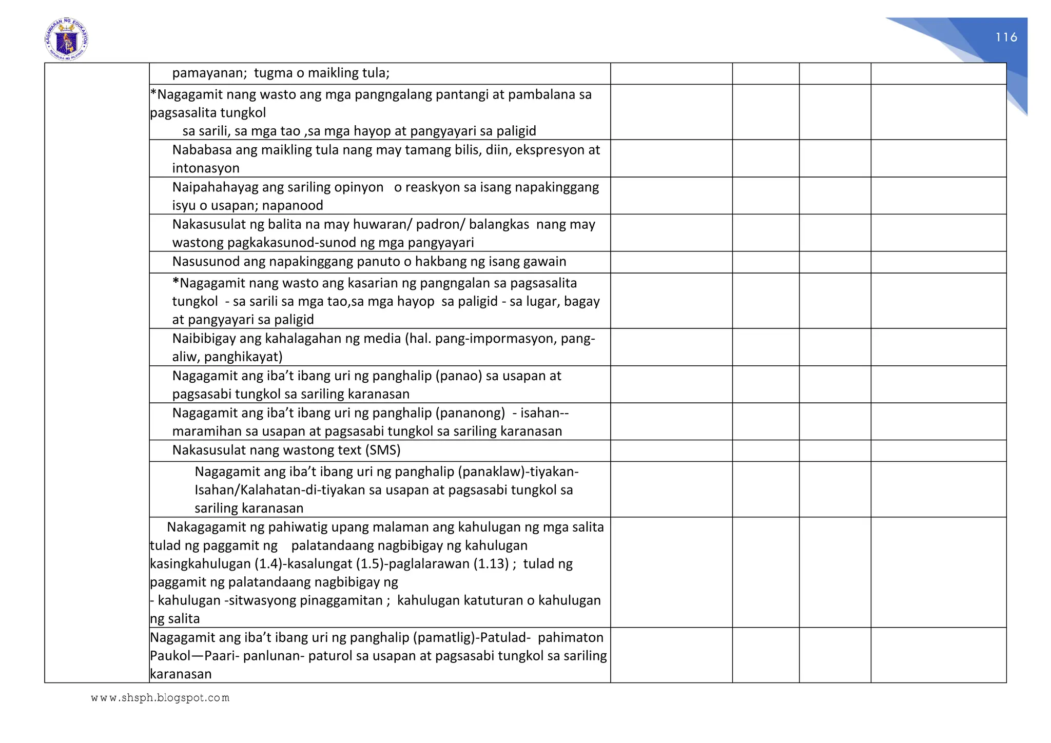 116
pamayanan; tugma o maikling tula;
*Nagagamit nang wasto ang mga pangngalang pantangi at pambalana sa
pagsasalita tungkol
sa sarili, sa mga tao ,sa mga hayop at pangyayari sa paligid
Nababasa ang maikling tula nang may tamang bilis, diin, ekspresyon at
intonasyon
Naipahahayag ang sariling opinyon o reaskyon sa isang napakinggang
isyu o usapan; napanood
Nakasusulat ng balita na may huwaran/ padron/ balangkas nang may
wastong pagkakasunod-sunod ng mga pangyayari
Nasusunod ang napakinggang panuto o hakbang ng isang gawain
*Nagagamit nang wasto ang kasarian ng pangngalan sa pagsasalita
tungkol - sa sarili sa mga tao,sa mga hayop sa paligid - sa lugar, bagay
at pangyayari sa paligid
Naibibigay ang kahalagahan ng media (hal. pang-impormasyon, pang-
aliw, panghikayat)
Nagagamit ang iba’t ibang uri ng panghalip (panao) sa usapan at
pagsasabi tungkol sa sariling karanasan
Nagagamit ang iba’t ibang uri ng panghalip (pananong) - isahan--
maramihan sa usapan at pagsasabi tungkol sa sariling karanasan
Nakasusulat nang wastong text (SMS)
Nagagamit ang iba’t ibang uri ng panghalip (panaklaw)-tiyakan-
Isahan/Kalahatan-di-tiyakan sa usapan at pagsasabi tungkol sa
sariling karanasan
Nakagagamit ng pahiwatig upang malaman ang kahulugan ng mga salita
tulad ng paggamit ng palatandaang nagbibigay ng kahulugan
kasingkahulugan (1.4)-kasalungat (1.5)-paglalarawan (1.13) ; tulad ng
paggamit ng palatandaang nagbibigay ng
- kahulugan -sitwasyong pinaggamitan ; kahulugan katuturan o kahulugan
ng salita
Nagagamit ang iba’t ibang uri ng panghalip (pamatlig)-Patulad- pahimaton
Paukol—Paari- panlunan- paturol sa usapan at pagsasabi tungkol sa sariling
karanasan
www.shsph.blogspot.com
 
