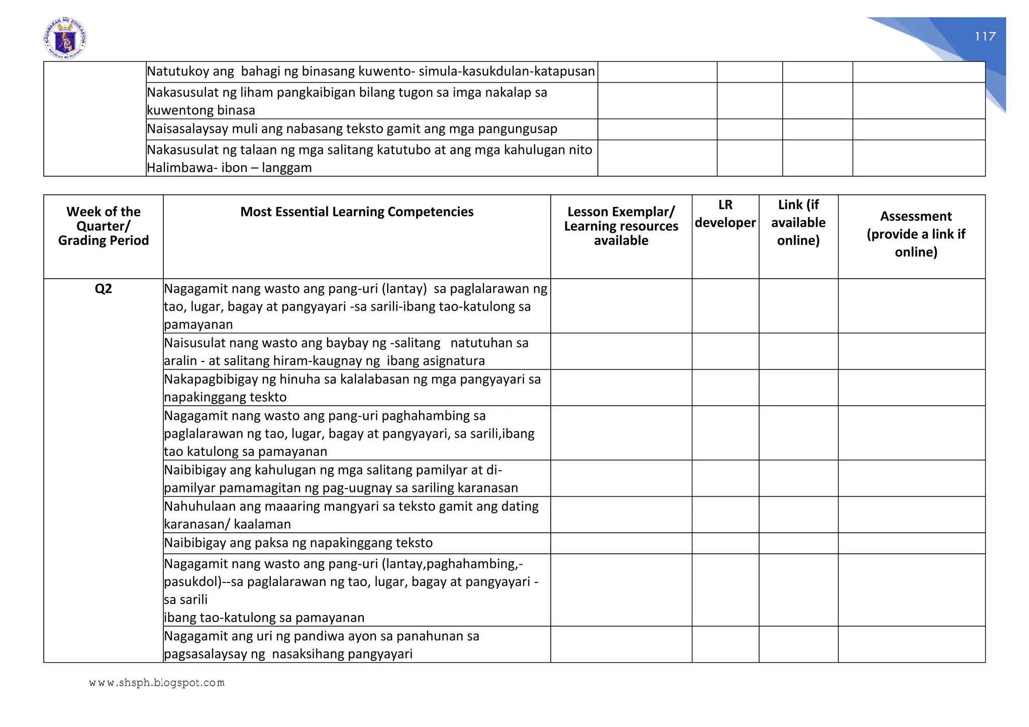 117
Natutukoy ang bahagi ng binasang kuwento- simula-kasukdulan-katapusan
Nakasusulat ng liham pangkaibigan bilang tugon sa imga nakalap sa
kuwentong binasa
Naisasalaysay muli ang nabasang teksto gamit ang mga pangungusap
Nakasusulat ng talaan ng mga salitang katutubo at ang mga kahulugan nito
Halimbawa- ibon – langgam
Week of the
Quarter/
Grading Period
Most Essential Learning Competencies Lesson Exemplar/
Learning resources
available
LR
developer
Link (if
available
online)
Assessment
(provide a link if
online)
Q2 Nagagamit nang wasto ang pang-uri (lantay) sa paglalarawan ng
tao, lugar, bagay at pangyayari -sa sarili-ibang tao-katulong sa
pamayanan
Naisusulat nang wasto ang baybay ng -salitang natutuhan sa
aralin - at salitang hiram-kaugnay ng ibang asignatura
Nakapagbibigay ng hinuha sa kalalabasan ng mga pangyayari sa
napakinggang teskto
Nagagamit nang wasto ang pang-uri paghahambing sa
paglalarawan ng tao, lugar, bagay at pangyayari, sa sarili,ibang
tao katulong sa pamayanan
Naibibigay ang kahulugan ng mga salitang pamilyar at di-
pamilyar pamamagitan ng pag-uugnay sa sariling karanasan
Nahuhulaan ang maaaring mangyari sa teksto gamit ang dating
karanasan/ kaalaman
Naibibigay ang paksa ng napakinggang teksto
Nagagamit nang wasto ang pang-uri (lantay,paghahambing,-
pasukdol)--sa paglalarawan ng tao, lugar, bagay at pangyayari -
sa sarili
ibang tao-katulong sa pamayanan
Nagagamit ang uri ng pandiwa ayon sa panahunan sa
pagsasalaysay ng nasaksihang pangyayari
www.shsph.blogspot.com
 