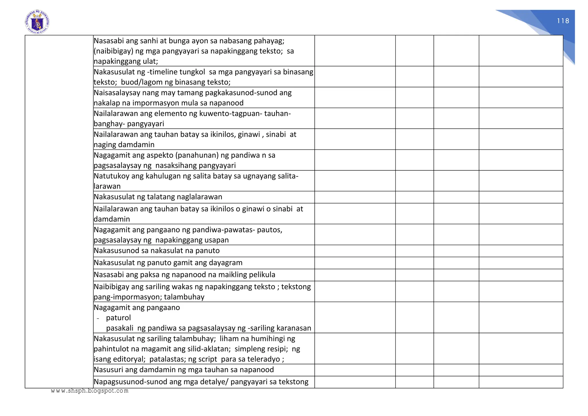 118
Nasasabi ang sanhi at bunga ayon sa nabasang pahayag;
(naibibigay) ng mga pangyayari sa napakinggang teksto; sa
napakinggang ulat;
Nakasusulat ng -timeline tungkol sa mga pangyayari sa binasang
teksto; buod/lagom ng binasang teksto;
Naisasalaysay nang may tamang pagkakasunod-sunod ang
nakalap na impormasyon mula sa napanood
Nailalarawan ang elemento ng kuwento-tagpuan- tauhan-
banghay- pangyayari
Nailalarawan ang tauhan batay sa ikinilos, ginawi , sinabi at
naging damdamin
Nagagamit ang aspekto (panahunan) ng pandiwa n sa
pagsasalaysay ng nasaksihang pangyayari
Natutukoy ang kahulugan ng salita batay sa ugnayang salita-
larawan
Nakasusulat ng talatang naglalarawan
Nailalarawan ang tauhan batay sa ikinilos o ginawi o sinabi at
damdamin
Nagagamit ang pangaano ng pandiwa-pawatas- pautos,
pagsasalaysay ng napakinggang usapan
Nakasusunod sa nakasulat na panuto
Nakasusulat ng panuto gamit ang dayagram
Nasasabi ang paksa ng napanood na maikling pelikula
Naibibigay ang sariling wakas ng napakinggang teksto ; tekstong
pang-impormasyon; talambuhay
Nagagamit ang pangaano
- paturol
pasakali ng pandiwa sa pagsasalaysay ng -sariling karanasan
Nakasusulat ng sariling talambuhay; liham na humihingi ng
pahintulot na magamit ang silid-aklatan; simpleng resipi; ng
isang editoryal; patalastas; ng script para sa teleradyo ;
Nasusuri ang damdamin ng mga tauhan sa napanood
Napagsusunod-sunod ang mga detalye/ pangyayari sa tekstong
www.shsph.blogspot.com
 