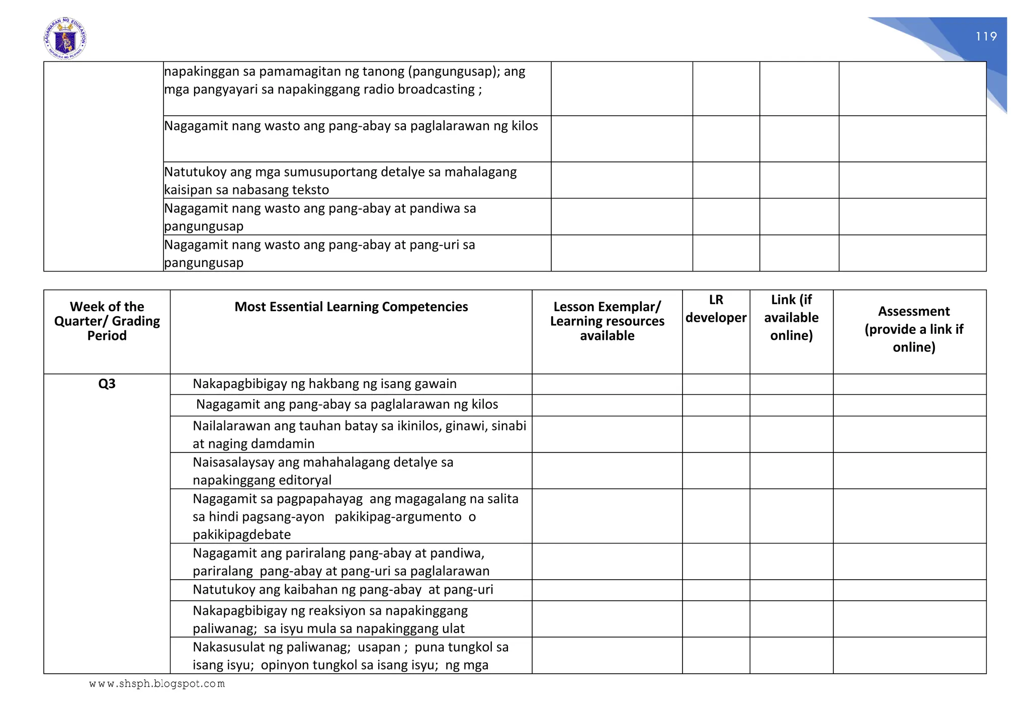 119
napakinggan sa pamamagitan ng tanong (pangungusap); ang
mga pangyayari sa napakinggang radio broadcasting ;
Nagagamit nang wasto ang pang-abay sa paglalarawan ng kilos
Natutukoy ang mga sumusuportang detalye sa mahalagang
kaisipan sa nabasang teksto
Nagagamit nang wasto ang pang-abay at pandiwa sa
pangungusap
Nagagamit nang wasto ang pang-abay at pang-uri sa
pangungusap
Week of the
Quarter/ Grading
Period
Most Essential Learning Competencies Lesson Exemplar/
Learning resources
available
LR
developer
Link (if
available
online)
Assessment
(provide a link if
online)
Q3 Nakapagbibigay ng hakbang ng isang gawain
Nagagamit ang pang-abay sa paglalarawan ng kilos
Nailalarawan ang tauhan batay sa ikinilos, ginawi, sinabi
at naging damdamin
Naisasalaysay ang mahahalagang detalye sa
napakinggang editoryal
Nagagamit sa pagpapahayag ang magagalang na salita
sa hindi pagsang-ayon pakikipag-argumento o
pakikipagdebate
Nagagamit ang pariralang pang-abay at pandiwa,
pariralang pang-abay at pang-uri sa paglalarawan
Natutukoy ang kaibahan ng pang-abay at pang-uri
Nakapagbibigay ng reaksiyon sa napakinggang
paliwanag; sa isyu mula sa napakinggang ulat
Nakasusulat ng paliwanag; usapan ; puna tungkol sa
isang isyu; opinyon tungkol sa isang isyu; ng mga
www.shsph.blogspot.com
 