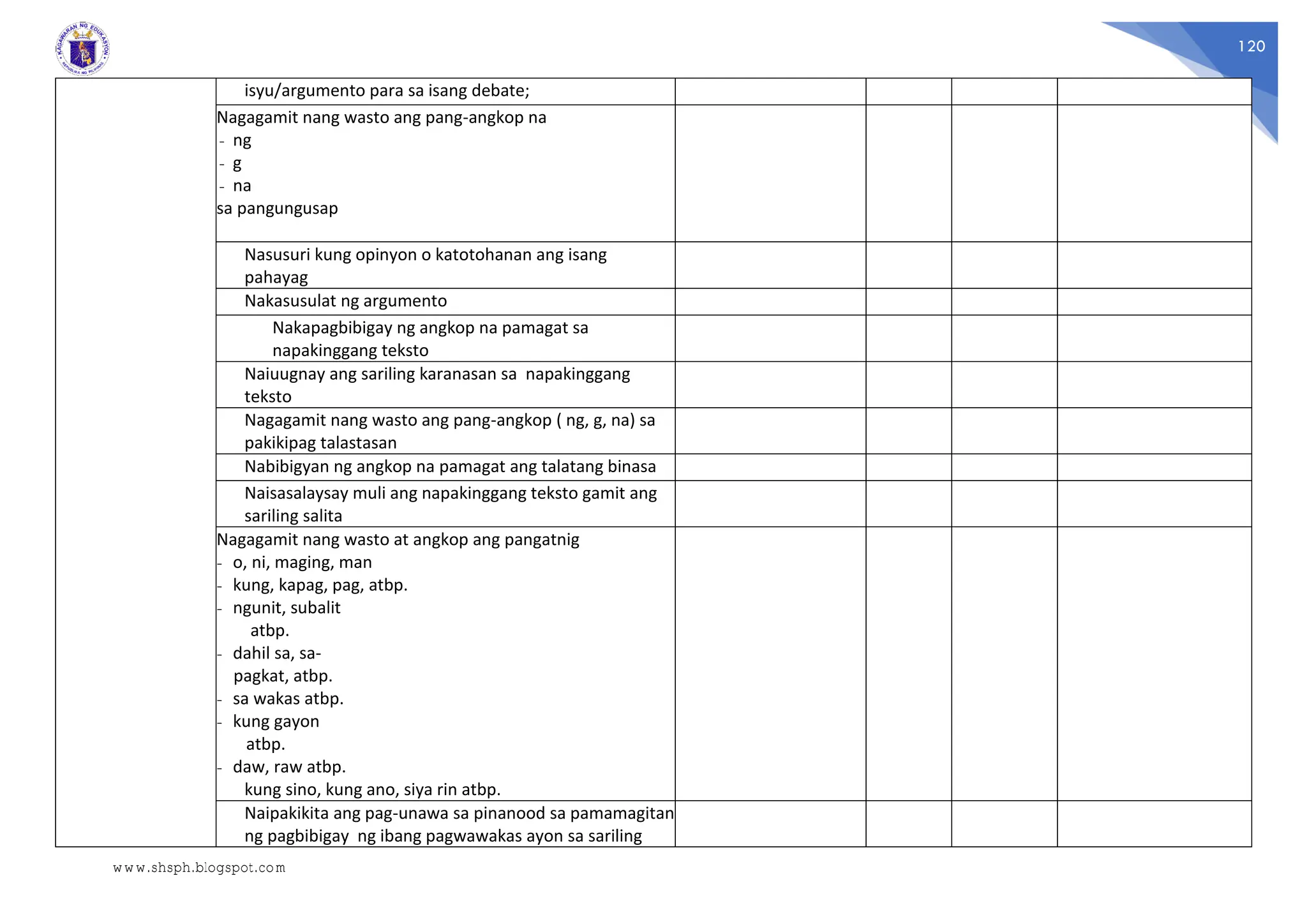 120
isyu/argumento para sa isang debate;
Nagagamit nang wasto ang pang-angkop na
- ng
- g
- na
sa pangungusap
Nasusuri kung opinyon o katotohanan ang isang
pahayag
Nakasusulat ng argumento
Nakapagbibigay ng angkop na pamagat sa
napakinggang teksto
Naiuugnay ang sariling karanasan sa napakinggang
teksto
Nagagamit nang wasto ang pang-angkop ( ng, g, na) sa
pakikipag talastasan
Nabibigyan ng angkop na pamagat ang talatang binasa
Naisasalaysay muli ang napakinggang teksto gamit ang
sariling salita
Nagagamit nang wasto at angkop ang pangatnig
- o, ni, maging, man
- kung, kapag, pag, atbp.
- ngunit, subalit
atbp.
- dahil sa, sa-
pagkat, atbp.
- sa wakas atbp.
- kung gayon
atbp.
- daw, raw atbp.
kung sino, kung ano, siya rin atbp.
Naipakikita ang pag-unawa sa pinanood sa pamamagitan
ng pagbibigay ng ibang pagwawakas ayon sa sariling
www.shsph.blogspot.com
 