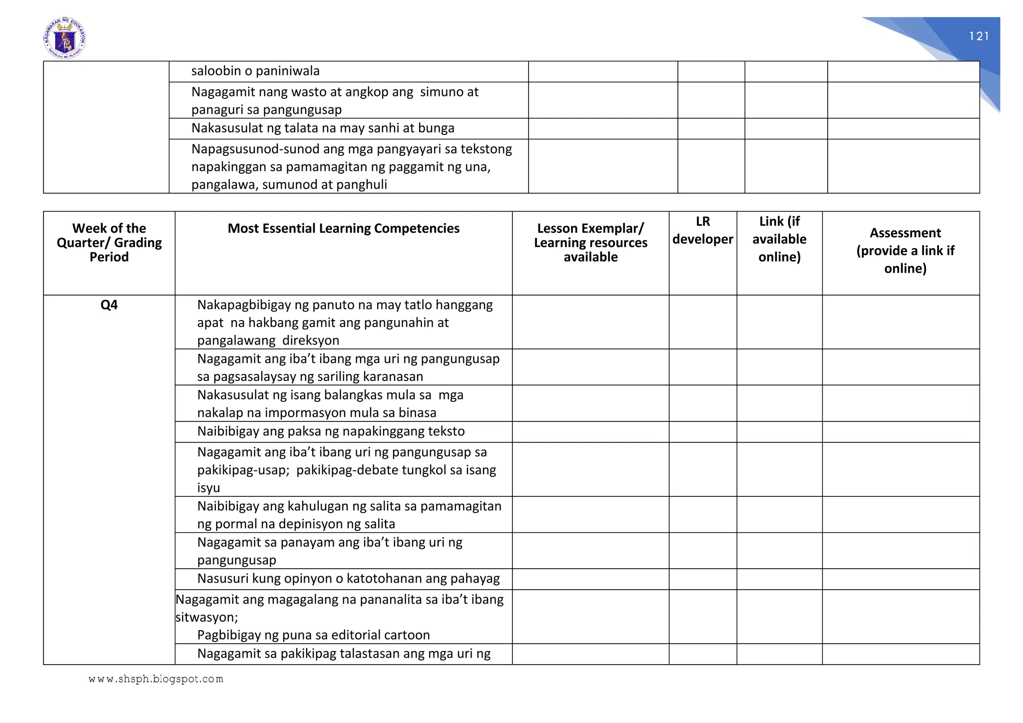 121
saloobin o paniniwala
Nagagamit nang wasto at angkop ang simuno at
panaguri sa pangungusap
Nakasusulat ng talata na may sanhi at bunga
Napagsusunod-sunod ang mga pangyayari sa tekstong
napakinggan sa pamamagitan ng paggamit ng una,
pangalawa, sumunod at panghuli
Week of the
Quarter/ Grading
Period
Most Essential Learning Competencies Lesson Exemplar/
Learning resources
available
LR
developer
Link (if
available
online)
Assessment
(provide a link if
online)
Q4 Nakapagbibigay ng panuto na may tatlo hanggang
apat na hakbang gamit ang pangunahin at
pangalawang direksyon
Nagagamit ang iba’t ibang mga uri ng pangungusap
sa pagsasalaysay ng sariling karanasan
Nakasusulat ng isang balangkas mula sa mga
nakalap na impormasyon mula sa binasa
Naibibigay ang paksa ng napakinggang teksto
Nagagamit ang iba’t ibang uri ng pangungusap sa
pakikipag-usap; pakikipag-debate tungkol sa isang
isyu
Naibibigay ang kahulugan ng salita sa pamamagitan
ng pormal na depinisyon ng salita
Nagagamit sa panayam ang iba’t ibang uri ng
pangungusap
Nasusuri kung opinyon o katotohanan ang pahayag
Nagagamit ang magagalang na pananalita sa iba’t ibang
sitwasyon;
Pagbibigay ng puna sa editorial cartoon
Nagagamit sa pakikipag talastasan ang mga uri ng
www.shsph.blogspot.com
 