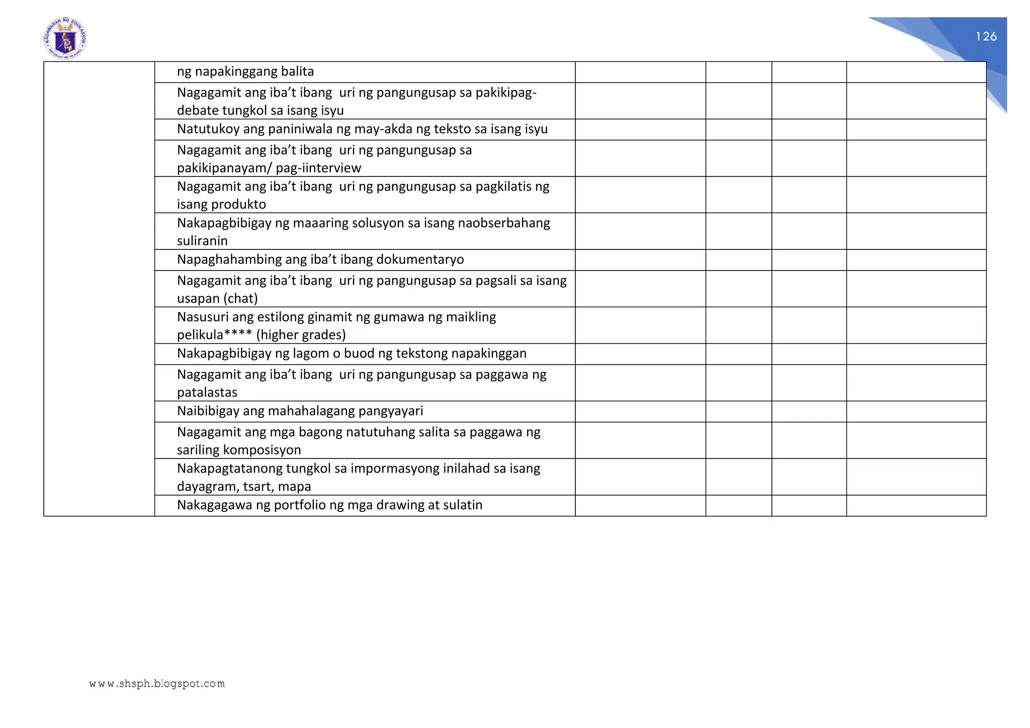 126
ng napakinggang balita
Nagagamit ang iba’t ibang uri ng pangungusap sa pakikipag-
debate tungkol sa isang isyu
Natutukoy ang paniniwala ng may-akda ng teksto sa isang isyu
Nagagamit ang iba’t ibang uri ng pangungusap sa
pakikipanayam/ pag-iinterview
Nagagamit ang iba’t ibang uri ng pangungusap sa pagkilatis ng
isang produkto
Nakapagbibigay ng maaaring solusyon sa isang naobserbahang
suliranin
Napaghahambing ang iba’t ibang dokumentaryo
Nagagamit ang iba’t ibang uri ng pangungusap sa pagsali sa isang
usapan (chat)
Nasusuri ang estilong ginamit ng gumawa ng maikling
pelikula**** (higher grades)
Nakapagbibigay ng lagom o buod ng tekstong napakinggan
Nagagamit ang iba’t ibang uri ng pangungusap sa paggawa ng
patalastas
Naibibigay ang mahahalagang pangyayari
Nagagamit ang mga bagong natutuhang salita sa paggawa ng
sariling komposisyon
Nakapagtatanong tungkol sa impormasyong inilahad sa isang
dayagram, tsart, mapa
Nakagagawa ng portfolio ng mga drawing at sulatin
www.shsph.blogspot.com
 