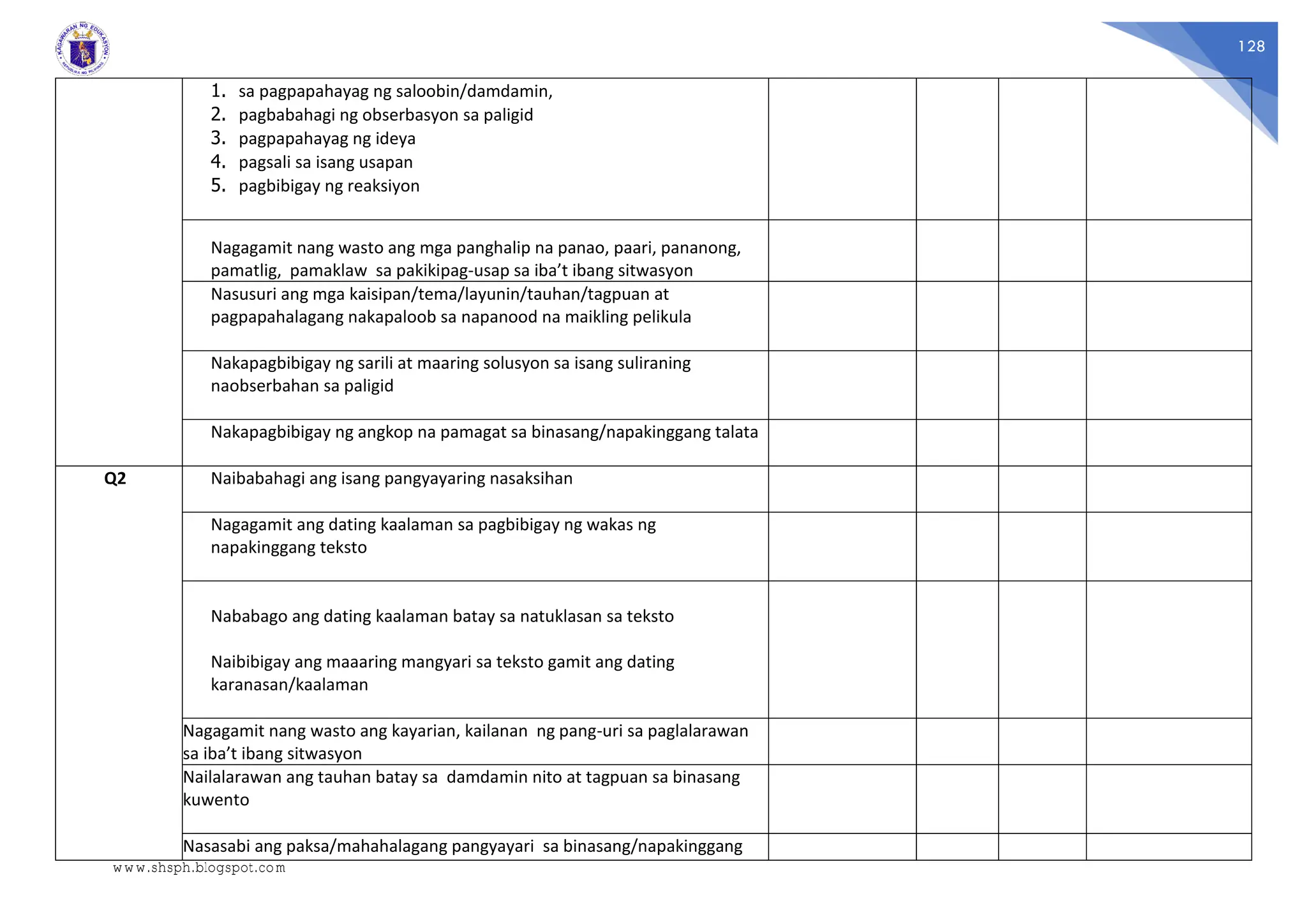 128
1. sa pagpapahayag ng saloobin/damdamin,
2. pagbabahagi ng obserbasyon sa paligid
3. pagpapahayag ng ideya
4. pagsali sa isang usapan
5. pagbibigay ng reaksiyon
Nagagamit nang wasto ang mga panghalip na panao, paari, pananong,
pamatlig, pamaklaw sa pakikipag-usap sa iba’t ibang sitwasyon
Nasusuri ang mga kaisipan/tema/layunin/tauhan/tagpuan at
pagpapahalagang nakapaloob sa napanood na maikling pelikula
Nakapagbibigay ng sarili at maaring solusyon sa isang suliraning
naobserbahan sa paligid
Nakapagbibigay ng angkop na pamagat sa binasang/napakinggang talata
Q2 Naibabahagi ang isang pangyayaring nasaksihan
Nagagamit ang dating kaalaman sa pagbibigay ng wakas ng
napakinggang teksto
Nababago ang dating kaalaman batay sa natuklasan sa teksto
Naibibigay ang maaaring mangyari sa teksto gamit ang dating
karanasan/kaalaman
Nagagamit nang wasto ang kayarian, kailanan ng pang-uri sa paglalarawan
sa iba’t ibang sitwasyon
Nailalarawan ang tauhan batay sa damdamin nito at tagpuan sa binasang
kuwento
Nasasabi ang paksa/mahahalagang pangyayari sa binasang/napakinggang
www.shsph.blogspot.com
 