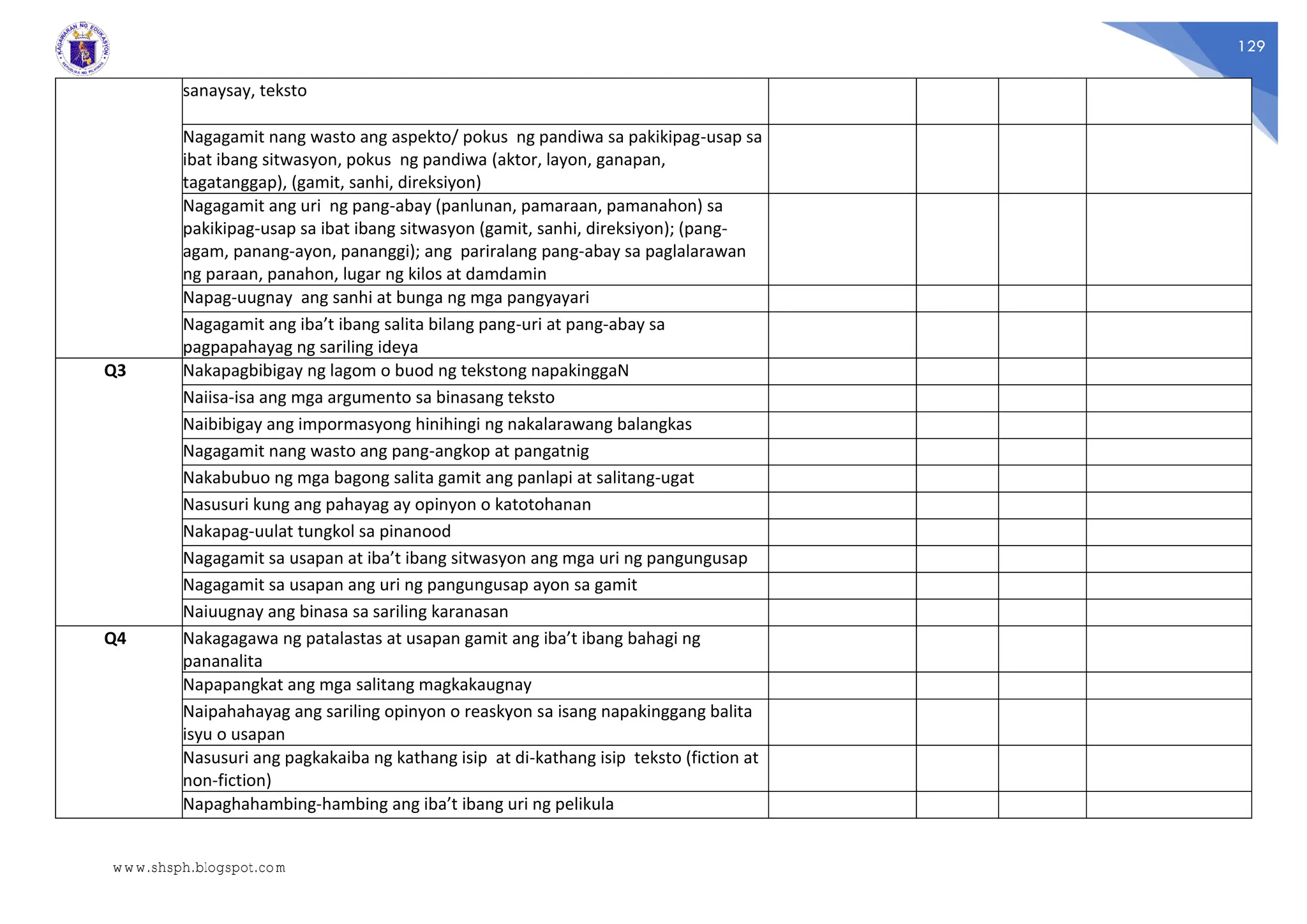 129
sanaysay, teksto
Nagagamit nang wasto ang aspekto/ pokus ng pandiwa sa pakikipag-usap sa
ibat ibang sitwasyon, pokus ng pandiwa (aktor, layon, ganapan,
tagatanggap), (gamit, sanhi, direksiyon)
Nagagamit ang uri ng pang-abay (panlunan, pamaraan, pamanahon) sa
pakikipag-usap sa ibat ibang sitwasyon (gamit, sanhi, direksiyon); (pang-
agam, panang-ayon, pananggi); ang pariralang pang-abay sa paglalarawan
ng paraan, panahon, lugar ng kilos at damdamin
Napag-uugnay ang sanhi at bunga ng mga pangyayari
Nagagamit ang iba’t ibang salita bilang pang-uri at pang-abay sa
pagpapahayag ng sariling ideya
Q3 Nakapagbibigay ng lagom o buod ng tekstong napakinggaN
Naiisa-isa ang mga argumento sa binasang teksto
Naibibigay ang impormasyong hinihingi ng nakalarawang balangkas
Nagagamit nang wasto ang pang-angkop at pangatnig
Nakabubuo ng mga bagong salita gamit ang panlapi at salitang-ugat
Nasusuri kung ang pahayag ay opinyon o katotohanan
Nakapag-uulat tungkol sa pinanood
Nagagamit sa usapan at iba’t ibang sitwasyon ang mga uri ng pangungusap
Nagagamit sa usapan ang uri ng pangungusap ayon sa gamit
Naiuugnay ang binasa sa sariling karanasan
Q4 Nakagagawa ng patalastas at usapan gamit ang iba’t ibang bahagi ng
pananalita
Napapangkat ang mga salitang magkakaugnay
Naipahahayag ang sariling opinyon o reaskyon sa isang napakinggang balita
isyu o usapan
Nasusuri ang pagkakaiba ng kathang isip at di-kathang isip teksto (fiction at
non-fiction)
Napaghahambing-hambing ang iba’t ibang uri ng pelikula
www.shsph.blogspot.com
 