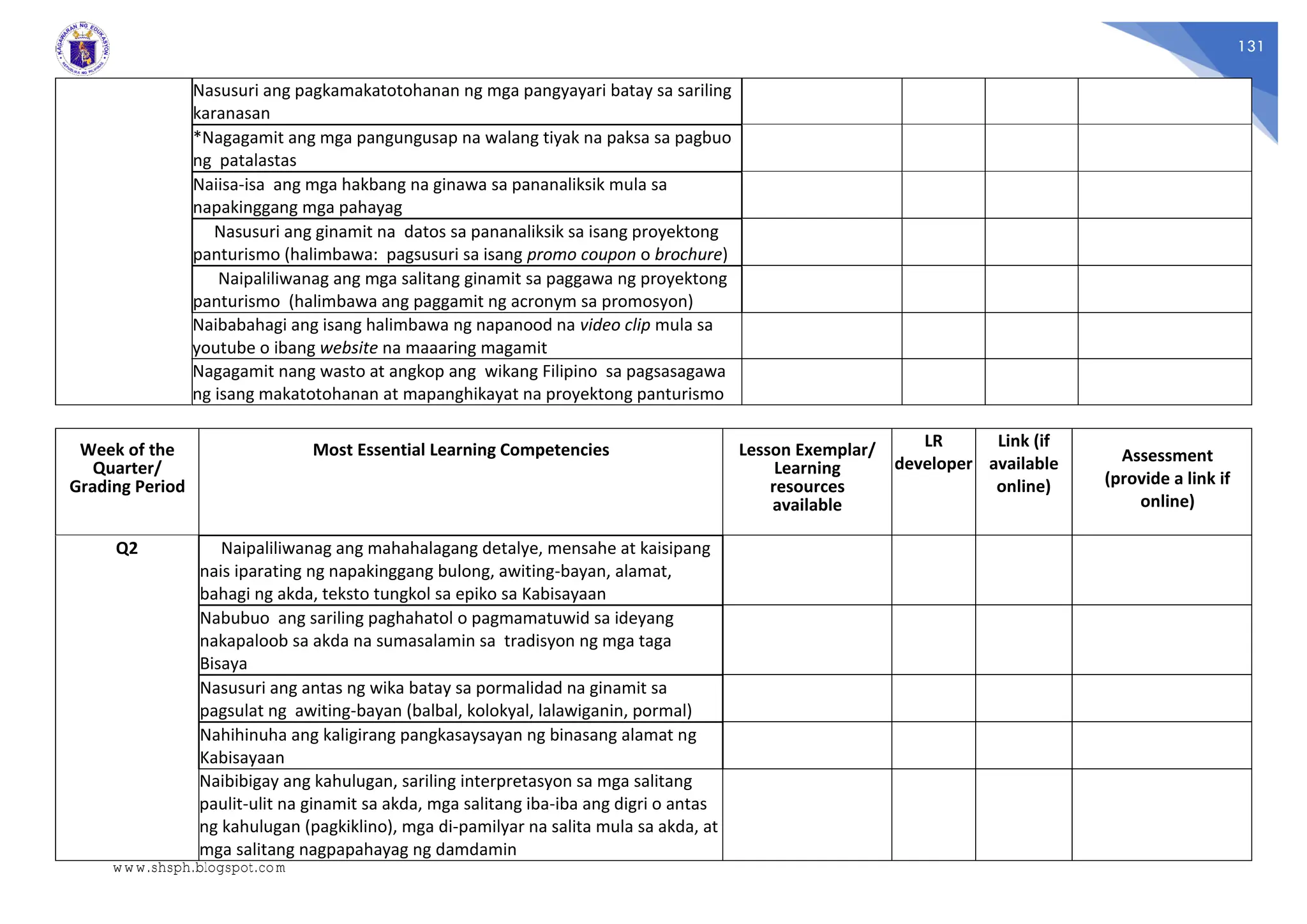 131
Nasusuri ang pagkamakatotohanan ng mga pangyayari batay sa sariling
karanasan
*Nagagamit ang mga pangungusap na walang tiyak na paksa sa pagbuo
ng patalastas
Naiisa-isa ang mga hakbang na ginawa sa pananaliksik mula sa
napakinggang mga pahayag
Nasusuri ang ginamit na datos sa pananaliksik sa isang proyektong
panturismo (halimbawa: pagsusuri sa isang promo coupon o brochure)
Naipaliliwanag ang mga salitang ginamit sa paggawa ng proyektong
panturismo (halimbawa ang paggamit ng acronym sa promosyon)
Naibabahagi ang isang halimbawa ng napanood na video clip mula sa
youtube o ibang website na maaaring magamit
Nagagamit nang wasto at angkop ang wikang Filipino sa pagsasagawa
ng isang makatotohanan at mapanghikayat na proyektong panturismo
Week of the
Quarter/
Grading Period
Most Essential Learning Competencies Lesson Exemplar/
Learning
resources
available
LR
developer
Link (if
available
online)
Assessment
(provide a link if
online)
Q2 Naipaliliwanag ang mahahalagang detalye, mensahe at kaisipang
nais iparating ng napakinggang bulong, awiting-bayan, alamat,
bahagi ng akda, teksto tungkol sa epiko sa Kabisayaan
Nabubuo ang sariling paghahatol o pagmamatuwid sa ideyang
nakapaloob sa akda na sumasalamin sa tradisyon ng mga taga
Bisaya
Nasusuri ang antas ng wika batay sa pormalidad na ginamit sa
pagsulat ng awiting-bayan (balbal, kolokyal, lalawiganin, pormal)
Nahihinuha ang kaligirang pangkasaysayan ng binasang alamat ng
Kabisayaan
Naibibigay ang kahulugan, sariling interpretasyon sa mga salitang
paulit-ulit na ginamit sa akda, mga salitang iba-iba ang digri o antas
ng kahulugan (pagkiklino), mga di-pamilyar na salita mula sa akda, at
mga salitang nagpapahayag ng damdamin
www.shsph.blogspot.com
 