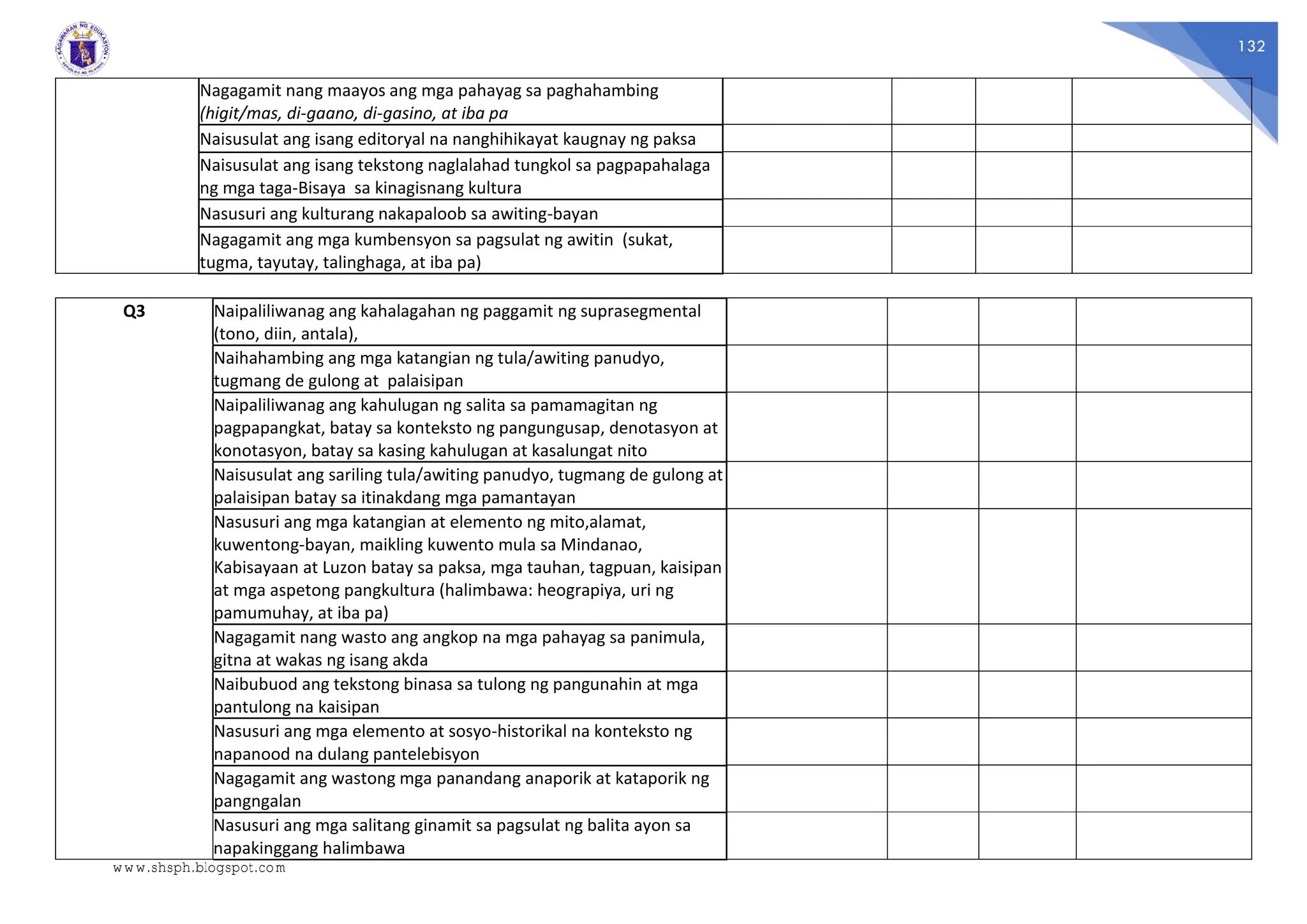 132
Nagagamit nang maayos ang mga pahayag sa paghahambing
(higit/mas, di-gaano, di-gasino, at iba pa
Naisusulat ang isang editoryal na nanghihikayat kaugnay ng paksa
Naisusulat ang isang tekstong naglalahad tungkol sa pagpapahalaga
ng mga taga-Bisaya sa kinagisnang kultura
Nasusuri ang kulturang nakapaloob sa awiting-bayan
Nagagamit ang mga kumbensyon sa pagsulat ng awitin (sukat,
tugma, tayutay, talinghaga, at iba pa)
Q3 Naipaliliwanag ang kahalagahan ng paggamit ng suprasegmental
(tono, diin, antala),
Naihahambing ang mga katangian ng tula/awiting panudyo,
tugmang de gulong at palaisipan
Naipaliliwanag ang kahulugan ng salita sa pamamagitan ng
pagpapangkat, batay sa konteksto ng pangungusap, denotasyon at
konotasyon, batay sa kasing kahulugan at kasalungat nito
Naisusulat ang sariling tula/awiting panudyo, tugmang de gulong at
palaisipan batay sa itinakdang mga pamantayan
Nasusuri ang mga katangian at elemento ng mito,alamat,
kuwentong-bayan, maikling kuwento mula sa Mindanao,
Kabisayaan at Luzon batay sa paksa, mga tauhan, tagpuan, kaisipan
at mga aspetong pangkultura (halimbawa: heograpiya, uri ng
pamumuhay, at iba pa)
Nagagamit nang wasto ang angkop na mga pahayag sa panimula,
gitna at wakas ng isang akda
Naibubuod ang tekstong binasa sa tulong ng pangunahin at mga
pantulong na kaisipan
Nasusuri ang mga elemento at sosyo-historikal na konteksto ng
napanood na dulang pantelebisyon
Nagagamit ang wastong mga panandang anaporik at kataporik ng
pangngalan
Nasusuri ang mga salitang ginamit sa pagsulat ng balita ayon sa
napakinggang halimbawa
www.shsph.blogspot.com
 