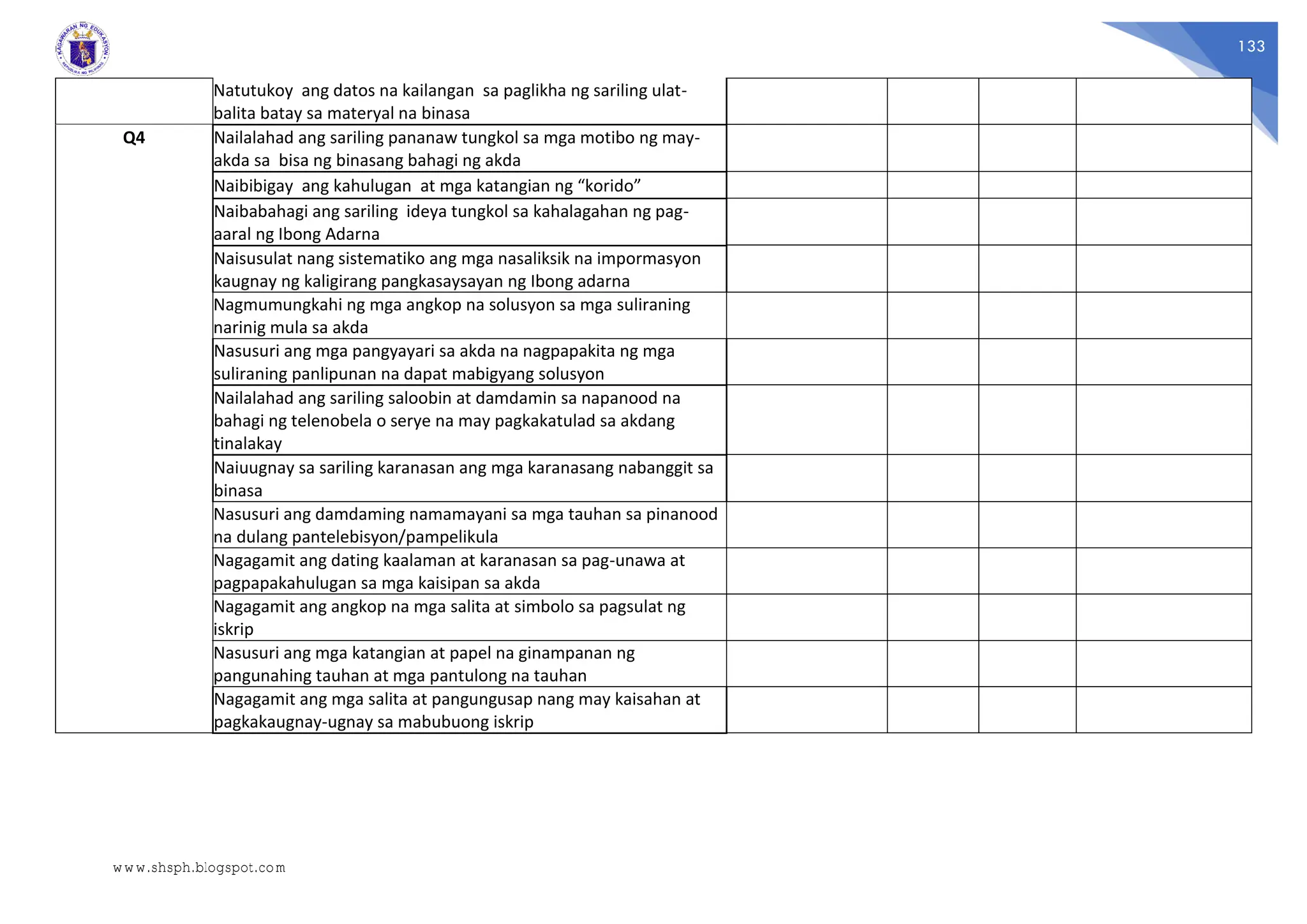 133
Natutukoy ang datos na kailangan sa paglikha ng sariling ulat-
balita batay sa materyal na binasa
Q4 Nailalahad ang sariling pananaw tungkol sa mga motibo ng may-
akda sa bisa ng binasang bahagi ng akda
Naibibigay ang kahulugan at mga katangian ng “korido”
Naibabahagi ang sariling ideya tungkol sa kahalagahan ng pag-
aaral ng Ibong Adarna
Naisusulat nang sistematiko ang mga nasaliksik na impormasyon
kaugnay ng kaligirang pangkasaysayan ng Ibong adarna
Nagmumungkahi ng mga angkop na solusyon sa mga suliraning
narinig mula sa akda
Nasusuri ang mga pangyayari sa akda na nagpapakita ng mga
suliraning panlipunan na dapat mabigyang solusyon
Nailalahad ang sariling saloobin at damdamin sa napanood na
bahagi ng telenobela o serye na may pagkakatulad sa akdang
tinalakay
Naiuugnay sa sariling karanasan ang mga karanasang nabanggit sa
binasa
Nasusuri ang damdaming namamayani sa mga tauhan sa pinanood
na dulang pantelebisyon/pampelikula
Nagagamit ang dating kaalaman at karanasan sa pag-unawa at
pagpapakahulugan sa mga kaisipan sa akda
Nagagamit ang angkop na mga salita at simbolo sa pagsulat ng
iskrip
Nasusuri ang mga katangian at papel na ginampanan ng
pangunahing tauhan at mga pantulong na tauhan
Nagagamit ang mga salita at pangungusap nang may kaisahan at
pagkakaugnay-ugnay sa mabubuong iskrip
www.shsph.blogspot.com
 