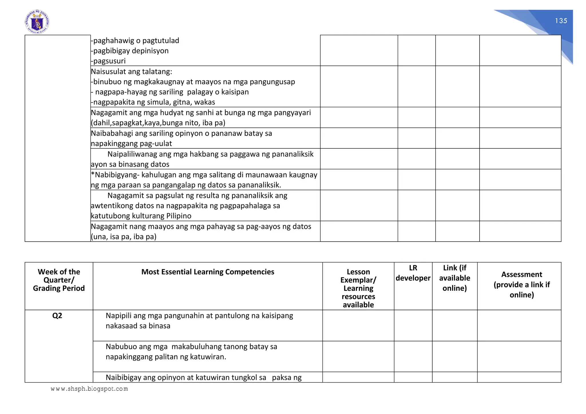 135
-paghahawig o pagtutulad
-pagbibigay depinisyon
-pagsusuri
Naisusulat ang talatang:
-binubuo ng magkakaugnay at maayos na mga pangungusap
- nagpapa-hayag ng sariling palagay o kaisipan
-nagpapakita ng simula, gitna, wakas
Nagagamit ang mga hudyat ng sanhi at bunga ng mga pangyayari
(dahil,sapagkat,kaya,bunga nito, iba pa)
Naibabahagi ang sariling opinyon o pananaw batay sa
napakinggang pag-uulat
Naipaliliwanag ang mga hakbang sa paggawa ng pananaliksik
ayon sa binasang datos
*Nabibigyang- kahulugan ang mga salitang di maunawaan kaugnay
ng mga paraan sa pangangalap ng datos sa pananaliksik.
Nagagamit sa pagsulat ng resulta ng pananaliksik ang
awtentikong datos na nagpapakita ng pagpapahalaga sa
katutubong kulturang Pilipino
Nagagamit nang maayos ang mga pahayag sa pag-aayos ng datos
(una, isa pa, iba pa)
Week of the
Quarter/
Grading Period
Most Essential Learning Competencies Lesson
Exemplar/
Learning
resources
available
LR
developer
Link (if
available
online)
Assessment
(provide a link if
online)
Q2 Napipili ang mga pangunahin at pantulong na kaisipang
nakasaad sa binasa
Nabubuo ang mga makabuluhang tanong batay sa
napakinggang palitan ng katuwiran.
Naibibigay ang opinyon at katuwiran tungkol sa paksa ng
www.shsph.blogspot.com
 