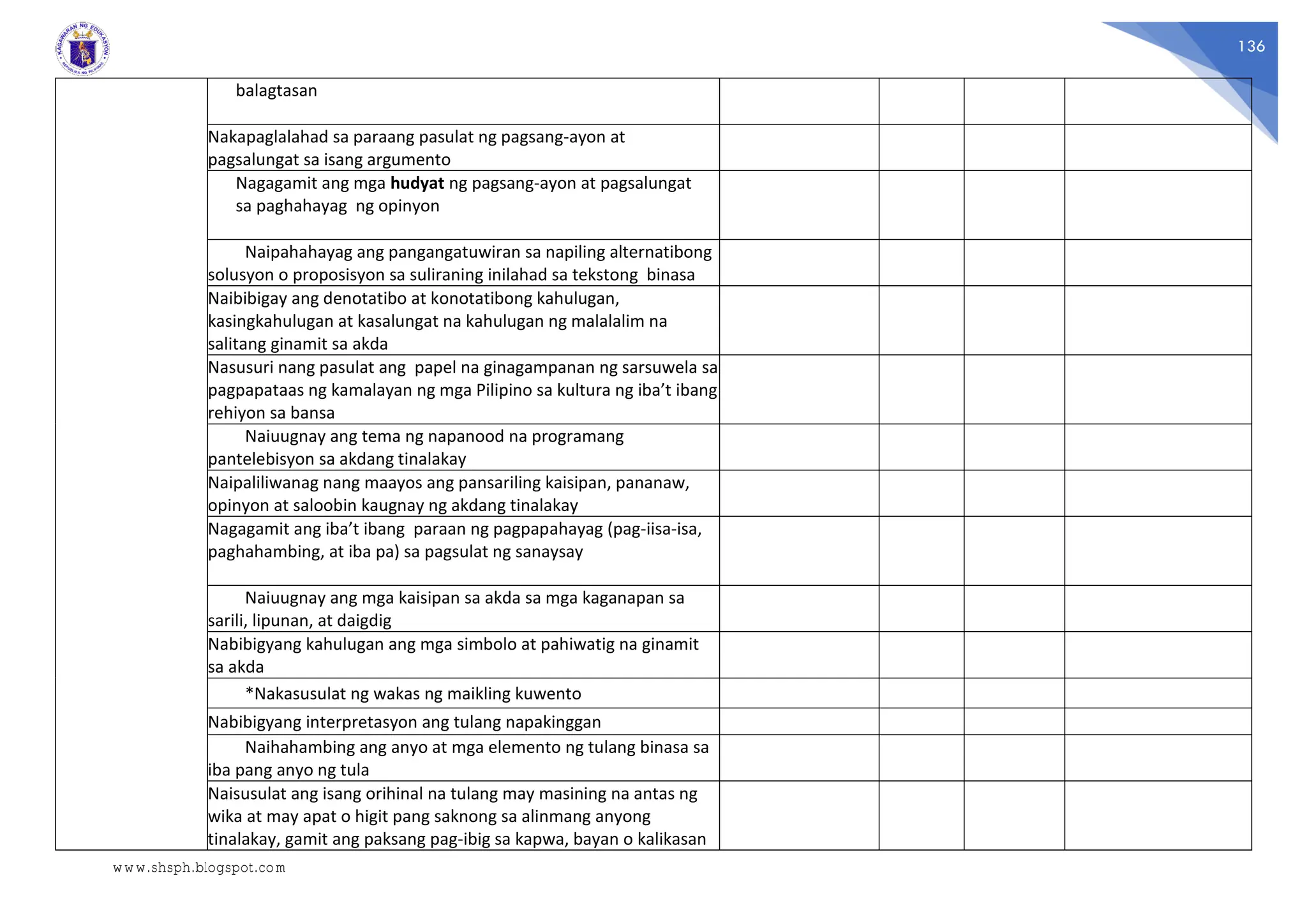 136
balagtasan
Nakapaglalahad sa paraang pasulat ng pagsang-ayon at
pagsalungat sa isang argumento
Nagagamit ang mga hudyat ng pagsang-ayon at pagsalungat
sa paghahayag ng opinyon
Naipahahayag ang pangangatuwiran sa napiling alternatibong
solusyon o proposisyon sa suliraning inilahad sa tekstong binasa
Naibibigay ang denotatibo at konotatibong kahulugan,
kasingkahulugan at kasalungat na kahulugan ng malalalim na
salitang ginamit sa akda
Nasusuri nang pasulat ang papel na ginagampanan ng sarsuwela sa
pagpapataas ng kamalayan ng mga Pilipino sa kultura ng iba’t ibang
rehiyon sa bansa
Naiuugnay ang tema ng napanood na programang
pantelebisyon sa akdang tinalakay
Naipaliliwanag nang maayos ang pansariling kaisipan, pananaw,
opinyon at saloobin kaugnay ng akdang tinalakay
Nagagamit ang iba’t ibang paraan ng pagpapahayag (pag-iisa-isa,
paghahambing, at iba pa) sa pagsulat ng sanaysay
Naiuugnay ang mga kaisipan sa akda sa mga kaganapan sa
sarili, lipunan, at daigdig
Nabibigyang kahulugan ang mga simbolo at pahiwatig na ginamit
sa akda
*Nakasusulat ng wakas ng maikling kuwento
Nabibigyang interpretasyon ang tulang napakinggan
Naihahambing ang anyo at mga elemento ng tulang binasa sa
iba pang anyo ng tula
Naisusulat ang isang orihinal na tulang may masining na antas ng
wika at may apat o higit pang saknong sa alinmang anyong
tinalakay, gamit ang paksang pag-ibig sa kapwa, bayan o kalikasan
www.shsph.blogspot.com
 