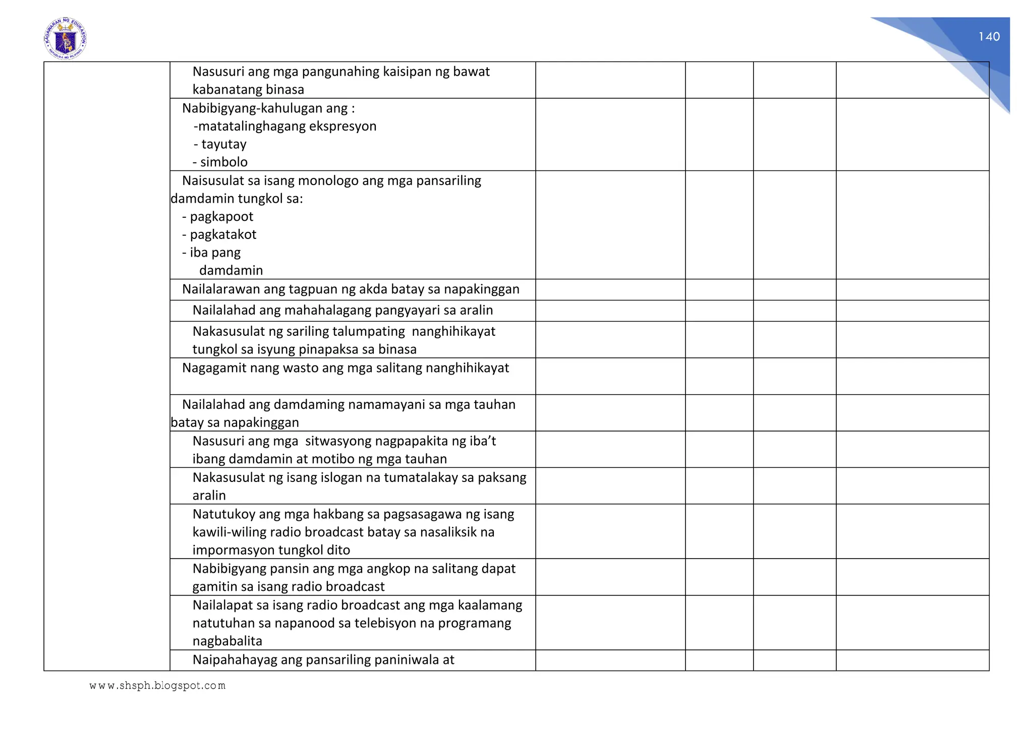 140
Nasusuri ang mga pangunahing kaisipan ng bawat
kabanatang binasa
Nabibigyang-kahulugan ang :
-matatalinghagang ekspresyon
- tayutay
- simbolo
Naisusulat sa isang monologo ang mga pansariling
damdamin tungkol sa:
- pagkapoot
- pagkatakot
- iba pang
damdamin
Nailalarawan ang tagpuan ng akda batay sa napakinggan
Nailalahad ang mahahalagang pangyayari sa aralin
Nakasusulat ng sariling talumpating nanghihikayat
tungkol sa isyung pinapaksa sa binasa
Nagagamit nang wasto ang mga salitang nanghihikayat
Nailalahad ang damdaming namamayani sa mga tauhan
batay sa napakinggan
Nasusuri ang mga sitwasyong nagpapakita ng iba’t
ibang damdamin at motibo ng mga tauhan
Nakasusulat ng isang islogan na tumatalakay sa paksang
aralin
Natutukoy ang mga hakbang sa pagsasagawa ng isang
kawili-wiling radio broadcast batay sa nasaliksik na
impormasyon tungkol dito
Nabibigyang pansin ang mga angkop na salitang dapat
gamitin sa isang radio broadcast
Nailalapat sa isang radio broadcast ang mga kaalamang
natutuhan sa napanood sa telebisyon na programang
nagbabalita
Naipahahayag ang pansariling paniniwala at
www.shsph.blogspot.com
 