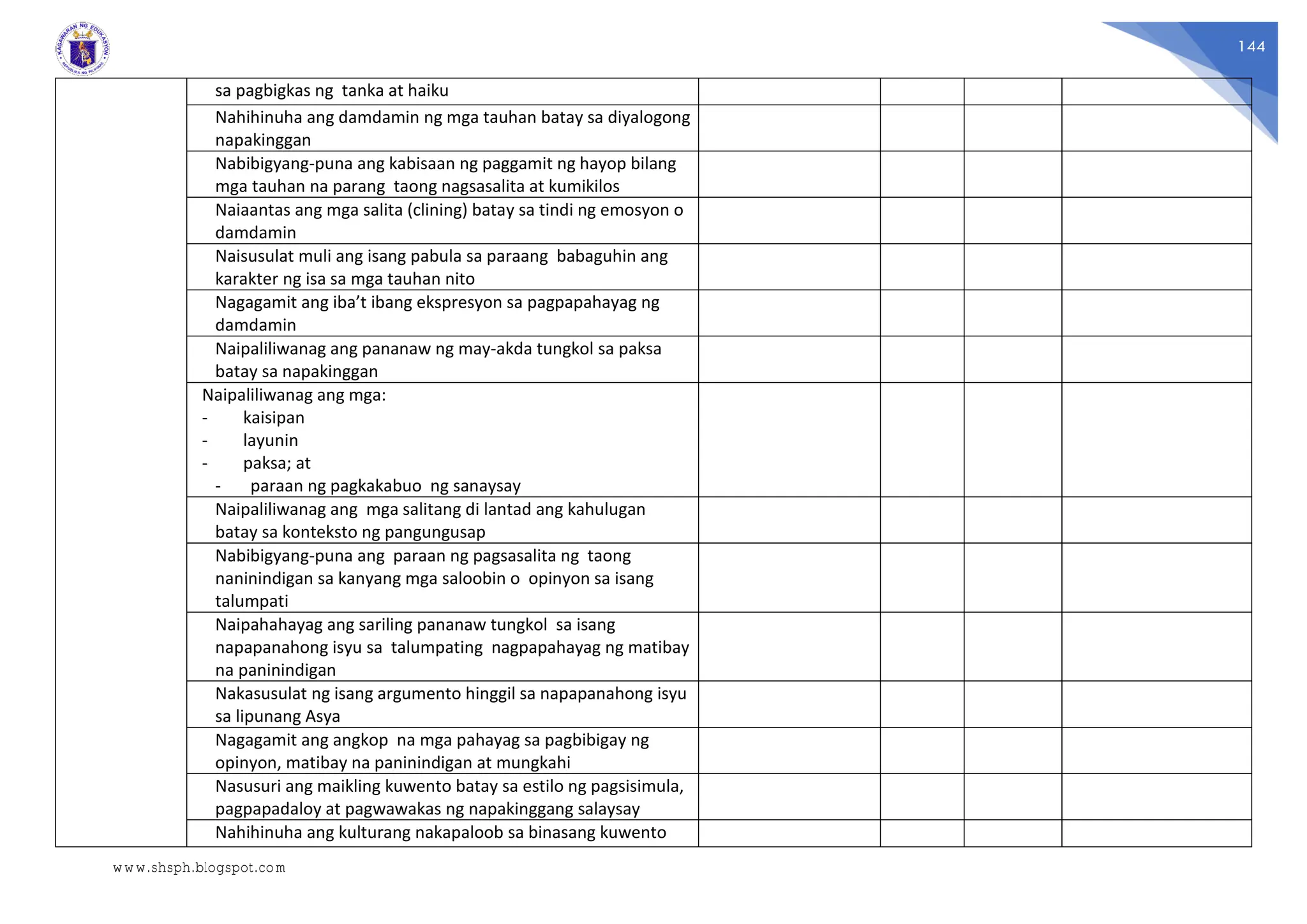 144
sa pagbigkas ng tanka at haiku
Nahihinuha ang damdamin ng mga tauhan batay sa diyalogong
napakinggan
Nabibigyang-puna ang kabisaan ng paggamit ng hayop bilang
mga tauhan na parang taong nagsasalita at kumikilos
Naiaantas ang mga salita (clining) batay sa tindi ng emosyon o
damdamin
Naisusulat muli ang isang pabula sa paraang babaguhin ang
karakter ng isa sa mga tauhan nito
Nagagamit ang iba’t ibang ekspresyon sa pagpapahayag ng
damdamin
Naipaliliwanag ang pananaw ng may-akda tungkol sa paksa
batay sa napakinggan
Naipaliliwanag ang mga:
- kaisipan
- layunin
- paksa; at
- paraan ng pagkakabuo ng sanaysay
Naipaliliwanag ang mga salitang di lantad ang kahulugan
batay sa konteksto ng pangungusap
Nabibigyang-puna ang paraan ng pagsasalita ng taong
naninindigan sa kanyang mga saloobin o opinyon sa isang
talumpati
Naipahahayag ang sariling pananaw tungkol sa isang
napapanahong isyu sa talumpating nagpapahayag ng matibay
na paninindigan
Nakasusulat ng isang argumento hinggil sa napapanahong isyu
sa lipunang Asya
Nagagamit ang angkop na mga pahayag sa pagbibigay ng
opinyon, matibay na paninindigan at mungkahi
Nasusuri ang maikling kuwento batay sa estilo ng pagsisimula,
pagpapadaloy at pagwawakas ng napakinggang salaysay
Nahihinuha ang kulturang nakapaloob sa binasang kuwento
www.shsph.blogspot.com
 