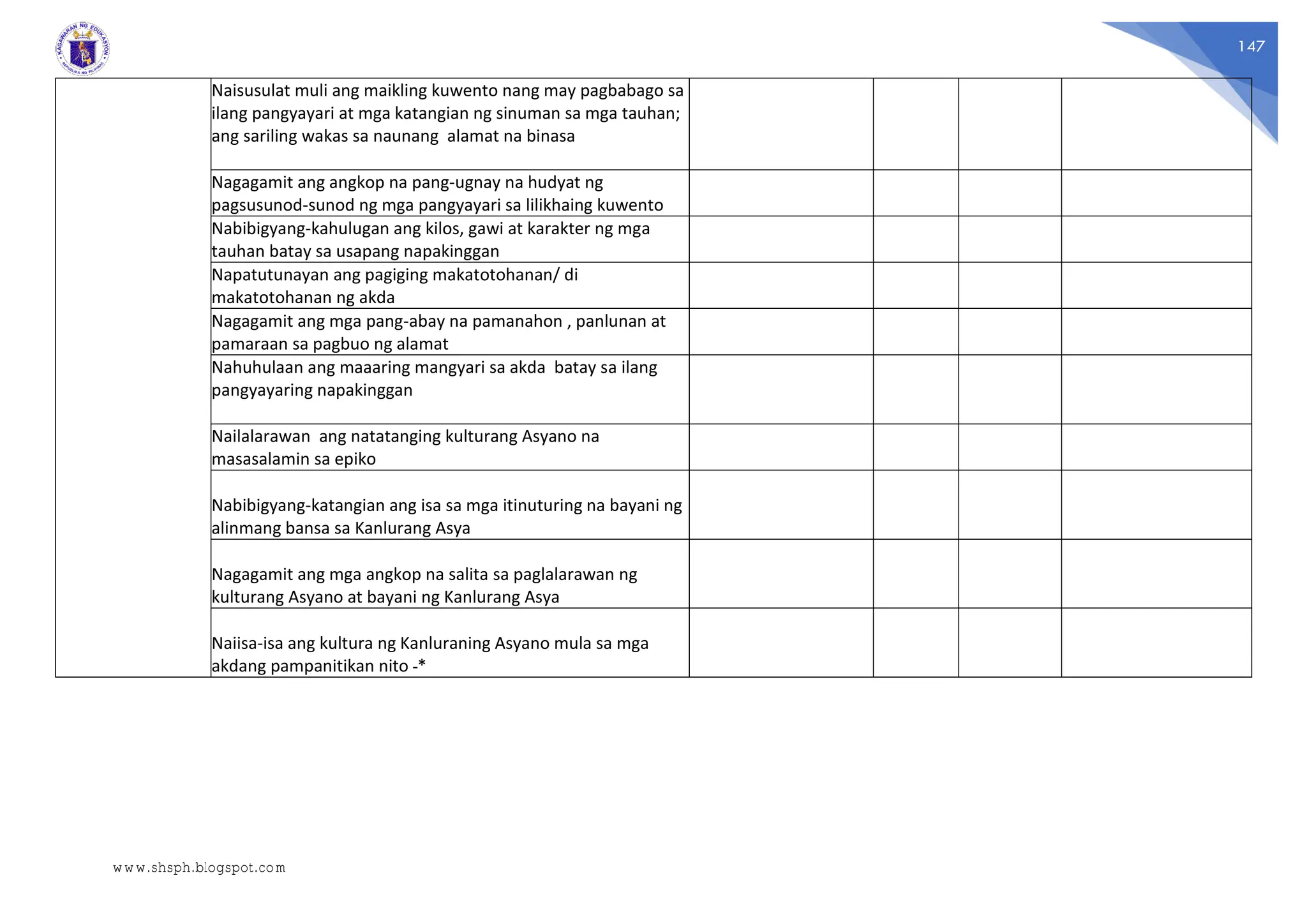 147
Naisusulat muli ang maikling kuwento nang may pagbabago sa
ilang pangyayari at mga katangian ng sinuman sa mga tauhan;
ang sariling wakas sa naunang alamat na binasa
Nagagamit ang angkop na pang-ugnay na hudyat ng
pagsusunod-sunod ng mga pangyayari sa lilikhaing kuwento
Nabibigyang-kahulugan ang kilos, gawi at karakter ng mga
tauhan batay sa usapang napakinggan
Napatutunayan ang pagiging makatotohanan/ di
makatotohanan ng akda
Nagagamit ang mga pang-abay na pamanahon , panlunan at
pamaraan sa pagbuo ng alamat
Nahuhulaan ang maaaring mangyari sa akda batay sa ilang
pangyayaring napakinggan
Nailalarawan ang natatanging kulturang Asyano na
masasalamin sa epiko
Nabibigyang-katangian ang isa sa mga itinuturing na bayani ng
alinmang bansa sa Kanlurang Asya
Nagagamit ang mga angkop na salita sa paglalarawan ng
kulturang Asyano at bayani ng Kanlurang Asya
Naiisa-isa ang kultura ng Kanluraning Asyano mula sa mga
akdang pampanitikan nito *
www.shsph.blogspot.com
 
