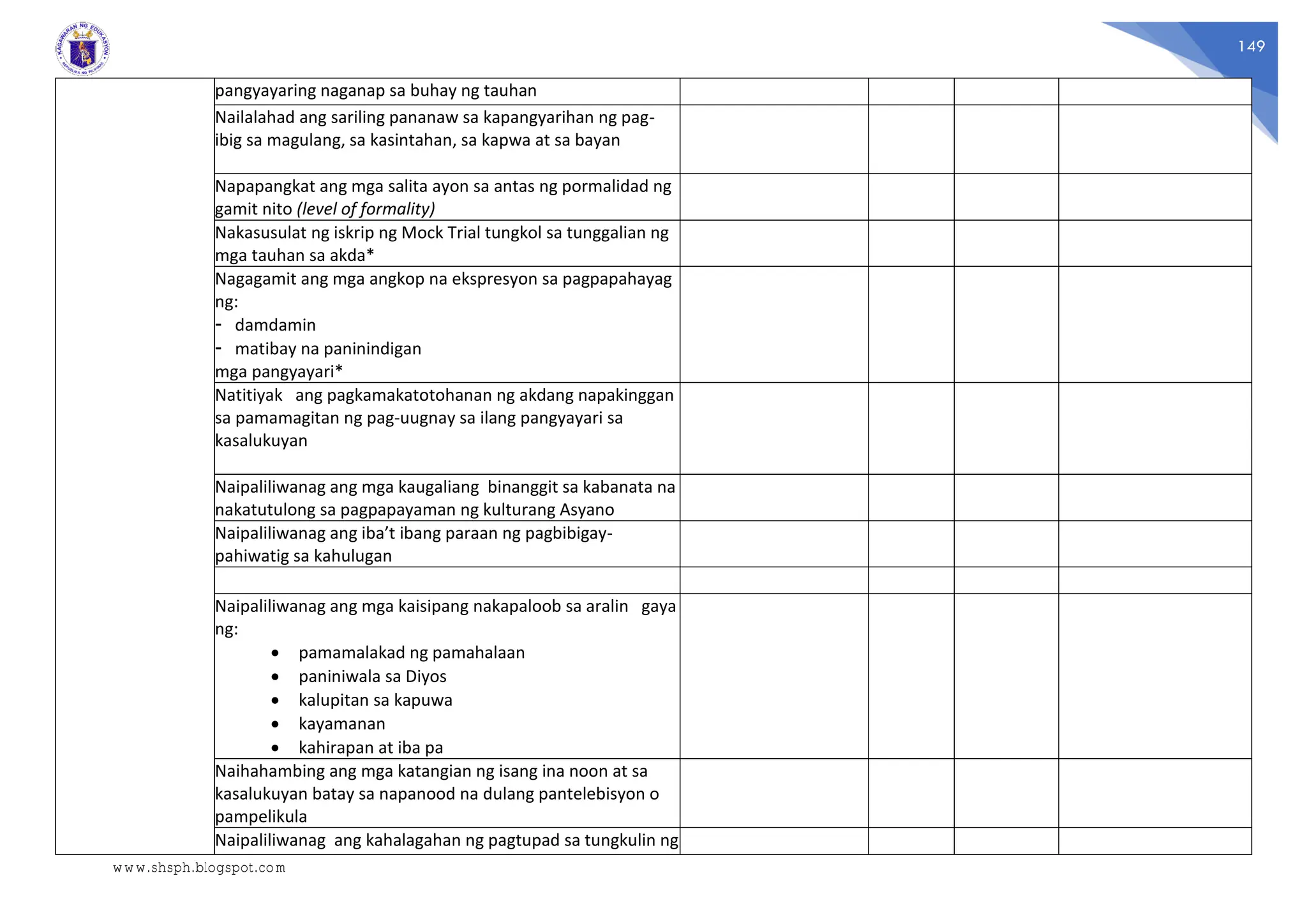 149
pangyayaring naganap sa buhay ng tauhan
Nailalahad ang sariling pananaw sa kapangyarihan ng pag-
ibig sa magulang, sa kasintahan, sa kapwa at sa bayan
Napapangkat ang mga salita ayon sa antas ng pormalidad ng
gamit nito (level of formality)
Nakasusulat ng iskrip ng Mock Trial tungkol sa tunggalian ng
mga tauhan sa akda*
Nagagamit ang mga angkop na ekspresyon sa pagpapahayag
ng:
- damdamin
- matibay na paninindigan
mga pangyayari*
Natitiyak ang pagkamakatotohanan ng akdang napakinggan
sa pamamagitan ng pag-uugnay sa ilang pangyayari sa
kasalukuyan
Naipaliliwanag ang mga kaugaliang binanggit sa kabanata na
nakatutulong sa pagpapayaman ng kulturang Asyano
Naipaliliwanag ang iba’t ibang paraan ng pagbibigay-
pahiwatig sa kahulugan
Naipaliliwanag ang mga kaisipang nakapaloob sa aralin gaya
ng:
 pamamalakad ng pamahalaan
 paniniwala sa Diyos
 kalupitan sa kapuwa
 kayamanan
 kahirapan at iba pa
Naihahambing ang mga katangian ng isang ina noon at sa
kasalukuyan batay sa napanood na dulang pantelebisyon o
pampelikula
Naipaliliwanag ang kahalagahan ng pagtupad sa tungkulin ng
www.shsph.blogspot.com
 