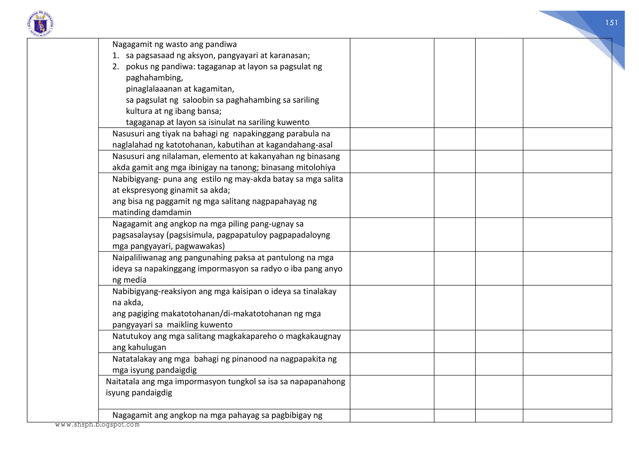 151
Nagagamit ng wasto ang pandiwa
1. sa pagsasaad ng aksyon, pangyayari at karanasan;
2. pokus ng pandiwa: tagaganap at layon sa pagsulat ng
paghahambing,
pinaglalaaanan at kagamitan,
sa pagsulat ng saloobin sa paghahambing sa sariling
kultura at ng ibang bansa;
tagaganap at layon sa isinulat na sariling kuwento
Nasusuri ang tiyak na bahagi ng napakinggang parabula na
naglalahad ng katotohanan, kabutihan at kagandahang-asal
Nasusuri ang nilalaman, elemento at kakanyahan ng binasang
akda gamit ang mga ibinigay na tanong; binasang mitolohiya
Nabibigyang- puna ang estilo ng may-akda batay sa mga salita
at ekspresyong ginamit sa akda;
ang bisa ng paggamit ng mga salitang nagpapahayag ng
matinding damdamin
Nagagamit ang angkop na mga piling pang-ugnay sa
pagsasalaysay (pagsisimula, pagpapatuloy pagpapadaloyng
mga pangyayari, pagwawakas)
Naipaliliwanag ang pangunahing paksa at pantulong na mga
ideya sa napakinggang impormasyon sa radyo o iba pang anyo
ng media
Nabibigyang-reaksiyon ang mga kaisipan o ideya sa tinalakay
na akda,
ang pagiging makatotohanan/di-makatotohanan ng mga
pangyayari sa maikling kuwento
Natutukoy ang mga salitang magkakapareho o magkakaugnay
ang kahulugan
Natatalakay ang mga bahagi ng pinanood na nagpapakita ng
mga isyung pandaigdig
Naitatala ang mga impormasyon tungkol sa isa sa napapanahong
isyung pandaigdig
Nagagamit ang angkop na mga pahayag sa pagbibigay ng
www.shsph.blogspot.com
 