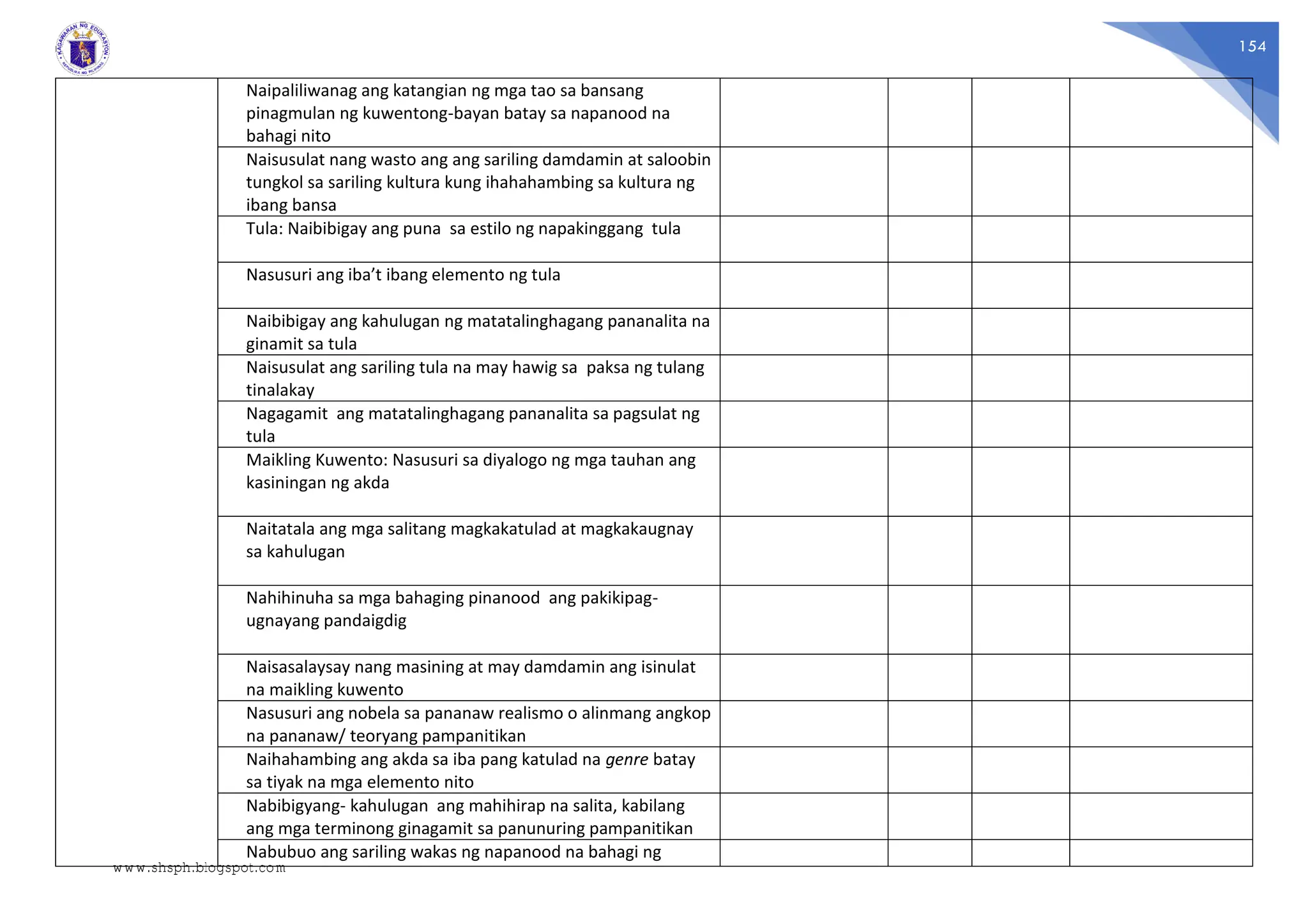 154
Naipaliliwanag ang katangian ng mga tao sa bansang
pinagmulan ng kuwentong-bayan batay sa napanood na
bahagi nito
Naisusulat nang wasto ang ang sariling damdamin at saloobin
tungkol sa sariling kultura kung ihahahambing sa kultura ng
ibang bansa
Tula: Naibibigay ang puna sa estilo ng napakinggang tula
Nasusuri ang iba’t ibang elemento ng tula
Naibibigay ang kahulugan ng matatalinghagang pananalita na
ginamit sa tula
Naisusulat ang sariling tula na may hawig sa paksa ng tulang
tinalakay
Nagagamit ang matatalinghagang pananalita sa pagsulat ng
tula
Maikling Kuwento: Nasusuri sa diyalogo ng mga tauhan ang
kasiningan ng akda
Naitatala ang mga salitang magkakatulad at magkakaugnay
sa kahulugan
Nahihinuha sa mga bahaging pinanood ang pakikipag-
ugnayang pandaigdig
Naisasalaysay nang masining at may damdamin ang isinulat
na maikling kuwento
Nasusuri ang nobela sa pananaw realismo o alinmang angkop
na pananaw/ teoryang pampanitikan
Naihahambing ang akda sa iba pang katulad na genre batay
sa tiyak na mga elemento nito
Nabibigyang- kahulugan ang mahihirap na salita, kabilang
ang mga terminong ginagamit sa panunuring pampanitikan
Nabubuo ang sariling wakas ng napanood na bahagi ng
www.shsph.blogspot.com
 
