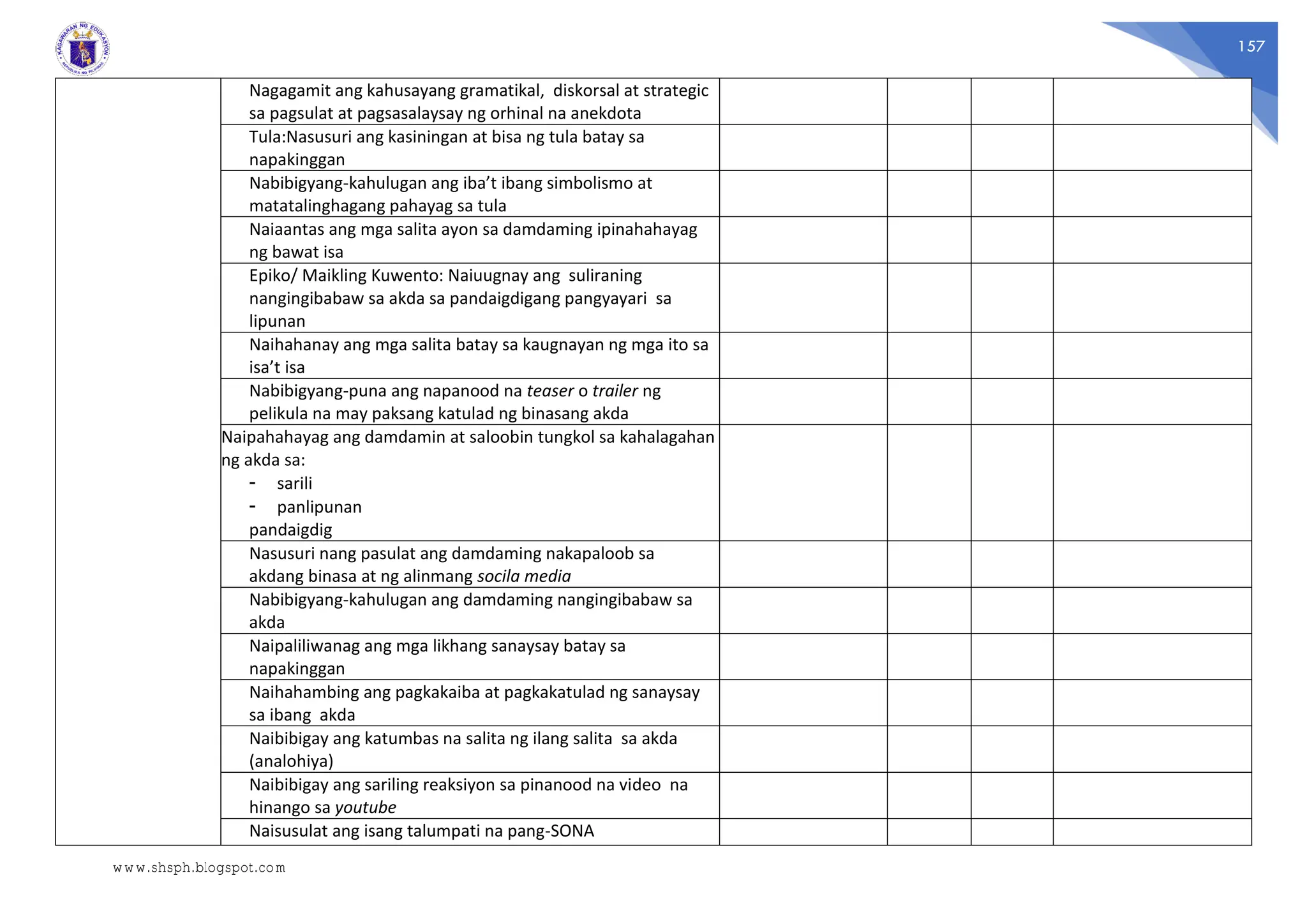 157
Nagagamit ang kahusayang gramatikal, diskorsal at strategic
sa pagsulat at pagsasalaysay ng orhinal na anekdota
Tula:Nasusuri ang kasiningan at bisa ng tula batay sa
napakinggan
Nabibigyang-kahulugan ang iba’t ibang simbolismo at
matatalinghagang pahayag sa tula
Naiaantas ang mga salita ayon sa damdaming ipinahahayag
ng bawat isa
Epiko/ Maikling Kuwento: Naiuugnay ang suliraning
nangingibabaw sa akda sa pandaigdigang pangyayari sa
lipunan
Naihahanay ang mga salita batay sa kaugnayan ng mga ito sa
isa’t isa
Nabibigyang-puna ang napanood na teaser o trailer ng
pelikula na may paksang katulad ng binasang akda
Naipahahayag ang damdamin at saloobin tungkol sa kahalagahan
ng akda sa:
- sarili
- panlipunan
pandaigdig
Nasusuri nang pasulat ang damdaming nakapaloob sa
akdang binasa at ng alinmang socila media
Nabibigyang-kahulugan ang damdaming nangingibabaw sa
akda
Naipaliliwanag ang mga likhang sanaysay batay sa
napakinggan
Naihahambing ang pagkakaiba at pagkakatulad ng sanaysay
sa ibang akda
Naibibigay ang katumbas na salita ng ilang salita sa akda
(analohiya)
Naibibigay ang sariling reaksiyon sa pinanood na video na
hinango sa youtube
Naisusulat ang isang talumpati na pang-SONA
www.shsph.blogspot.com
 