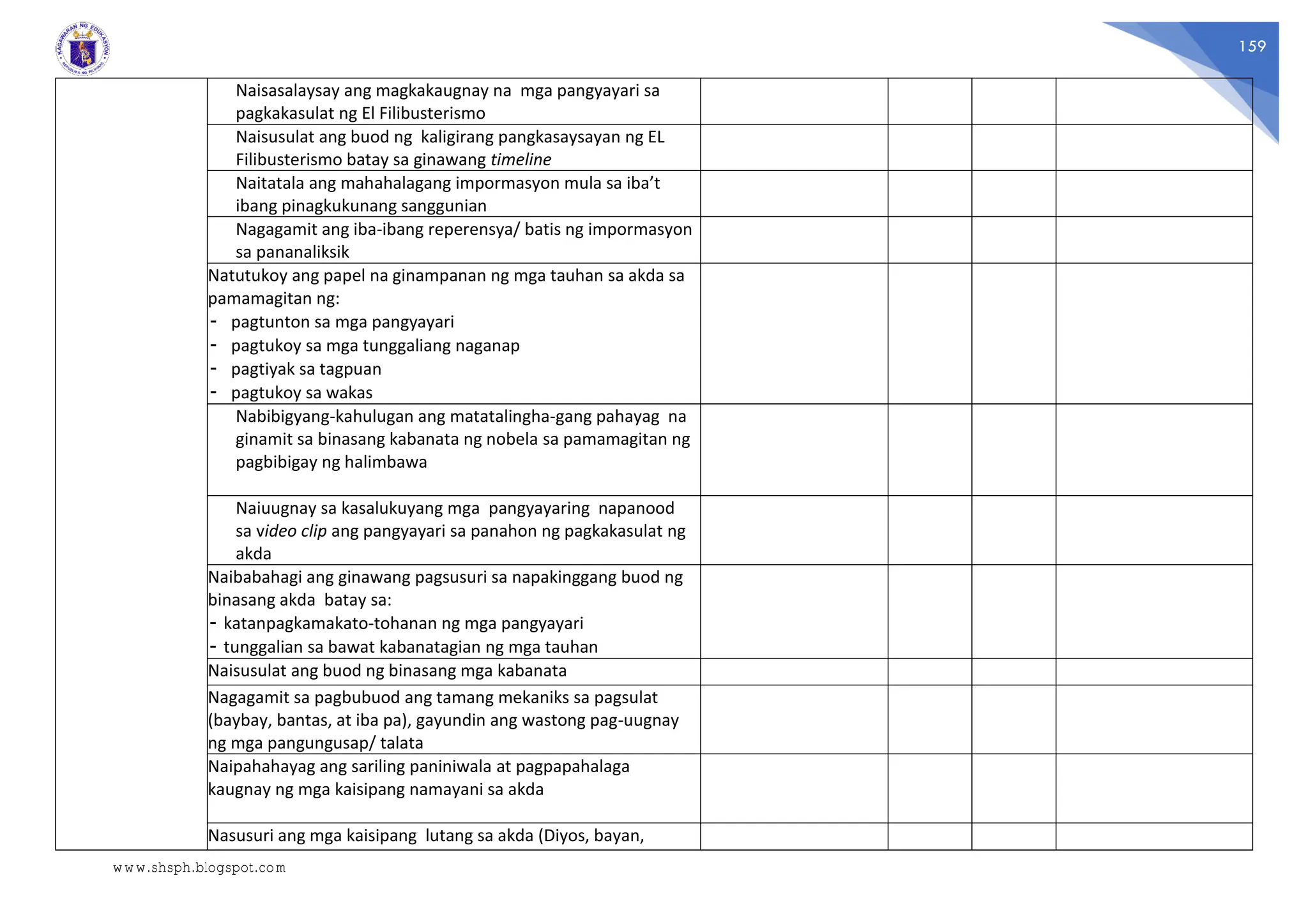 159
Naisasalaysay ang magkakaugnay na mga pangyayari sa
pagkakasulat ng El Filibusterismo
Naisusulat ang buod ng kaligirang pangkasaysayan ng EL
Filibusterismo batay sa ginawang timeline
Naitatala ang mahahalagang impormasyon mula sa iba’t
ibang pinagkukunang sanggunian
Nagagamit ang iba-ibang reperensya/ batis ng impormasyon
sa pananaliksik
Natutukoy ang papel na ginampanan ng mga tauhan sa akda sa
pamamagitan ng:
- pagtunton sa mga pangyayari
- pagtukoy sa mga tunggaliang naganap
- pagtiyak sa tagpuan
- pagtukoy sa wakas
Nabibigyang-kahulugan ang matatalingha-gang pahayag na
ginamit sa binasang kabanata ng nobela sa pamamagitan ng
pagbibigay ng halimbawa
Naiuugnay sa kasalukuyang mga pangyayaring napanood
sa video clip ang pangyayari sa panahon ng pagkakasulat ng
akda
Naibabahagi ang ginawang pagsusuri sa napakinggang buod ng
binasang akda batay sa:
- katanpagkamakato-tohanan ng mga pangyayari
- tunggalian sa bawat kabanatagian ng mga tauhan
Naisusulat ang buod ng binasang mga kabanata
Nagagamit sa pagbubuod ang tamang mekaniks sa pagsulat
(baybay, bantas, at iba pa), gayundin ang wastong pag-uugnay
ng mga pangungusap/ talata
Naipahahayag ang sariling paniniwala at pagpapahalaga
kaugnay ng mga kaisipang namayani sa akda
Nasusuri ang mga kaisipang lutang sa akda (Diyos, bayan,
www.shsph.blogspot.com
 