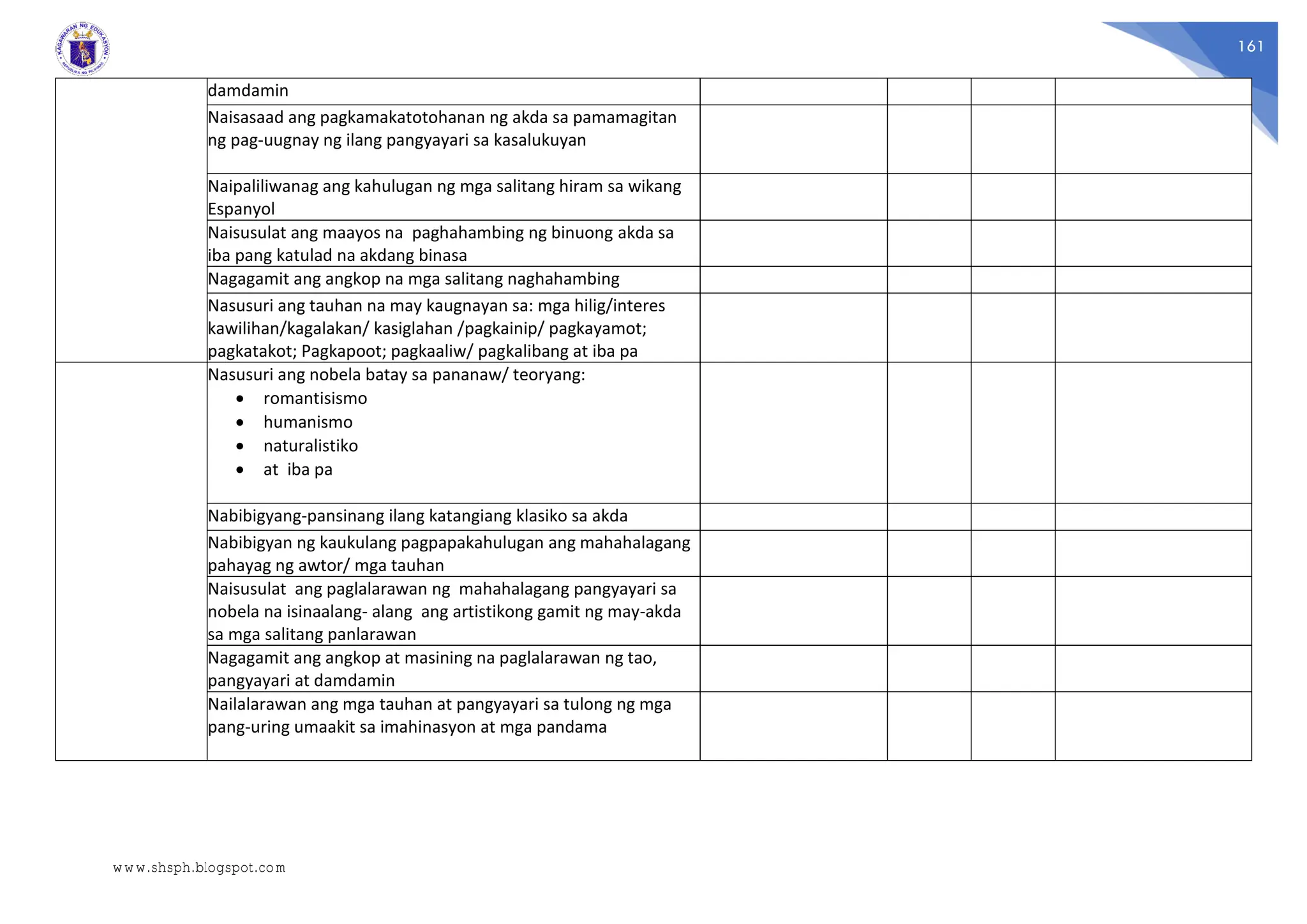 161
damdamin
Naisasaad ang pagkamakatotohanan ng akda sa pamamagitan
ng pag-uugnay ng ilang pangyayari sa kasalukuyan
Naipaliliwanag ang kahulugan ng mga salitang hiram sa wikang
Espanyol
Naisusulat ang maayos na paghahambing ng binuong akda sa
iba pang katulad na akdang binasa
Nagagamit ang angkop na mga salitang naghahambing
Nasusuri ang tauhan na may kaugnayan sa: mga hilig/interes
kawilihan/kagalakan/ kasiglahan /pagkainip/ pagkayamot;
pagkatakot; Pagkapoot; pagkaaliw/ pagkalibang at iba pa
Nasusuri ang nobela batay sa pananaw/ teoryang:
 romantisismo
 humanismo
 naturalistiko
 at iba pa
Nabibigyang-pansinang ilang katangiang klasiko sa akda
Nabibigyan ng kaukulang pagpapakahulugan ang mahahalagang
pahayag ng awtor/ mga tauhan
Naisusulat ang paglalarawan ng mahahalagang pangyayari sa
nobela na isinaalang- alang ang artistikong gamit ng may-akda
sa mga salitang panlarawan
Nagagamit ang angkop at masining na paglalarawan ng tao,
pangyayari at damdamin
Nailalarawan ang mga tauhan at pangyayari sa tulong ng mga
pang-uring umaakit sa imahinasyon at mga pandama
www.shsph.blogspot.com
 