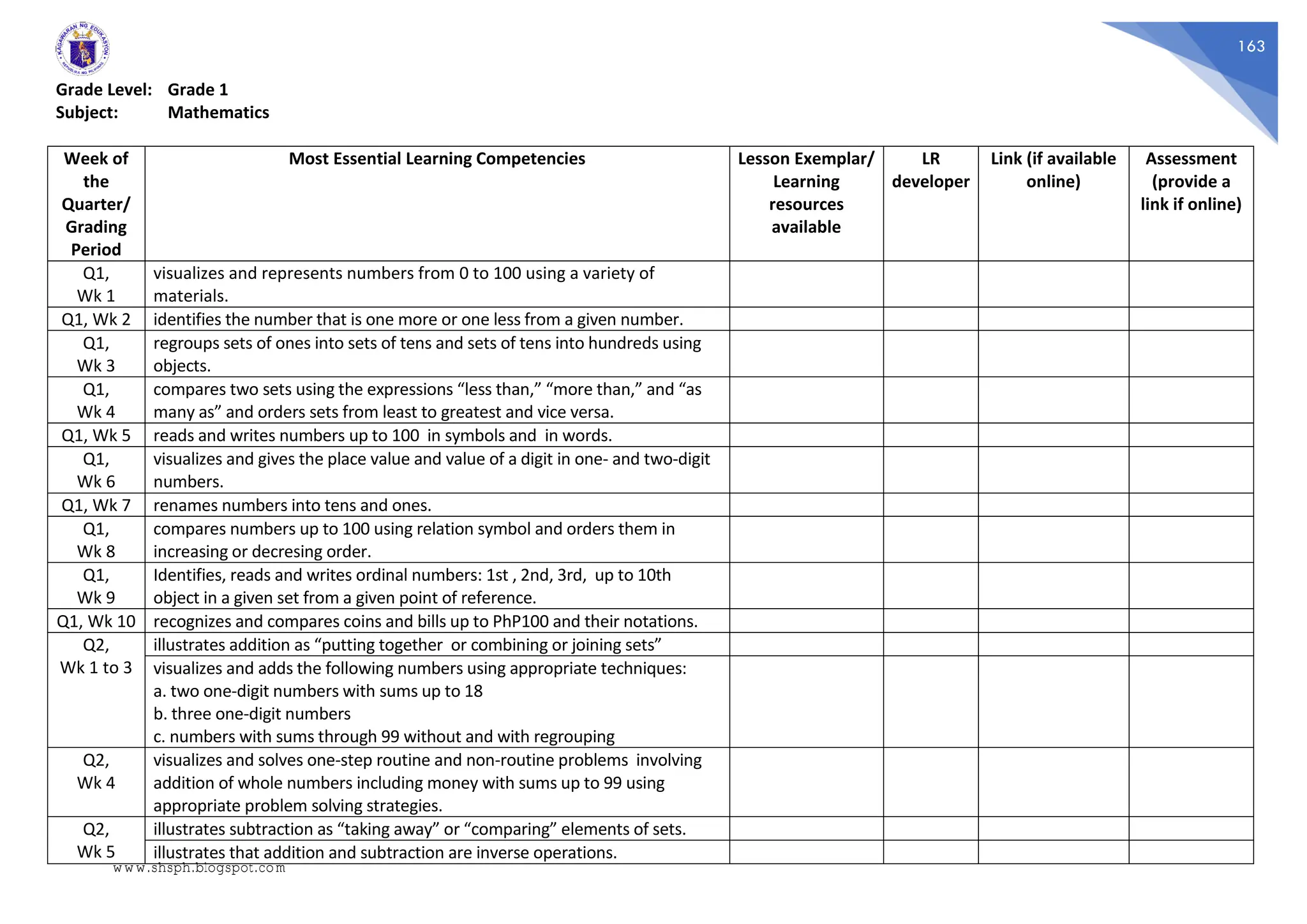 163
Grade Level: Grade 1
Subject: Mathematics
Week of
the
Quarter/
Grading
Period
Most Essential Learning Competencies Lesson Exemplar/
Learning
resources
available
LR
developer
Link (if available
online)
Assessment
(provide a
link if online)
Q1,
Wk 1
visualizes and represents numbers from 0 to 100 using a variety of
materials.
Q1, Wk 2 identifies the number that is one more or one less from a given number.
Q1,
Wk 3
regroups sets of ones into sets of tens and sets of tens into hundreds using
objects.
Q1,
Wk 4
compares two sets using the expressions “less than,” “more than,” and “as
many as” and orders sets from least to greatest and vice versa.
Q1, Wk 5 reads and writes numbers up to 100 in symbols and in words.
Q1,
Wk 6
visualizes and gives the place value and value of a digit in one- and two-digit
numbers.
Q1, Wk 7 renames numbers into tens and ones.
Q1,
Wk 8
compares numbers up to 100 using relation symbol and orders them in
increasing or decresing order.
Q1,
Wk 9
Identifies, reads and writes ordinal numbers: 1st , 2nd, 3rd, up to 10th
object in a given set from a given point of reference.
Q1, Wk 10 recognizes and compares coins and bills up to PhP100 and their notations.
Q2,
Wk 1 to 3
illustrates addition as “putting together or combining or joining sets”
visualizes and adds the following numbers using appropriate techniques:
a. two one-digit numbers with sums up to 18
b. three one-digit numbers
c. numbers with sums through 99 without and with regrouping
Q2,
Wk 4
visualizes and solves one-step routine and non-routine problems involving
addition of whole numbers including money with sums up to 99 using
appropriate problem solving strategies.
Q2,
Wk 5
illustrates subtraction as “taking away” or “comparing” elements of sets.
illustrates that addition and subtraction are inverse operations.
www.shsph.blogspot.com
 