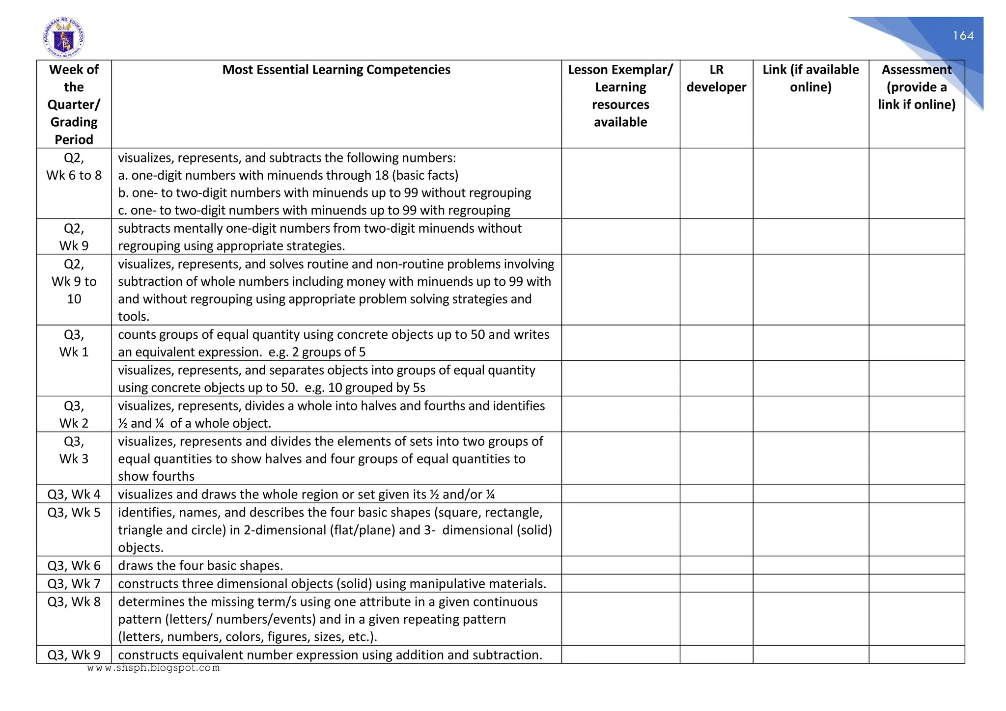 164
Week of
the
Quarter/
Grading
Period
Most Essential Learning Competencies Lesson Exemplar/
Learning
resources
available
LR
developer
Link (if available
online)
Assessment
(provide a
link if online)
Q2,
Wk 6 to 8
visualizes, represents, and subtracts the following numbers:
a. one-digit numbers with minuends through 18 (basic facts)
b. one- to two-digit numbers with minuends up to 99 without regrouping
c. one- to two-digit numbers with minuends up to 99 with regrouping
Q2,
Wk 9
subtracts mentally one-digit numbers from two-digit minuends without
regrouping using appropriate strategies.
Q2,
Wk 9 to
10
visualizes, represents, and solves routine and non-routine problems involving
subtraction of whole numbers including money with minuends up to 99 with
and without regrouping using appropriate problem solving strategies and
tools.
Q3,
Wk 1
counts groups of equal quantity using concrete objects up to 50 and writes
an equivalent expression. e.g. 2 groups of 5
visualizes, represents, and separates objects into groups of equal quantity
using concrete objects up to 50. e.g. 10 grouped by 5s
Q3,
Wk 2
visualizes, represents, divides a whole into halves and fourths and identifies
½ and ¼ of a whole object.
Q3,
Wk 3
visualizes, represents and divides the elements of sets into two groups of
equal quantities to show halves and four groups of equal quantities to
show fourths
Q3, Wk 4 visualizes and draws the whole region or set given its ½ and/or ¼
Q3, Wk 5 identifies, names, and describes the four basic shapes (square, rectangle,
triangle and circle) in 2-dimensional (flat/plane) and 3- dimensional (solid)
objects.
Q3, Wk 6 draws the four basic shapes.
Q3, Wk 7 constructs three dimensional objects (solid) using manipulative materials.
Q3, Wk 8 determines the missing term/s using one attribute in a given continuous
pattern (letters/ numbers/events) and in a given repeating pattern
(letters, numbers, colors, figures, sizes, etc.).
Q3, Wk 9 constructs equivalent number expression using addition and subtraction.
www.shsph.blogspot.com
 