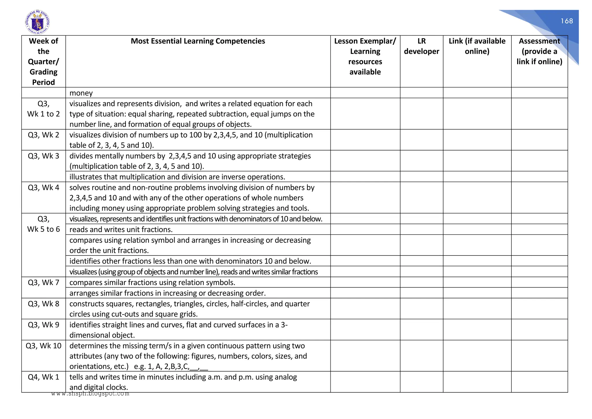 168
Week of
the
Quarter/
Grading
Period
Most Essential Learning Competencies Lesson Exemplar/
Learning
resources
available
LR
developer
Link (if available
online)
Assessment
(provide a
link if online)
money
Q3,
Wk 1 to 2
visualizes and represents division, and writes a related equation for each
type of situation: equal sharing, repeated subtraction, equal jumps on the
number line, and formation of equal groups of objects.
Q3, Wk 2 visualizes division of numbers up to 100 by 2,3,4,5, and 10 (multiplication
table of 2, 3, 4, 5 and 10).
Q3, Wk 3 divides mentally numbers by 2,3,4,5 and 10 using appropriate strategies
(multiplication table of 2, 3, 4, 5 and 10).
illustrates that multiplication and division are inverse operations.
Q3, Wk 4 solves routine and non-routine problems involving division of numbers by
2,3,4,5 and 10 and with any of the other operations of whole numbers
including money using appropriate problem solving strategies and tools.
Q3,
Wk 5 to 6
visualizes,representsandidentifiesunitfractionswithdenominatorsof10andbelow.
reads and writes unit fractions.
compares using relation symbol and arranges in increasing or decreasing
order the unit fractions.
identifies other fractions less than one with denominators 10 and below.
visualizes(usinggroupofobjectsandnumberline),readsandwritessimilarfractions
Q3, Wk 7 compares similar fractions using relation symbols.
arranges similar fractions in increasing or decreasing order.
Q3, Wk 8 constructs squares, rectangles, triangles, circles, half-circles, and quarter
circles using cut-outs and square grids.
Q3, Wk 9 identifies straight lines and curves, flat and curved surfaces in a 3-
dimensional object.
Q3, Wk 10 determines the missing term/s in a given continuous pattern using two
attributes (any two of the following: figures, numbers, colors, sizes, and
orientations, etc.) e.g. 1, A, 2,B,3,C,__,__
Q4, Wk 1 tells and writes time in minutes including a.m. and p.m. using analog
and digital clocks.
www.shsph.blogspot.com
 
