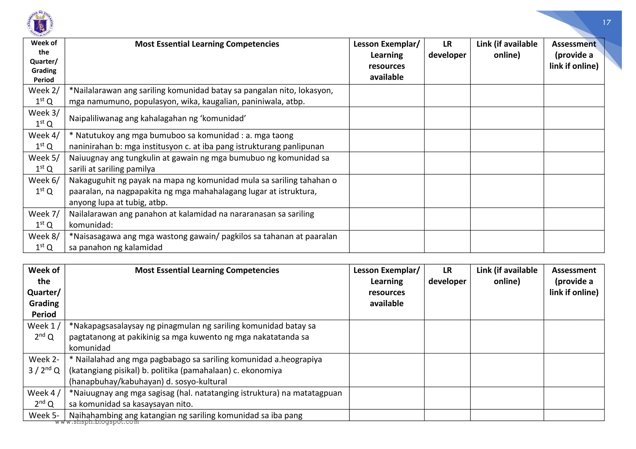 17
Week of
the
Quarter/
Grading
Period
Most Essential Learning Competencies Lesson Exemplar/
Learning
resources
available
LR
developer
Link (if available
online)
Assessment
(provide a
link if online)
Week 2/
1st Q
*Nailalarawan ang sariling komunidad batay sa pangalan nito, lokasyon,
mga namumuno, populasyon, wika, kaugalian, paniniwala, atbp.
Week 3/
1st Q
Naipaliliwanag ang kahalagahan ng ‘komunidad’
Week 4/
1st Q
* Natutukoy ang mga bumuboo sa komunidad : a. mga taong
naninirahan b: mga institusyon c. at iba pang istrukturang panlipunan
Week 5/
1st Q
Naiuugnay ang tungkulin at gawain ng mga bumubuo ng komunidad sa
sarili at sariling pamilya
Week 6/
1st Q
Nakaguguhit ng payak na mapa ng komunidad mula sa sariling tahahan o
paaralan, na nagpapakita ng mga mahahalagang lugar at istruktura,
anyong lupa at tubig, atbp.
Week 7/
1st Q
Nailalarawan ang panahon at kalamidad na nararanasan sa sariling
komunidad:
Week 8/
1st Q
*Naisasagawa ang mga wastong gawain/ pagkilos sa tahanan at paaralan
sa panahon ng kalamidad
Week of
the
Quarter/
Grading
Period
Most Essential Learning Competencies Lesson Exemplar/
Learning
resources
available
LR
developer
Link (if available
online)
Assessment
(provide a
link if online)
Week 1 /
2nd Q
*Nakapagsasalaysay ng pinagmulan ng sariling komunidad batay sa
pagtatanong at pakikinig sa mga kuwento ng mga nakatatanda sa
komunidad
Week 2-
3 / 2nd Q
* Nailalahad ang mga pagbabago sa sariling komunidad a.heograpiya
(katangiang pisikal) b. politika (pamahalaan) c. ekonomiya
(hanapbuhay/kabuhayan) d. sosyo-kultural
Week 4 /
2nd Q
*Naiuugnay ang mga sagisag (hal. natatanging istruktura) na matatagpuan
sa komunidad sa kasaysayan nito.
Week 5- Naihahambing ang katangian ng sariling komunidad sa iba pang
www.shsph.blogspot.com
 
