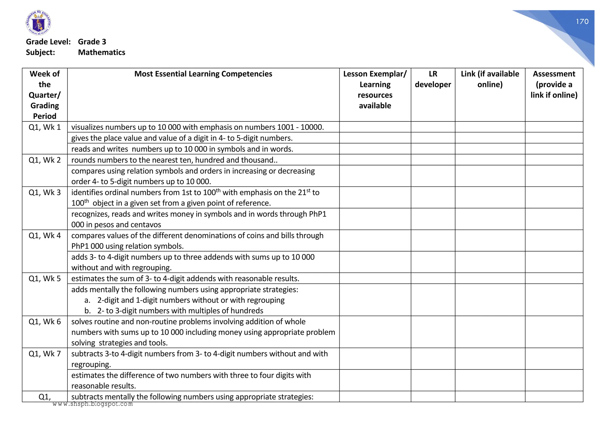 170
Grade Level: Grade 3
Subject: Mathematics
Week of
the
Quarter/
Grading
Period
Most Essential Learning Competencies Lesson Exemplar/
Learning
resources
available
LR
developer
Link (if available
online)
Assessment
(provide a
link if online)
Q1, Wk 1 visualizes numbers up to 10 000 with emphasis on numbers 1001 - 10000.
gives the place value and value of a digit in 4- to 5-digit numbers.
reads and writes numbers up to 10 000 in symbols and in words.
Q1, Wk 2 rounds numbers to the nearest ten, hundred and thousand..
compares using relation symbols and orders in increasing or decreasing
order 4- to 5-digit numbers up to 10 000.
Q1, Wk 3 identifies ordinal numbers from 1st to 100th with emphasis on the 21st to
100th object in a given set from a given point of reference.
recognizes, reads and writes money in symbols and in words through PhP1
000 in pesos and centavos
Q1, Wk 4 compares values of the different denominations of coins and bills through
PhP1 000 using relation symbols.
adds 3- to 4-digit numbers up to three addends with sums up to 10 000
without and with regrouping.
Q1, Wk 5 estimates the sum of 3- to 4-digit addends with reasonable results.
adds mentally the following numbers using appropriate strategies:
a. 2-digit and 1-digit numbers without or with regrouping
b. 2- to 3-digit numbers with multiples of hundreds
Q1, Wk 6 solves routine and non-routine problems involving addition of whole
numbers with sums up to 10 000 including money using appropriate problem
solving strategies and tools.
Q1, Wk 7 subtracts 3-to 4-digit numbers from 3- to 4-digit numbers without and with
regrouping.
estimates the difference of two numbers with three to four digits with
reasonable results.
Q1, subtracts mentally the following numbers using appropriate strategies:
www.shsph.blogspot.com
 