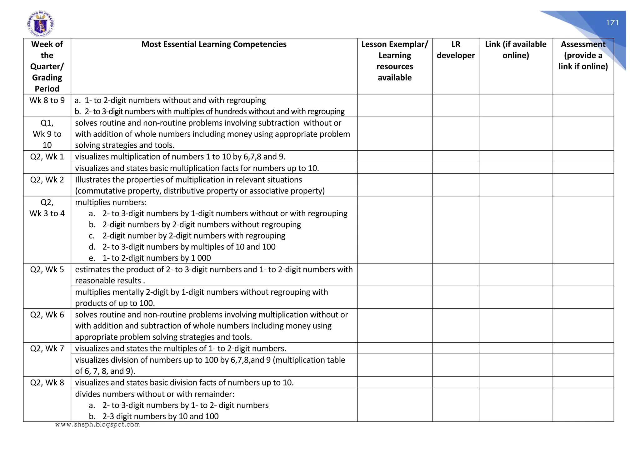 171
Week of
the
Quarter/
Grading
Period
Most Essential Learning Competencies Lesson Exemplar/
Learning
resources
available
LR
developer
Link (if available
online)
Assessment
(provide a
link if online)
Wk 8 to 9 a. 1- to 2-digit numbers without and with regrouping
b. 2-to3-digitnumberswithmultiplesofhundredswithoutand with regrouping
Q1,
Wk 9 to
10
solves routine and non-routine problems involving subtraction without or
with addition of whole numbers including money using appropriate problem
solving strategies and tools.
Q2, Wk 1 visualizes multiplication of numbers 1 to 10 by 6,7,8 and 9.
visualizes and states basic multiplication facts for numbers up to 10.
Q2, Wk 2 Illustrates the properties of multiplication in relevant situations
(commutative property, distributive property or associative property)
Q2,
Wk 3 to 4
multiplies numbers:
a. 2- to 3-digit numbers by 1-digit numbers without or with regrouping
b. 2-digit numbers by 2-digit numbers without regrouping
c. 2-digit number by 2-digit numbers with regrouping
d. 2- to 3-digit numbers by multiples of 10 and 100
e. 1- to 2-digit numbers by 1 000
Q2, Wk 5 estimates the product of 2- to 3-digit numbers and 1- to 2-digit numbers with
reasonable results .
multiplies mentally 2-digit by 1-digit numbers without regrouping with
products of up to 100.
Q2, Wk 6 solves routine and non-routine problems involving multiplication without or
with addition and subtraction of whole numbers including money using
appropriate problem solving strategies and tools.
Q2, Wk 7 visualizes and states the multiples of 1- to 2-digit numbers.
visualizes division of numbers up to 100 by 6,7,8,and 9 (multiplication table
of 6, 7, 8, and 9).
Q2, Wk 8 visualizes and states basic division facts of numbers up to 10.
divides numbers without or with remainder:
a. 2- to 3-digit numbers by 1- to 2- digit numbers
b. 2-3 digit numbers by 10 and 100
www.shsph.blogspot.com
 