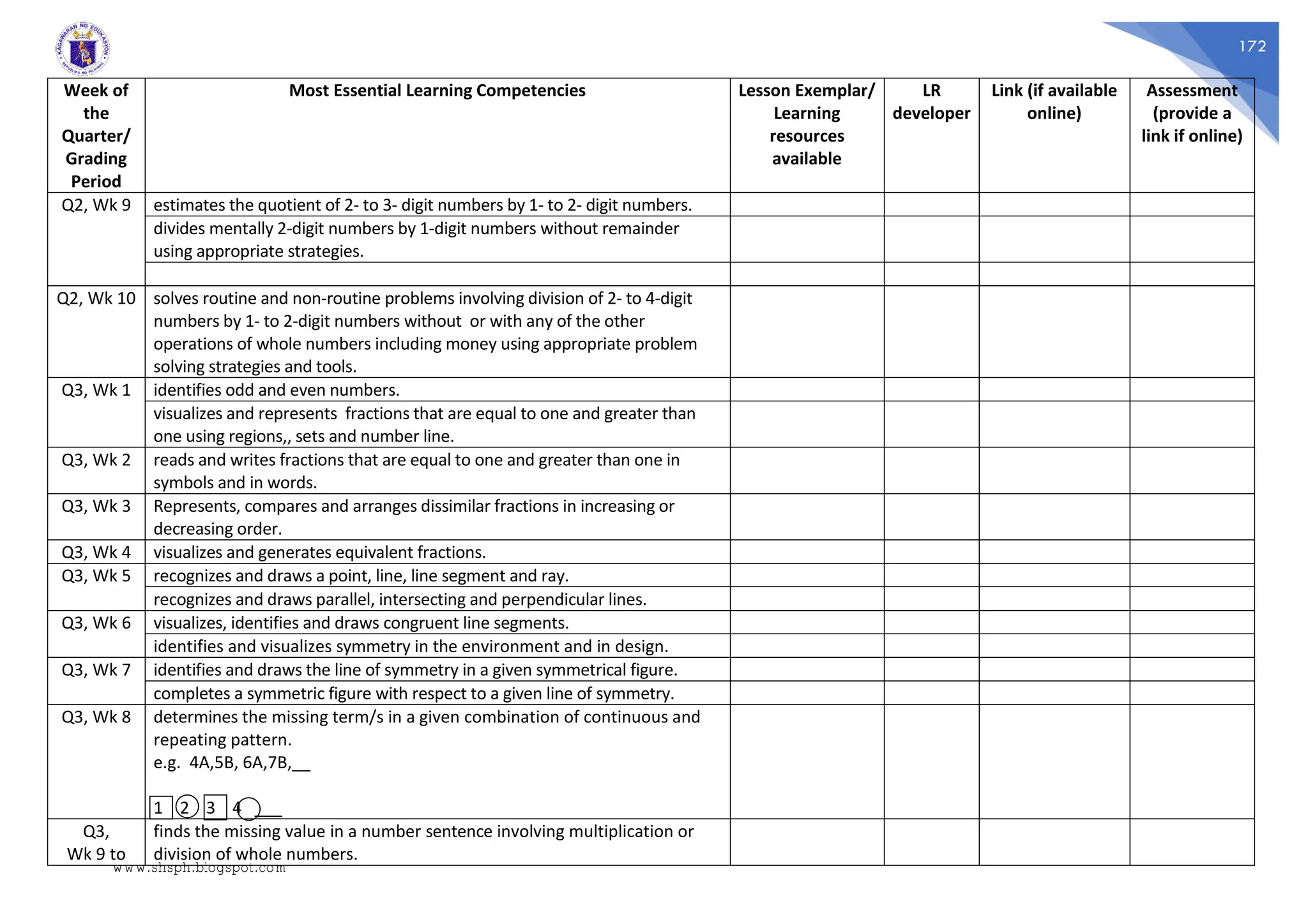 172
Week of
the
Quarter/
Grading
Period
Most Essential Learning Competencies Lesson Exemplar/
Learning
resources
available
LR
developer
Link (if available
online)
Assessment
(provide a
link if online)
Q2, Wk 9 estimates the quotient of 2- to 3- digit numbers by 1- to 2- digit numbers.
divides mentally 2-digit numbers by 1-digit numbers without remainder
using appropriate strategies.
Q2, Wk 10 solves routine and non-routine problems involving division of 2- to 4-digit
numbers by 1- to 2-digit numbers without or with any of the other
operations of whole numbers including money using appropriate problem
solving strategies and tools.
Q3, Wk 1 identifies odd and even numbers.
visualizes and represents fractions that are equal to one and greater than
one using regions,, sets and number line.
Q3, Wk 2 reads and writes fractions that are equal to one and greater than one in
symbols and in words.
Q3, Wk 3 Represents, compares and arranges dissimilar fractions in increasing or
decreasing order.
Q3, Wk 4 visualizes and generates equivalent fractions.
Q3, Wk 5 recognizes and draws a point, line, line segment and ray.
recognizes and draws parallel, intersecting and perpendicular lines.
Q3, Wk 6 visualizes, identifies and draws congruent line segments.
identifies and visualizes symmetry in the environment and in design.
Q3, Wk 7 identifies and draws the line of symmetry in a given symmetrical figure.
completes a symmetric figure with respect to a given line of symmetry.
Q3, Wk 8 determines the missing term/s in a given combination of continuous and
repeating pattern.
e.g. 4A,5B, 6A,7B,__
1 2 3 4 ___
Q3,
Wk 9 to
finds the missing value in a number sentence involving multiplication or
division of whole numbers.
www.shsph.blogspot.com
 