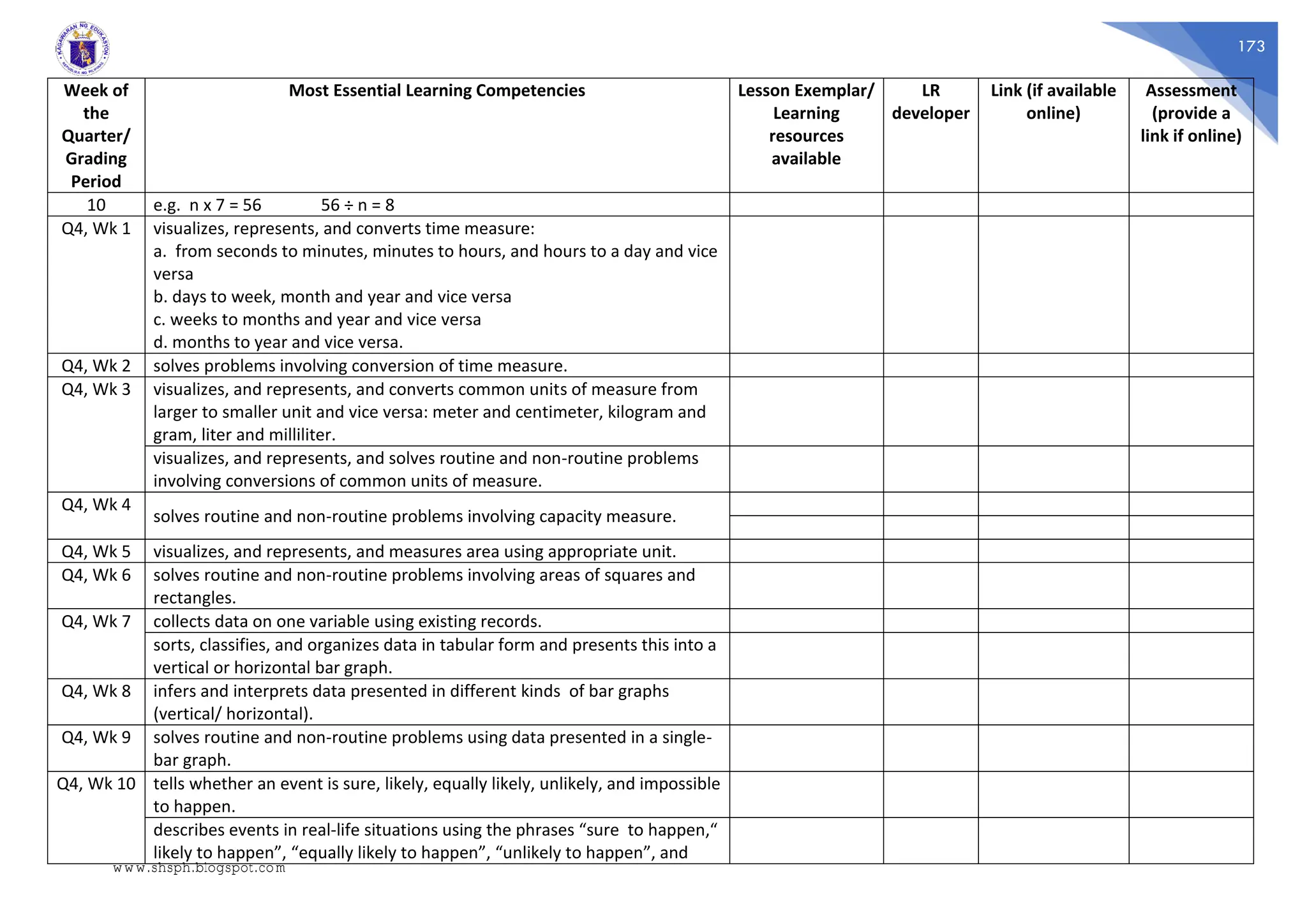 173
Week of
the
Quarter/
Grading
Period
Most Essential Learning Competencies Lesson Exemplar/
Learning
resources
available
LR
developer
Link (if available
online)
Assessment
(provide a
link if online)
10 e.g. n x 7 = 56 56 ÷ n = 8
Q4, Wk 1 visualizes, represents, and converts time measure:
a. from seconds to minutes, minutes to hours, and hours to a day and vice
versa
b. days to week, month and year and vice versa
c. weeks to months and year and vice versa
d. months to year and vice versa.
Q4, Wk 2 solves problems involving conversion of time measure.
Q4, Wk 3 visualizes, and represents, and converts common units of measure from
larger to smaller unit and vice versa: meter and centimeter, kilogram and
gram, liter and milliliter.
visualizes, and represents, and solves routine and non-routine problems
involving conversions of common units of measure.
Q4, Wk 4
solves routine and non-routine problems involving capacity measure.
Q4, Wk 5 visualizes, and represents, and measures area using appropriate unit.
Q4, Wk 6 solves routine and non-routine problems involving areas of squares and
rectangles.
Q4, Wk 7 collects data on one variable using existing records.
sorts, classifies, and organizes data in tabular form and presents this into a
vertical or horizontal bar graph.
Q4, Wk 8 infers and interprets data presented in different kinds of bar graphs
(vertical/ horizontal).
Q4, Wk 9 solves routine and non-routine problems using data presented in a single-
bar graph.
Q4, Wk 10 tells whether an event is sure, likely, equally likely, unlikely, and impossible
to happen.
describes events in real-life situations using the phrases “sure to happen,“
likely to happen”, “equally likely to happen”, “unlikely to happen”, and
www.shsph.blogspot.com
 
