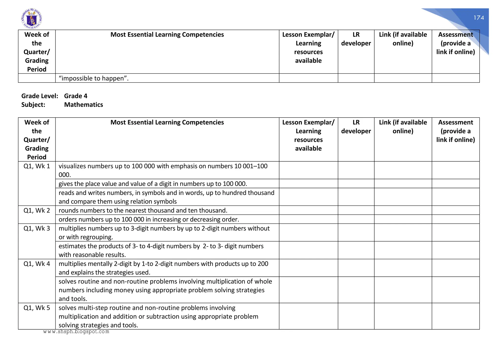 174
Week of
the
Quarter/
Grading
Period
Most Essential Learning Competencies Lesson Exemplar/
Learning
resources
available
LR
developer
Link (if available
online)
Assessment
(provide a
link if online)
“impossible to happen”.
Grade Level: Grade 4
Subject: Mathematics
Week of
the
Quarter/
Grading
Period
Most Essential Learning Competencies Lesson Exemplar/
Learning
resources
available
LR
developer
Link (if available
online)
Assessment
(provide a
link if online)
Q1, Wk 1 visualizes numbers up to 100 000 with emphasis on numbers 10 001–100
000.
gives the place value and value of a digit in numbers up to 100 000.
reads and writes numbers, in symbols and in words, up to hundred thousand
and compare them using relation symbols
Q1, Wk 2 rounds numbers to the nearest thousand and ten thousand.
orders numbers up to 100 000 in increasing or decreasing order.
Q1, Wk 3 multiplies numbers up to 3-digit numbers by up to 2-digit numbers without
or with regrouping.
estimates the products of 3- to 4-digit numbers by 2- to 3- digit numbers
with reasonable results.
Q1, Wk 4 multiplies mentally 2-digit by 1-to 2-digit numbers with products up to 200
and explains the strategies used.
solves routine and non-routine problems involving multiplication of whole
numbers including money using appropriate problem solving strategies
and tools.
Q1, Wk 5 solves multi-step routine and non-routine problems involving
multiplication and addition or subtraction using appropriate problem
solving strategies and tools.
www.shsph.blogspot.com
 
