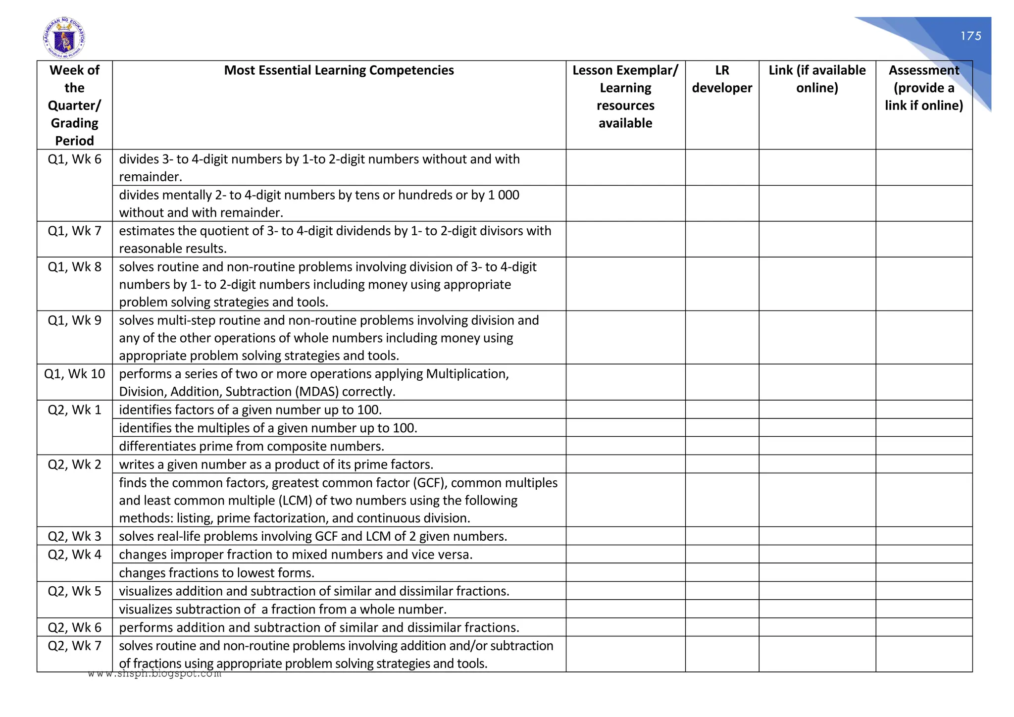 175
Week of
the
Quarter/
Grading
Period
Most Essential Learning Competencies Lesson Exemplar/
Learning
resources
available
LR
developer
Link (if available
online)
Assessment
(provide a
link if online)
Q1, Wk 6 divides 3- to 4-digit numbers by 1-to 2-digit numbers without and with
remainder.
divides mentally 2- to 4-digit numbers by tens or hundreds or by 1 000
without and with remainder.
Q1, Wk 7 estimates the quotient of 3- to 4-digit dividends by 1- to 2-digit divisors with
reasonable results.
Q1, Wk 8 solves routine and non-routine problems involving division of 3- to 4-digit
numbers by 1- to 2-digit numbers including money using appropriate
problem solving strategies and tools.
Q1, Wk 9 solves multi-step routine and non-routine problems involving division and
any of the other operations of whole numbers including money using
appropriate problem solving strategies and tools.
Q1, Wk 10 performs a series of two or more operations applying Multiplication,
Division, Addition, Subtraction (MDAS) correctly.
Q2, Wk 1 identifies factors of a given number up to 100.
identifies the multiples of a given number up to 100.
differentiates prime from composite numbers.
Q2, Wk 2 writes a given number as a product of its prime factors.
finds the common factors, greatest common factor (GCF), common multiples
and least common multiple (LCM) of two numbers using the following
methods: listing, prime factorization, and continuous division.
Q2, Wk 3 solves real-life problems involving GCF and LCM of 2 given numbers.
Q2, Wk 4 changes improper fraction to mixed numbers and vice versa.
changes fractions to lowest forms.
Q2, Wk 5 visualizes addition and subtraction of similar and dissimilar fractions.
visualizes subtraction of a fraction from a whole number.
Q2, Wk 6 performs addition and subtraction of similar and dissimilar fractions.
Q2, Wk 7 solves routine and non-routine problems involving addition and/or subtraction
of fractions using appropriate problem solving strategies and tools.
www.shsph.blogspot.com
 