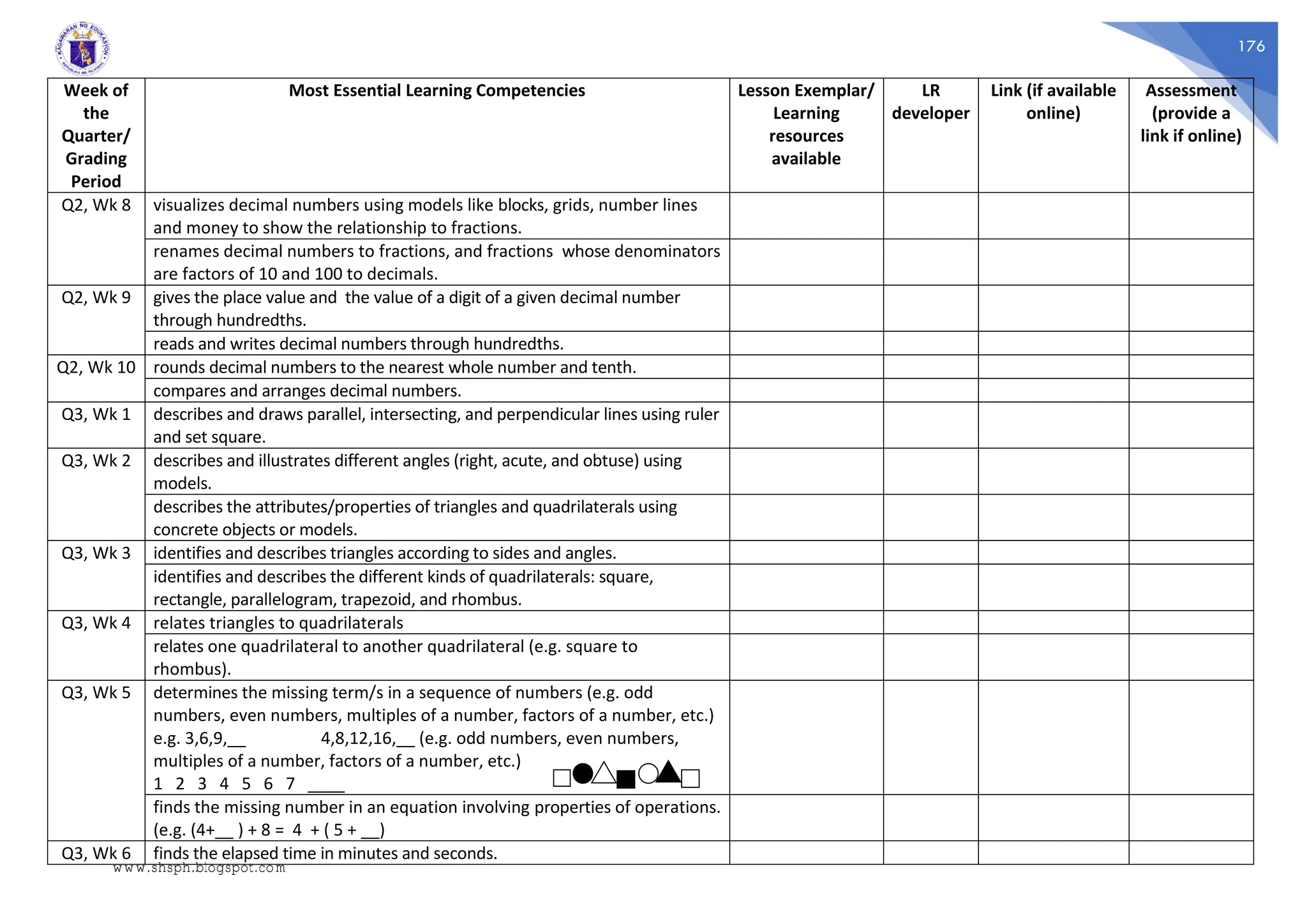 176
Week of
the
Quarter/
Grading
Period
Most Essential Learning Competencies Lesson Exemplar/
Learning
resources
available
LR
developer
Link (if available
online)
Assessment
(provide a
link if online)
Q2, Wk 8 visualizes decimal numbers using models like blocks, grids, number lines
and money to show the relationship to fractions.
renames decimal numbers to fractions, and fractions whose denominators
are factors of 10 and 100 to decimals.
Q2, Wk 9 gives the place value and the value of a digit of a given decimal number
through hundredths.
reads and writes decimal numbers through hundredths.
Q2, Wk 10 rounds decimal numbers to the nearest whole number and tenth.
compares and arranges decimal numbers.
Q3, Wk 1 describes and draws parallel, intersecting, and perpendicular lines using ruler
and set square.
Q3, Wk 2 describes and illustrates different angles (right, acute, and obtuse) using
models.
describes the attributes/properties of triangles and quadrilaterals using
concrete objects or models.
Q3, Wk 3 identifies and describes triangles according to sides and angles.
identifies and describes the different kinds of quadrilaterals: square,
rectangle, parallelogram, trapezoid, and rhombus.
Q3, Wk 4 relates triangles to quadrilaterals
relates one quadrilateral to another quadrilateral (e.g. square to
rhombus).
Q3, Wk 5 determines the missing term/s in a sequence of numbers (e.g. odd
numbers, even numbers, multiples of a number, factors of a number, etc.)
e.g. 3,6,9,__ 4,8,12,16,__ (e.g. odd numbers, even numbers,
multiples of a number, factors of a number, etc.)
1 2 3 4 5 6 7 ____
finds the missing number in an equation involving properties of operations.
(e.g. (4+__ ) + 8 = 4 + ( 5 + __)
Q3, Wk 6 finds the elapsed time in minutes and seconds.
www.shsph.blogspot.com
 