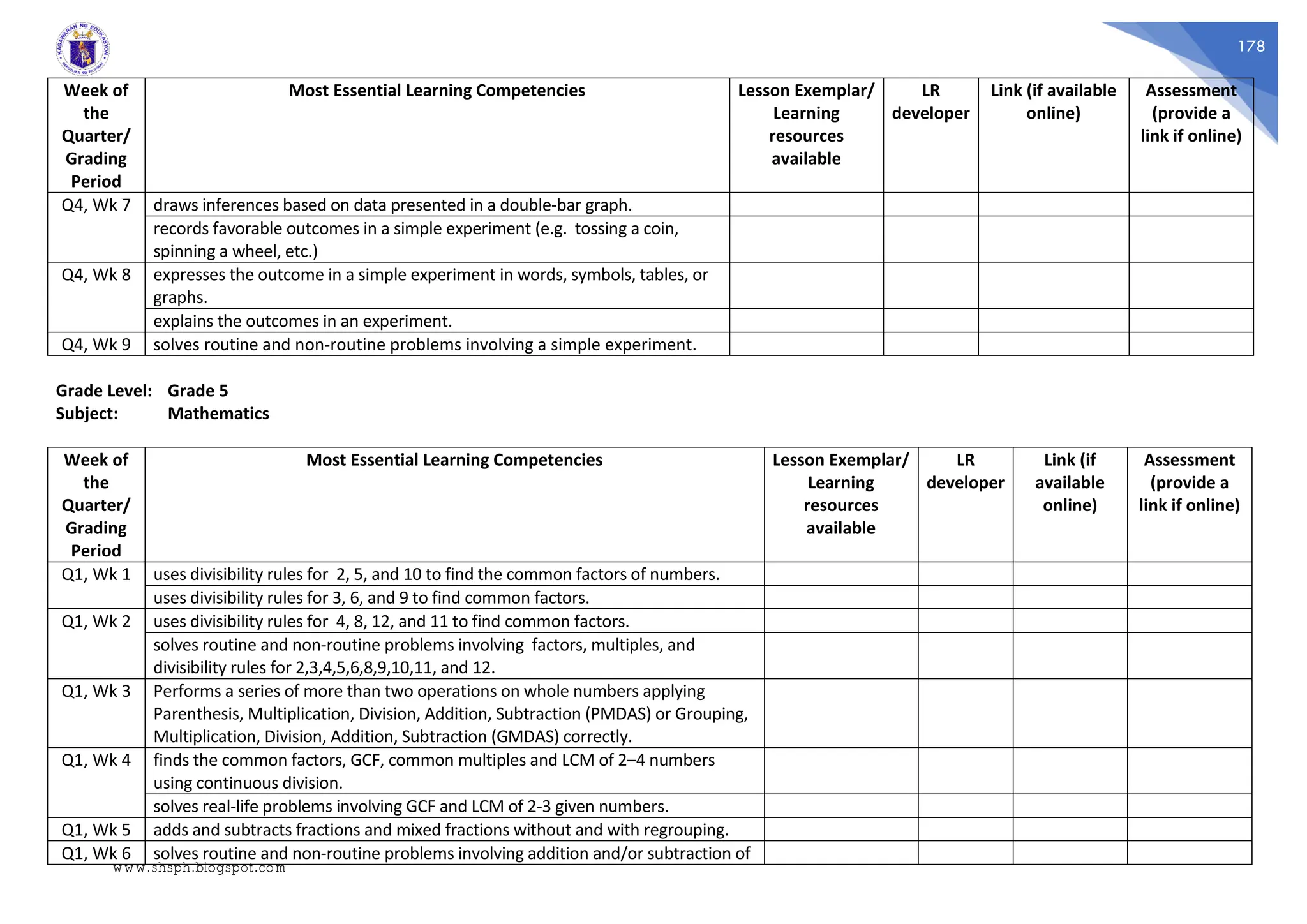 178
Week of
the
Quarter/
Grading
Period
Most Essential Learning Competencies Lesson Exemplar/
Learning
resources
available
LR
developer
Link (if available
online)
Assessment
(provide a
link if online)
Q4, Wk 7 draws inferences based on data presented in a double-bar graph.
records favorable outcomes in a simple experiment (e.g. tossing a coin,
spinning a wheel, etc.)
Q4, Wk 8 expresses the outcome in a simple experiment in words, symbols, tables, or
graphs.
explains the outcomes in an experiment.
Q4, Wk 9 solves routine and non-routine problems involving a simple experiment.
Grade Level: Grade 5
Subject: Mathematics
Week of
the
Quarter/
Grading
Period
Most Essential Learning Competencies Lesson Exemplar/
Learning
resources
available
LR
developer
Link (if
available
online)
Assessment
(provide a
link if online)
Q1, Wk 1 uses divisibility rules for 2, 5, and 10 to find the common factors of numbers.
uses divisibility rules for 3, 6, and 9 to find common factors.
Q1, Wk 2 uses divisibility rules for 4, 8, 12, and 11 to find common factors.
solves routine and non-routine problems involving factors, multiples, and
divisibility rules for 2,3,4,5,6,8,9,10,11, and 12.
Q1, Wk 3 Performs a series of more than two operations on whole numbers applying
Parenthesis, Multiplication, Division, Addition, Subtraction (PMDAS) or Grouping,
Multiplication, Division, Addition, Subtraction (GMDAS) correctly.
Q1, Wk 4 finds the common factors, GCF, common multiples and LCM of 2–4 numbers
using continuous division.
solves real-life problems involving GCF and LCM of 2-3 given numbers.
Q1, Wk 5 adds and subtracts fractions and mixed fractions without and with regrouping.
Q1, Wk 6 solves routine and non-routine problems involving addition and/or subtraction of
www.shsph.blogspot.com
 