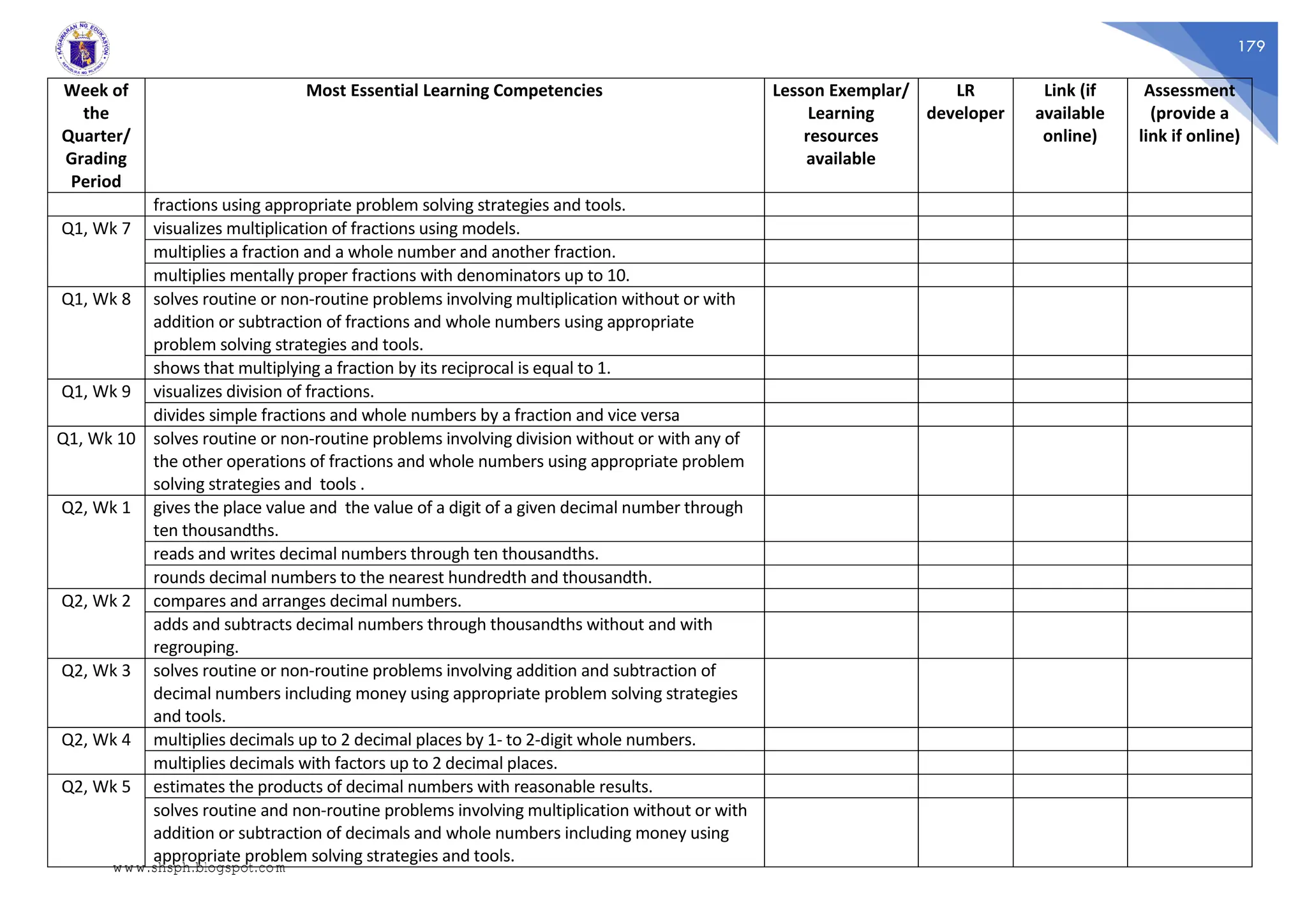 179
Week of
the
Quarter/
Grading
Period
Most Essential Learning Competencies Lesson Exemplar/
Learning
resources
available
LR
developer
Link (if
available
online)
Assessment
(provide a
link if online)
fractions using appropriate problem solving strategies and tools.
Q1, Wk 7 visualizes multiplication of fractions using models.
multiplies a fraction and a whole number and another fraction.
multiplies mentally proper fractions with denominators up to 10.
Q1, Wk 8 solves routine or non-routine problems involving multiplication without or with
addition or subtraction of fractions and whole numbers using appropriate
problem solving strategies and tools.
shows that multiplying a fraction by its reciprocal is equal to 1.
Q1, Wk 9 visualizes division of fractions.
divides simple fractions and whole numbers by a fraction and vice versa
Q1, Wk 10 solves routine or non-routine problems involving division without or with any of
the other operations of fractions and whole numbers using appropriate problem
solving strategies and tools .
Q2, Wk 1 gives the place value and the value of a digit of a given decimal number through
ten thousandths.
reads and writes decimal numbers through ten thousandths.
rounds decimal numbers to the nearest hundredth and thousandth.
Q2, Wk 2 compares and arranges decimal numbers.
adds and subtracts decimal numbers through thousandths without and with
regrouping.
Q2, Wk 3 solves routine or non-routine problems involving addition and subtraction of
decimal numbers including money using appropriate problem solving strategies
and tools.
Q2, Wk 4 multiplies decimals up to 2 decimal places by 1- to 2-digit whole numbers.
multiplies decimals with factors up to 2 decimal places.
Q2, Wk 5 estimates the products of decimal numbers with reasonable results.
solves routine and non-routine problems involving multiplication without or with
addition or subtraction of decimals and whole numbers including money using
appropriate problem solving strategies and tools.
www.shsph.blogspot.com
 