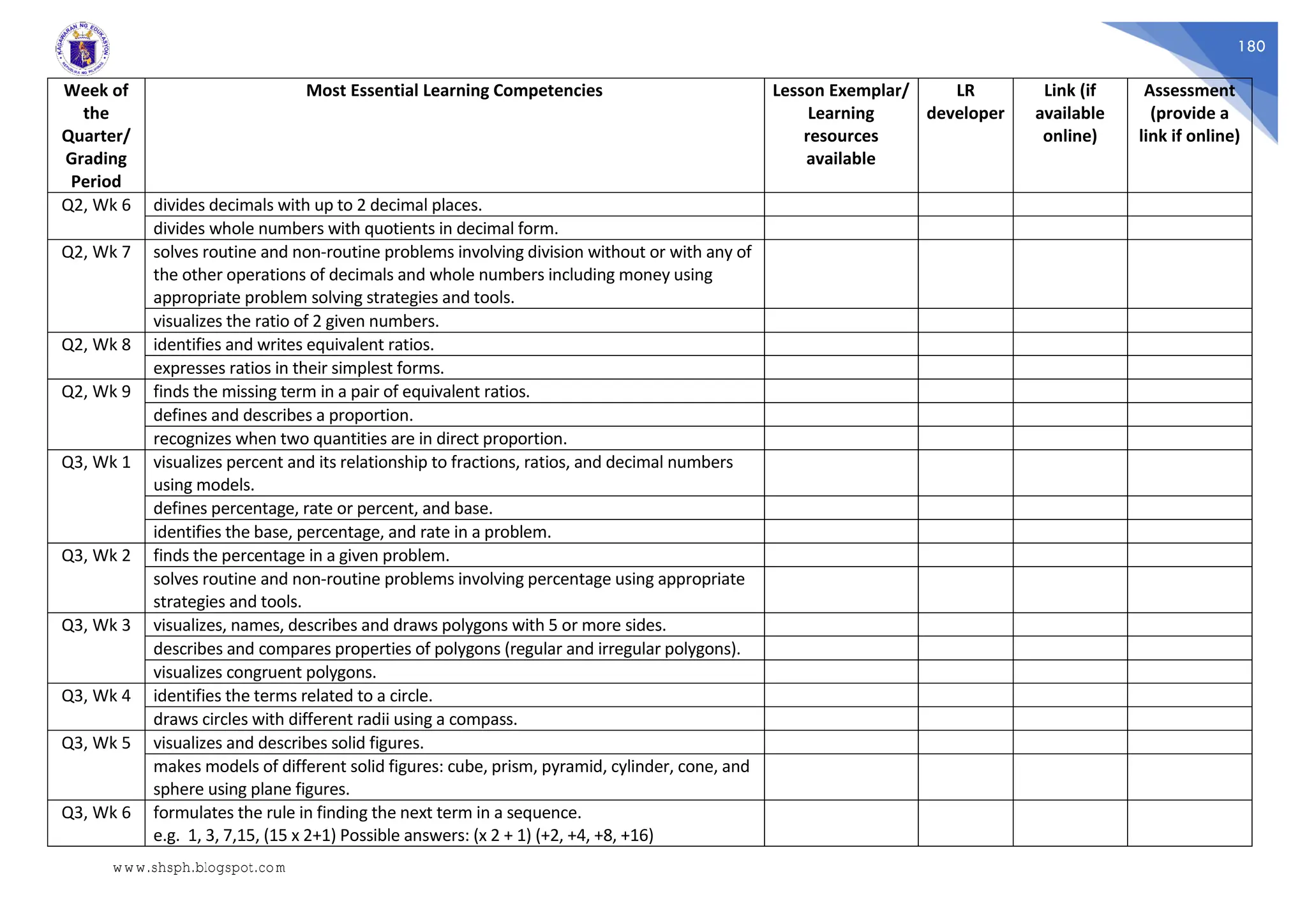 180
Week of
the
Quarter/
Grading
Period
Most Essential Learning Competencies Lesson Exemplar/
Learning
resources
available
LR
developer
Link (if
available
online)
Assessment
(provide a
link if online)
Q2, Wk 6 divides decimals with up to 2 decimal places.
divides whole numbers with quotients in decimal form.
Q2, Wk 7 solves routine and non-routine problems involving division without or with any of
the other operations of decimals and whole numbers including money using
appropriate problem solving strategies and tools.
visualizes the ratio of 2 given numbers.
Q2, Wk 8 identifies and writes equivalent ratios.
expresses ratios in their simplest forms.
Q2, Wk 9 finds the missing term in a pair of equivalent ratios.
defines and describes a proportion.
recognizes when two quantities are in direct proportion.
Q3, Wk 1 visualizes percent and its relationship to fractions, ratios, and decimal numbers
using models.
defines percentage, rate or percent, and base.
identifies the base, percentage, and rate in a problem.
Q3, Wk 2 finds the percentage in a given problem.
solves routine and non-routine problems involving percentage using appropriate
strategies and tools.
Q3, Wk 3 visualizes, names, describes and draws polygons with 5 or more sides.
describes and compares properties of polygons (regular and irregular polygons).
visualizes congruent polygons.
Q3, Wk 4 identifies the terms related to a circle.
draws circles with different radii using a compass.
Q3, Wk 5 visualizes and describes solid figures.
makes models of different solid figures: cube, prism, pyramid, cylinder, cone, and
sphere using plane figures.
Q3, Wk 6 formulates the rule in finding the next term in a sequence.
e.g. 1, 3, 7,15, (15 x 2+1) Possible answers: (x 2 + 1) (+2, +4, +8, +16)
www.shsph.blogspot.com
 