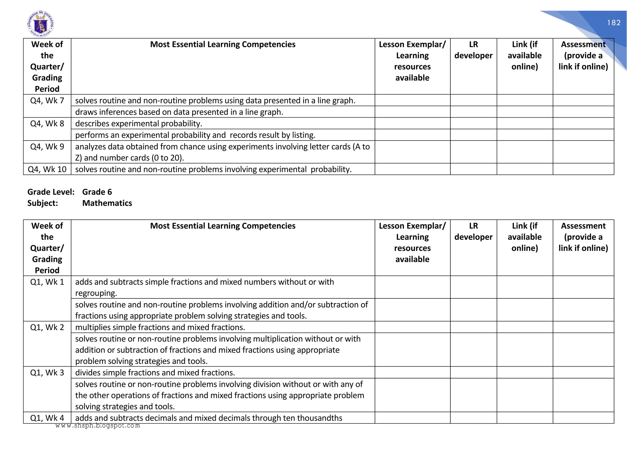 182
Week of
the
Quarter/
Grading
Period
Most Essential Learning Competencies Lesson Exemplar/
Learning
resources
available
LR
developer
Link (if
available
online)
Assessment
(provide a
link if online)
Q4, Wk 7 solves routine and non-routine problems using data presented in a line graph.
draws inferences based on data presented in a line graph.
Q4, Wk 8 describes experimental probability.
performs an experimental probability and records result by listing.
Q4, Wk 9 analyzes data obtained from chance using experiments involving letter cards (A to
Z) and number cards (0 to 20).
Q4, Wk 10 solves routine and non-routine problems involving experimental probability.
Grade Level: Grade 6
Subject: Mathematics
Week of
the
Quarter/
Grading
Period
Most Essential Learning Competencies Lesson Exemplar/
Learning
resources
available
LR
developer
Link (if
available
online)
Assessment
(provide a
link if online)
Q1, Wk 1 adds and subtracts simple fractions and mixed numbers without or with
regrouping.
solves routine and non-routine problems involving addition and/or subtraction of
fractions using appropriate problem solving strategies and tools.
Q1, Wk 2 multiplies simple fractions and mixed fractions.
solves routine or non-routine problems involving multiplication without or with
addition or subtraction of fractions and mixed fractions using appropriate
problem solving strategies and tools.
Q1, Wk 3 divides simple fractions and mixed fractions.
solves routine or non-routine problems involving division without or with any of
the other operations of fractions and mixed fractions using appropriate problem
solving strategies and tools.
Q1, Wk 4 adds and subtracts decimals and mixed decimals through ten thousandths
www.shsph.blogspot.com
 