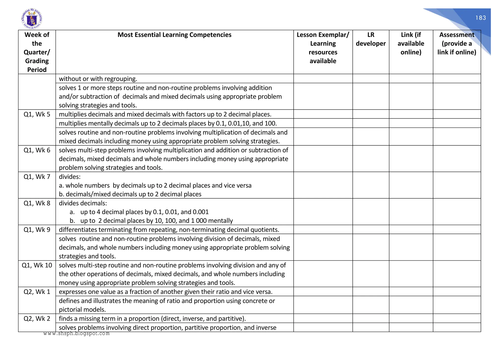183
Week of
the
Quarter/
Grading
Period
Most Essential Learning Competencies Lesson Exemplar/
Learning
resources
available
LR
developer
Link (if
available
online)
Assessment
(provide a
link if online)
without or with regrouping.
solves 1 or more steps routine and non-routine problems involving addition
and/or subtraction of decimals and mixed decimals using appropriate problem
solving strategies and tools.
Q1, Wk 5 multiplies decimals and mixed decimals with factors up to 2 decimal places.
multiplies mentally decimals up to 2 decimals places by 0.1, 0.01,10, and 100.
solves routine and non-routine problems involving multiplication of decimals and
mixed decimals including money using appropriate problem solving strategies.
Q1, Wk 6 solves multi-step problems involving multiplication and addition or subtraction of
decimals, mixed decimals and whole numbers including money using appropriate
problem solving strategies and tools.
Q1, Wk 7 divides:
a. whole numbers by decimals up to 2 decimal places and vice versa
b. decimals/mixed decimals up to 2 decimal places
Q1, Wk 8 divides decimals:
a. up to 4 decimal places by 0.1, 0.01, and 0.001
b. up to 2 decimal places by 10, 100, and 1 000 mentally
Q1, Wk 9 differentiates terminating from repeating, non-terminating decimal quotients.
solves routine and non-routine problems involving division of decimals, mixed
decimals, and whole numbers including money using appropriate problem solving
strategies and tools.
Q1, Wk 10 solves multi-step routine and non-routine problems involving division and any of
the other operations of decimals, mixed decimals, and whole numbers including
money using appropriate problem solving strategies and tools.
Q2, Wk 1 expresses one value as a fraction of another given their ratio and vice versa.
defines and illustrates the meaning of ratio and proportion using concrete or
pictorial models.
Q2, Wk 2 finds a missing term in a proportion (direct, inverse, and partitive).
solves problems involving direct proportion, partitive proportion, and inverse
www.shsph.blogspot.com
 