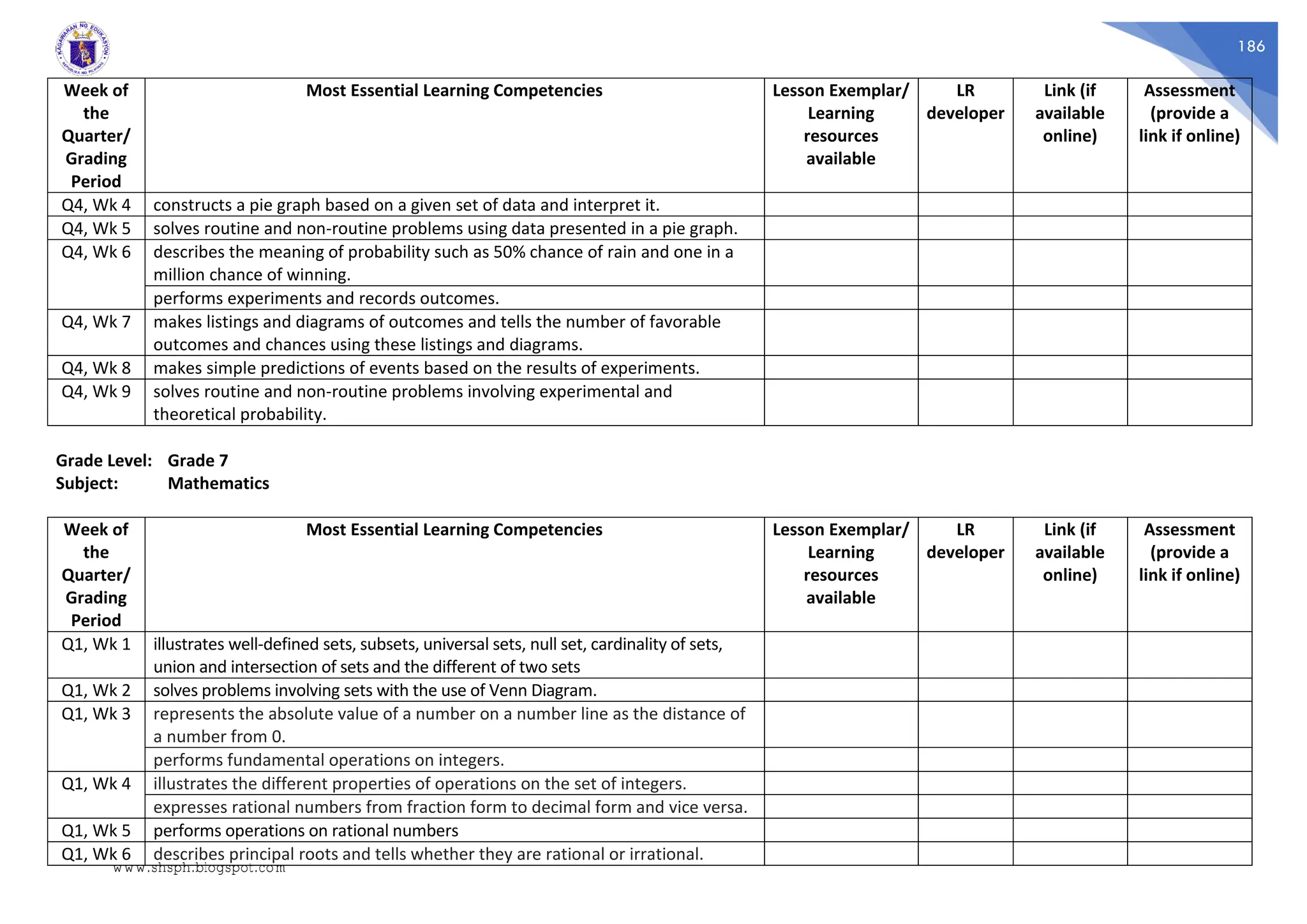 186
Week of
the
Quarter/
Grading
Period
Most Essential Learning Competencies Lesson Exemplar/
Learning
resources
available
LR
developer
Link (if
available
online)
Assessment
(provide a
link if online)
Q4, Wk 4 constructs a pie graph based on a given set of data and interpret it.
Q4, Wk 5 solves routine and non-routine problems using data presented in a pie graph.
Q4, Wk 6 describes the meaning of probability such as 50% chance of rain and one in a
million chance of winning.
performs experiments and records outcomes.
Q4, Wk 7 makes listings and diagrams of outcomes and tells the number of favorable
outcomes and chances using these listings and diagrams.
Q4, Wk 8 makes simple predictions of events based on the results of experiments.
Q4, Wk 9 solves routine and non-routine problems involving experimental and
theoretical probability.
Grade Level: Grade 7
Subject: Mathematics
Week of
the
Quarter/
Grading
Period
Most Essential Learning Competencies Lesson Exemplar/
Learning
resources
available
LR
developer
Link (if
available
online)
Assessment
(provide a
link if online)
Q1, Wk 1 illustrates well-defined sets, subsets, universal sets, null set, cardinality of sets,
union and intersection of sets and the different of two sets
Q1, Wk 2 solves problems involving sets with the use of Venn Diagram.
Q1, Wk 3 represents the absolute value of a number on a number line as the distance of
a number from 0.
performs fundamental operations on integers.
Q1, Wk 4 illustrates the different properties of operations on the set of integers.
expresses rational numbers from fraction form to decimal form and vice versa.
Q1, Wk 5 performs operations on rational numbers
Q1, Wk 6 describes principal roots and tells whether they are rational or irrational.
www.shsph.blogspot.com
 