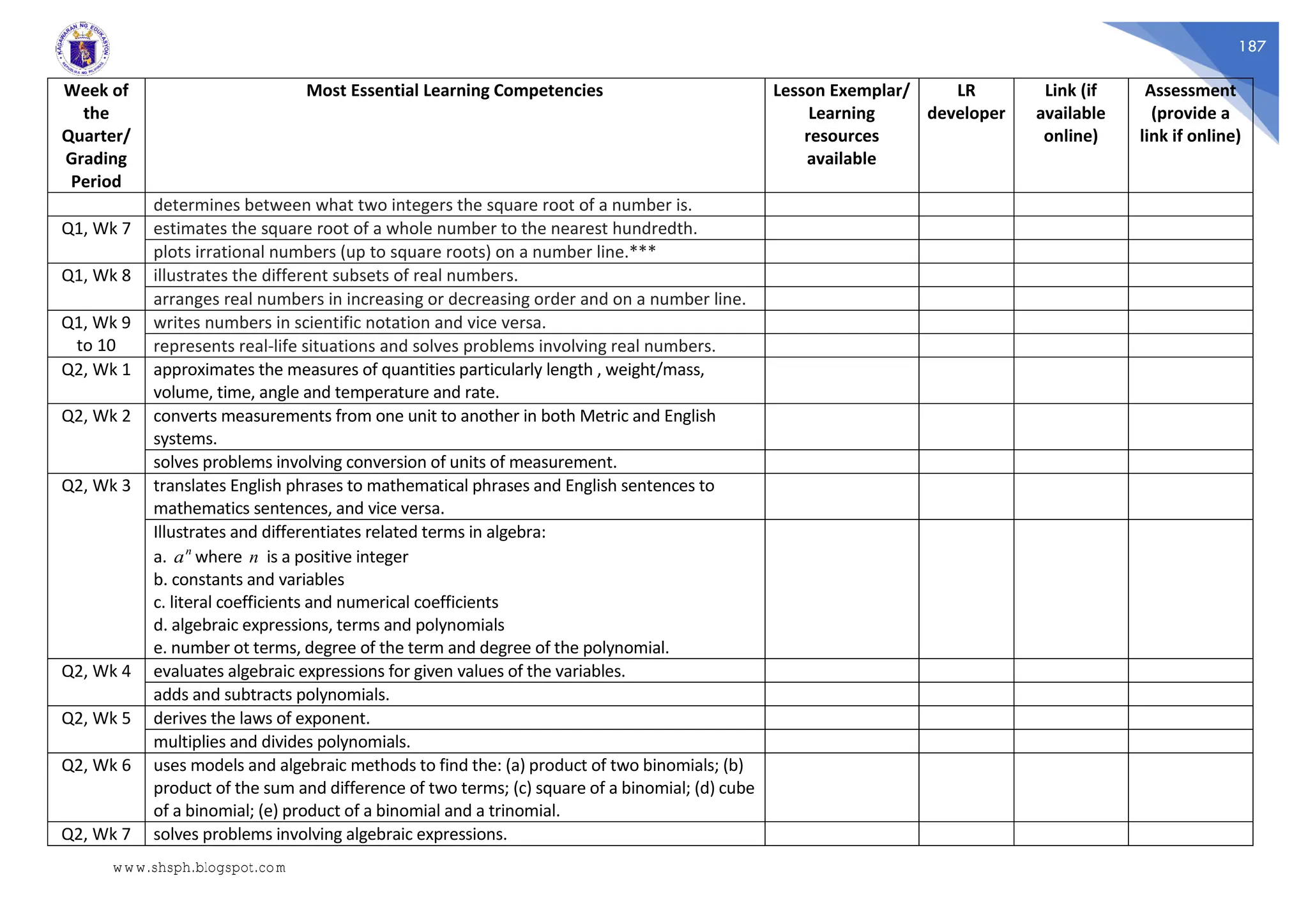 187
Week of
the
Quarter/
Grading
Period
Most Essential Learning Competencies Lesson Exemplar/
Learning
resources
available
LR
developer
Link (if
available
online)
Assessment
(provide a
link if online)
determines between what two integers the square root of a number is.
Q1, Wk 7 estimates the square root of a whole number to the nearest hundredth.
plots irrational numbers (up to square roots) on a number line.***
Q1, Wk 8 illustrates the different subsets of real numbers.
arranges real numbers in increasing or decreasing order and on a number line.
Q1, Wk 9
to 10
writes numbers in scientific notation and vice versa.
represents real-life situations and solves problems involving real numbers.
Q2, Wk 1 approximates the measures of quantities particularly length , weight/mass,
volume, time, angle and temperature and rate.
Q2, Wk 2 converts measurements from one unit to another in both Metric and English
systems.
solves problems involving conversion of units of measurement.
Q2, Wk 3 translates English phrases to mathematical phrases and English sentences to
mathematics sentences, and vice versa.
Illustrates and differentiates related terms in algebra:
a. n
a where n is a positive integer
b. constants and variables
c. literal coefficients and numerical coefficients
d. algebraic expressions, terms and polynomials
e. number ot terms, degree of the term and degree of the polynomial.
Q2, Wk 4 evaluates algebraic expressions for given values of the variables.
adds and subtracts polynomials.
Q2, Wk 5 derives the laws of exponent.
multiplies and divides polynomials.
Q2, Wk 6 uses models and algebraic methods to find the: (a) product of two binomials; (b)
product of the sum and difference of two terms; (c) square of a binomial; (d) cube
of a binomial; (e) product of a binomial and a trinomial.
Q2, Wk 7 solves problems involving algebraic expressions.
www.shsph.blogspot.com
 