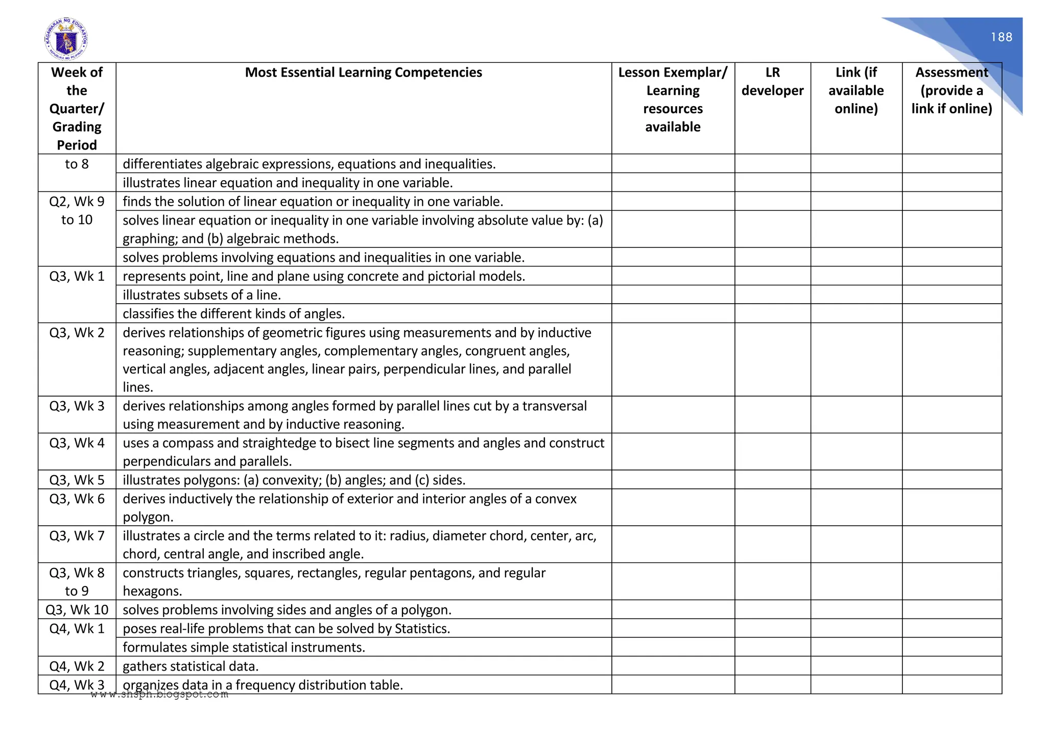 188
Week of
the
Quarter/
Grading
Period
Most Essential Learning Competencies Lesson Exemplar/
Learning
resources
available
LR
developer
Link (if
available
online)
Assessment
(provide a
link if online)
to 8 differentiates algebraic expressions, equations and inequalities.
illustrates linear equation and inequality in one variable.
Q2, Wk 9
to 10
finds the solution of linear equation or inequality in one variable.
solves linear equation or inequality in one variable involving absolute value by: (a)
graphing; and (b) algebraic methods.
solves problems involving equations and inequalities in one variable.
Q3, Wk 1 represents point, line and plane using concrete and pictorial models.
illustrates subsets of a line.
classifies the different kinds of angles.
Q3, Wk 2 derives relationships of geometric figures using measurements and by inductive
reasoning; supplementary angles, complementary angles, congruent angles,
vertical angles, adjacent angles, linear pairs, perpendicular lines, and parallel
lines.
Q3, Wk 3 derives relationships among angles formed by parallel lines cut by a transversal
using measurement and by inductive reasoning.
Q3, Wk 4 uses a compass and straightedge to bisect line segments and angles and construct
perpendiculars and parallels.
Q3, Wk 5 illustrates polygons: (a) convexity; (b) angles; and (c) sides.
Q3, Wk 6 derives inductively the relationship of exterior and interior angles of a convex
polygon.
Q3, Wk 7 illustrates a circle and the terms related to it: radius, diameter chord, center, arc,
chord, central angle, and inscribed angle.
Q3, Wk 8
to 9
constructs triangles, squares, rectangles, regular pentagons, and regular
hexagons.
Q3, Wk 10 solves problems involving sides and angles of a polygon.
Q4, Wk 1 poses real-life problems that can be solved by Statistics.
formulates simple statistical instruments.
Q4, Wk 2 gathers statistical data.
Q4, Wk 3 organizes data in a frequency distribution table.
www.shsph.blogspot.com
 