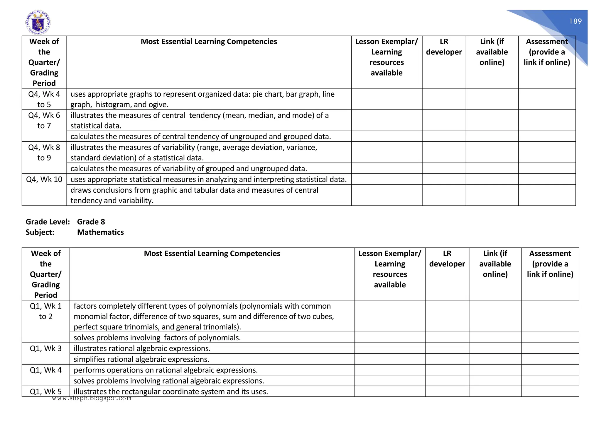 189
Week of
the
Quarter/
Grading
Period
Most Essential Learning Competencies Lesson Exemplar/
Learning
resources
available
LR
developer
Link (if
available
online)
Assessment
(provide a
link if online)
Q4, Wk 4
to 5
uses appropriate graphs to represent organized data: pie chart, bar graph, line
graph, histogram, and ogive.
Q4, Wk 6
to 7
illustrates the measures of central tendency (mean, median, and mode) of a
statistical data.
calculates the measures of central tendency of ungrouped and grouped data.
Q4, Wk 8
to 9
illustrates the measures of variability (range, average deviation, variance,
standard deviation) of a statistical data.
calculates the measures of variability of grouped and ungrouped data.
Q4, Wk 10 uses appropriate statistical measures in analyzing and interpreting statistical data.
draws conclusions from graphic and tabular data and measures of central
tendency and variability.
Grade Level: Grade 8
Subject: Mathematics
Week of
the
Quarter/
Grading
Period
Most Essential Learning Competencies Lesson Exemplar/
Learning
resources
available
LR
developer
Link (if
available
online)
Assessment
(provide a
link if online)
Q1, Wk 1
to 2
factors completely different types of polynomials (polynomials with common
monomial factor, difference of two squares, sum and difference of two cubes,
perfect square trinomials, and general trinomials).
solves problems involving factors of polynomials.
Q1, Wk 3 illustrates rational algebraic expressions.
simplifies rational algebraic expressions.
Q1, Wk 4 performs operations on rational algebraic expressions.
solves problems involving rational algebraic expressions.
Q1, Wk 5 illustrates the rectangular coordinate system and its uses.
www.shsph.blogspot.com
 