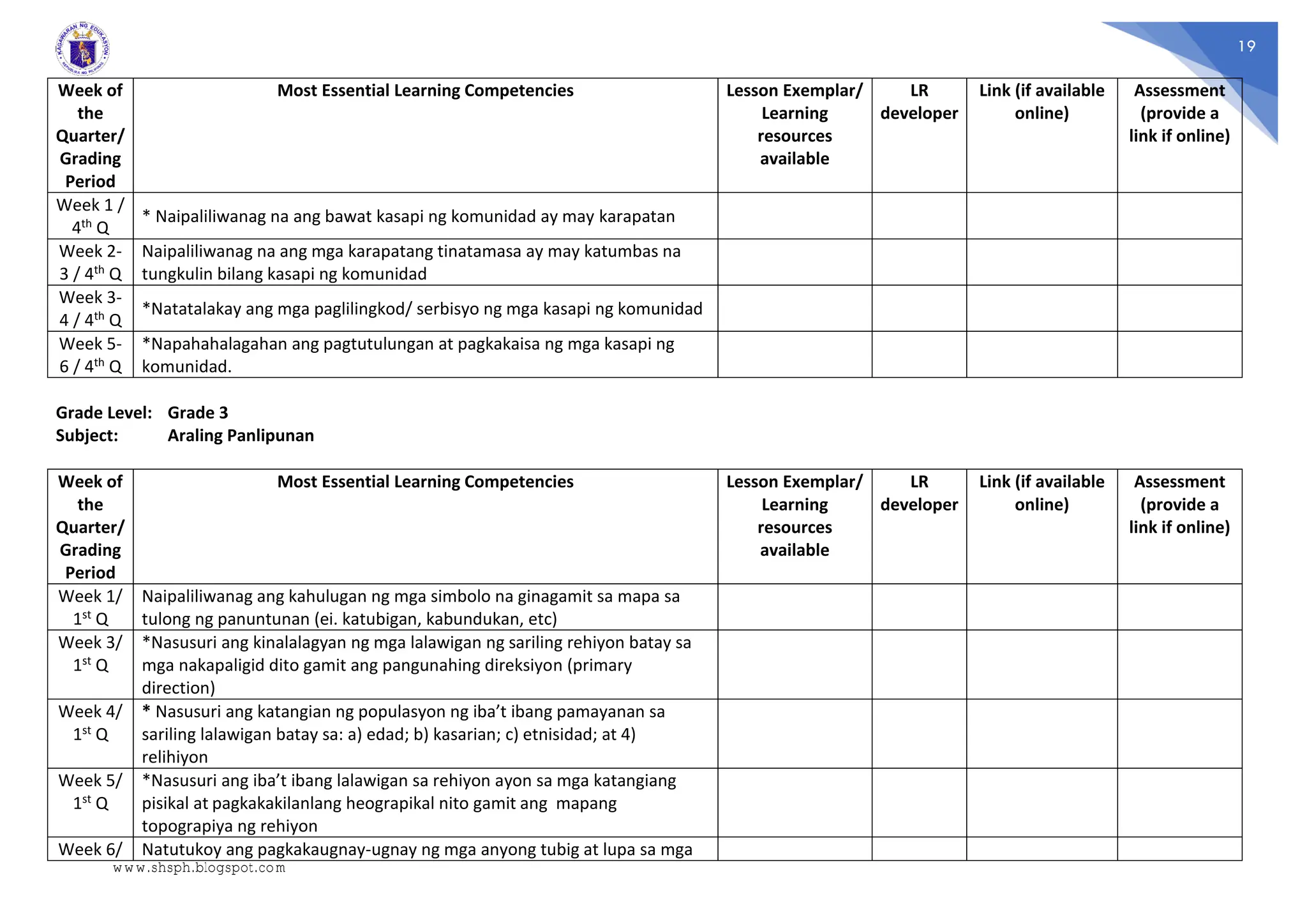 19
Week of
the
Quarter/
Grading
Period
Most Essential Learning Competencies Lesson Exemplar/
Learning
resources
available
LR
developer
Link (if available
online)
Assessment
(provide a
link if online)
Week 1 /
4th Q
* Naipaliliwanag na ang bawat kasapi ng komunidad ay may karapatan
Week 2-
3 / 4th Q
Naipaliliwanag na ang mga karapatang tinatamasa ay may katumbas na
tungkulin bilang kasapi ng komunidad
Week 3-
4 / 4th Q
*Natatalakay ang mga paglilingkod/ serbisyo ng mga kasapi ng komunidad
Week 5-
6 / 4th Q
*Napahahalagahan ang pagtutulungan at pagkakaisa ng mga kasapi ng
komunidad.
Grade Level: Grade 3
Subject: Araling Panlipunan
Week of
the
Quarter/
Grading
Period
Most Essential Learning Competencies Lesson Exemplar/
Learning
resources
available
LR
developer
Link (if available
online)
Assessment
(provide a
link if online)
Week 1/
1st Q
Naipaliliwanag ang kahulugan ng mga simbolo na ginagamit sa mapa sa
tulong ng panuntunan (ei. katubigan, kabundukan, etc)
Week 3/
1st Q
*Nasusuri ang kinalalagyan ng mga lalawigan ng sariling rehiyon batay sa
mga nakapaligid dito gamit ang pangunahing direksiyon (primary
direction)
Week 4/
1st Q
* Nasusuri ang katangian ng populasyon ng iba’t ibang pamayanan sa
sariling lalawigan batay sa: a) edad; b) kasarian; c) etnisidad; at 4)
relihiyon
Week 5/
1st Q
*Nasusuri ang iba’t ibang lalawigan sa rehiyon ayon sa mga katangiang
pisikal at pagkakakilanlang heograpikal nito gamit ang mapang
topograpiya ng rehiyon
Week 6/ Natutukoy ang pagkakaugnay-ugnay ng mga anyong tubig at lupa sa mga
www.shsph.blogspot.com
 