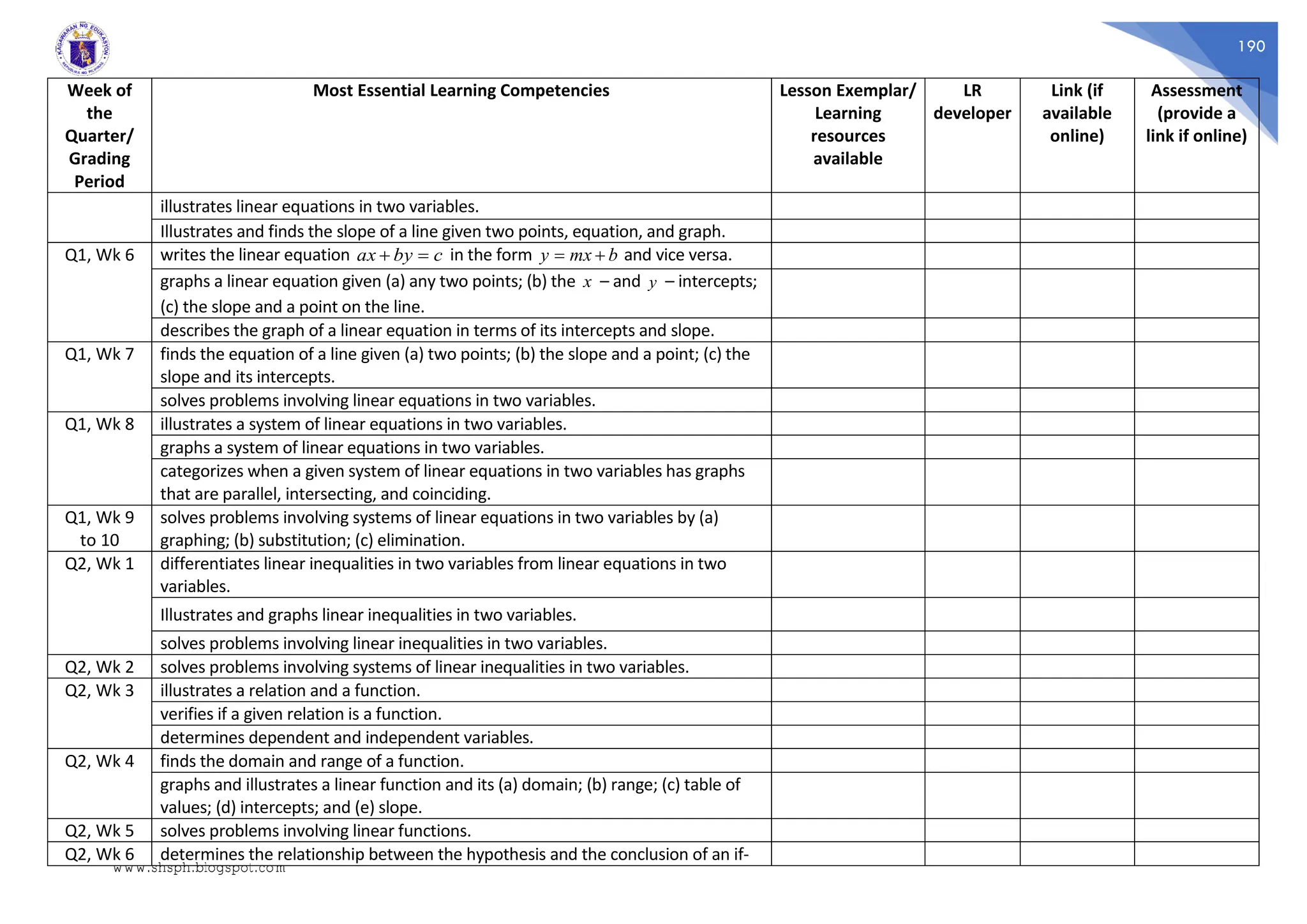 190
Week of
the
Quarter/
Grading
Period
Most Essential Learning Competencies Lesson Exemplar/
Learning
resources
available
LR
developer
Link (if
available
online)
Assessment
(provide a
link if online)
illustrates linear equations in two variables.
Illustrates and finds the slope of a line given two points, equation, and graph.
Q1, Wk 6 writes the linear equation c
by
ax 
 in the form b
mx
y 
 and vice versa.
graphs a linear equation given (a) any two points; (b) the x – and y – intercepts;
(c) the slope and a point on the line.
describes the graph of a linear equation in terms of its intercepts and slope.
Q1, Wk 7 finds the equation of a line given (a) two points; (b) the slope and a point; (c) the
slope and its intercepts.
solves problems involving linear equations in two variables.
Q1, Wk 8 illustrates a system of linear equations in two variables.
graphs a system of linear equations in two variables.
categorizes when a given system of linear equations in two variables has graphs
that are parallel, intersecting, and coinciding.
Q1, Wk 9
to 10
solves problems involving systems of linear equations in two variables by (a)
graphing; (b) substitution; (c) elimination.
Q2, Wk 1 differentiates linear inequalities in two variables from linear equations in two
variables.
Illustrates and graphs linear inequalities in two variables.
solves problems involving linear inequalities in two variables.
Q2, Wk 2 solves problems involving systems of linear inequalities in two variables.
Q2, Wk 3 illustrates a relation and a function.
verifies if a given relation is a function.
determines dependent and independent variables.
Q2, Wk 4 finds the domain and range of a function.
graphs and illustrates a linear function and its (a) domain; (b) range; (c) table of
values; (d) intercepts; and (e) slope.
Q2, Wk 5 solves problems involving linear functions.
Q2, Wk 6 determines the relationship between the hypothesis and the conclusion of an if-
www.shsph.blogspot.com
 