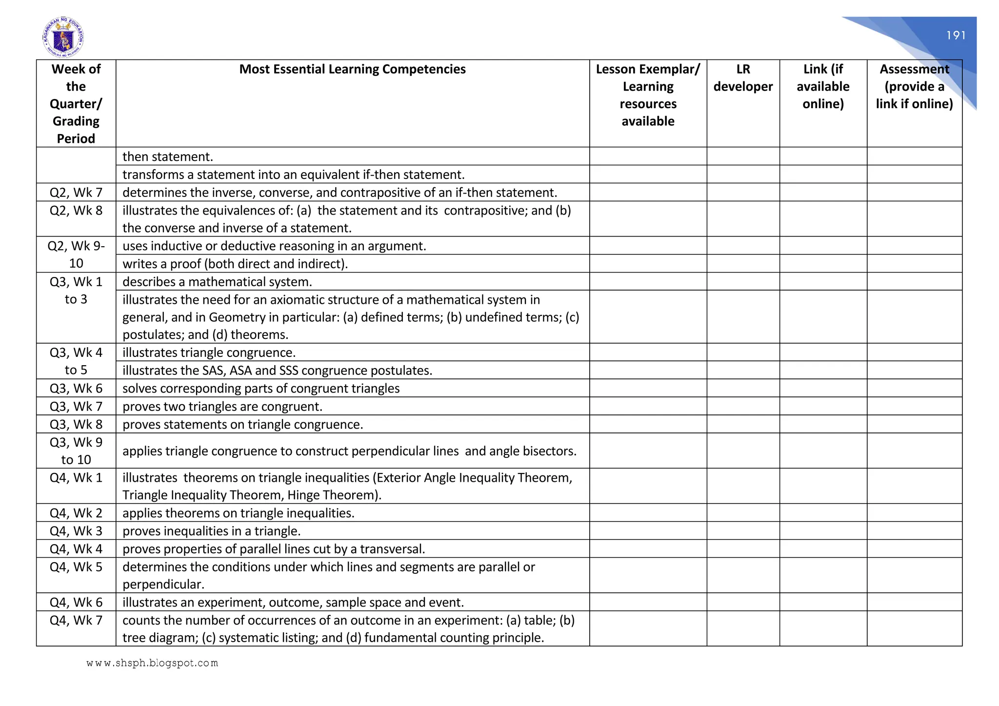 191
Week of
the
Quarter/
Grading
Period
Most Essential Learning Competencies Lesson Exemplar/
Learning
resources
available
LR
developer
Link (if
available
online)
Assessment
(provide a
link if online)
then statement.
transforms a statement into an equivalent if-then statement.
Q2, Wk 7 determines the inverse, converse, and contrapositive of an if-then statement.
Q2, Wk 8 illustrates the equivalences of: (a) the statement and its contrapositive; and (b)
the converse and inverse of a statement.
Q2, Wk 9-
10
uses inductive or deductive reasoning in an argument.
writes a proof (both direct and indirect).
Q3, Wk 1
to 3
describes a mathematical system.
illustrates the need for an axiomatic structure of a mathematical system in
general, and in Geometry in particular: (a) defined terms; (b) undefined terms; (c)
postulates; and (d) theorems.
Q3, Wk 4
to 5
illustrates triangle congruence.
illustrates the SAS, ASA and SSS congruence postulates.
Q3, Wk 6 solves corresponding parts of congruent triangles
Q3, Wk 7 proves two triangles are congruent.
Q3, Wk 8 proves statements on triangle congruence.
Q3, Wk 9
to 10
applies triangle congruence to construct perpendicular lines and angle bisectors.
Q4, Wk 1 illustrates theorems on triangle inequalities (Exterior Angle Inequality Theorem,
Triangle Inequality Theorem, Hinge Theorem).
Q4, Wk 2 applies theorems on triangle inequalities.
Q4, Wk 3 proves inequalities in a triangle.
Q4, Wk 4 proves properties of parallel lines cut by a transversal.
Q4, Wk 5 determines the conditions under which lines and segments are parallel or
perpendicular.
Q4, Wk 6 illustrates an experiment, outcome, sample space and event.
Q4, Wk 7 counts the number of occurrences of an outcome in an experiment: (a) table; (b)
tree diagram; (c) systematic listing; and (d) fundamental counting principle.
www.shsph.blogspot.com
 