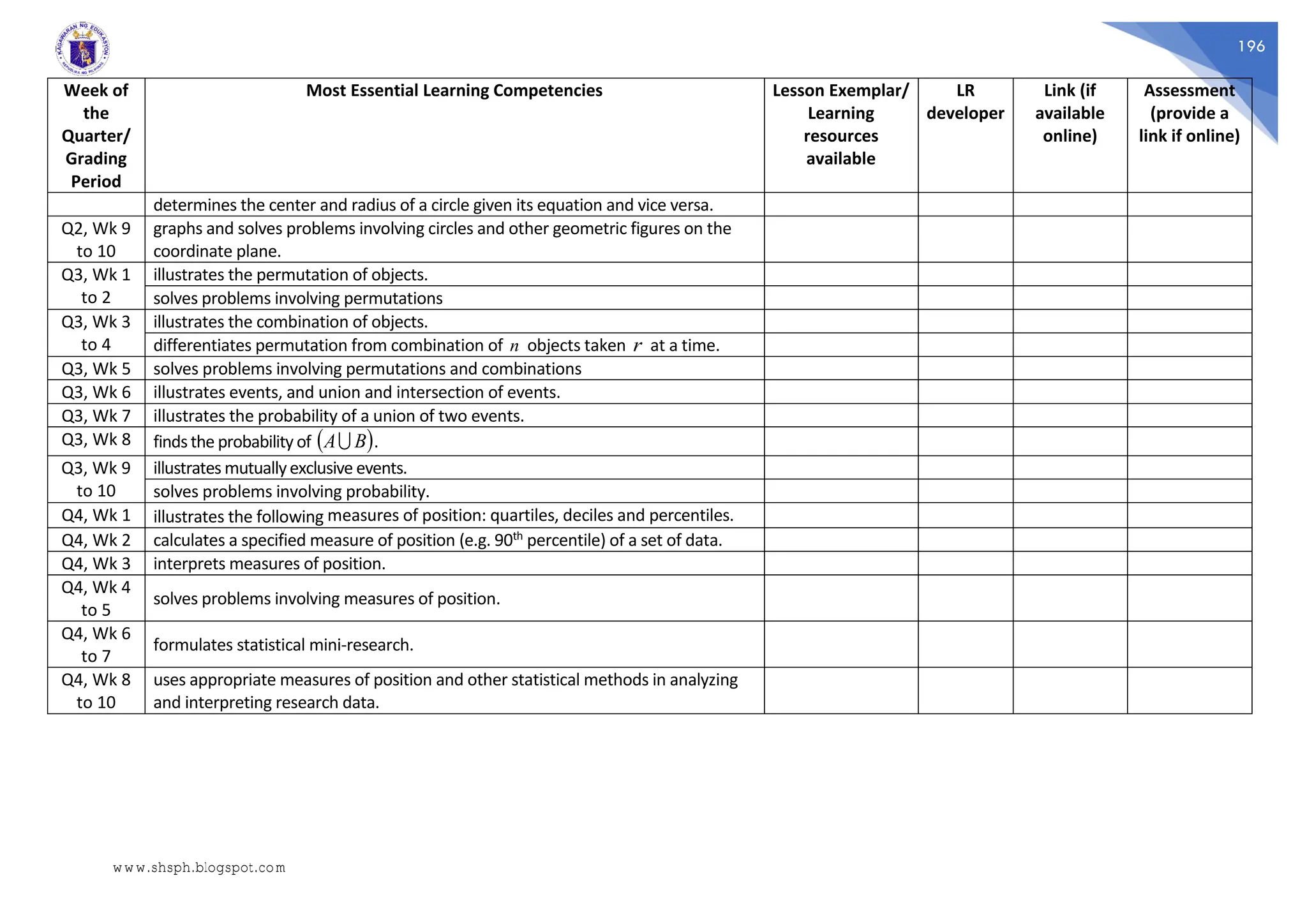 196
Week of
the
Quarter/
Grading
Period
Most Essential Learning Competencies Lesson Exemplar/
Learning
resources
available
LR
developer
Link (if
available
online)
Assessment
(provide a
link if online)
determines the center and radius of a circle given its equation and vice versa.
Q2, Wk 9
to 10
graphs and solves problems involving circles and other geometric figures on the
coordinate plane.
Q3, Wk 1
to 2
illustrates the permutation of objects.
solves problems involving permutations
Q3, Wk 3
to 4
illustrates the combination of objects.
differentiates permutation from combination of n objects taken r at a time.
Q3, Wk 5 solves problems involving permutations and combinations
Q3, Wk 6 illustrates events, and union and intersection of events.
Q3, Wk 7 illustrates the probability of a union of two events.
Q3, Wk 8 findsthe probability of  
B
A .
Q3, Wk 9
to 10
illustrates mutuallyexclusive events.
solves problems involving probability.
Q4, Wk 1 illustrates the following measures of position: quartiles, deciles and percentiles.
Q4, Wk 2 calculates a specified measure of position (e.g. 90th percentile) of a set of data.
Q4, Wk 3 interprets measures of position.
Q4, Wk 4
to 5
solves problems involving measures of position.
Q4, Wk 6
to 7
formulates statistical mini-research.
Q4, Wk 8
to 10
uses appropriate measures of position and other statistical methods in analyzing
and interpreting research data.
www.shsph.blogspot.com
 